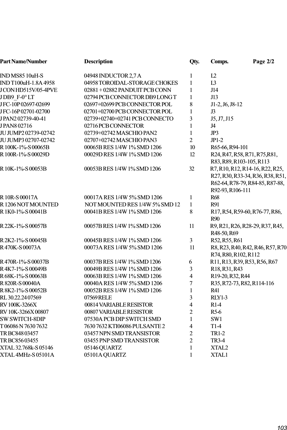 103Part Name/Number Description Qty. Comps. Page 2/2IND MS85 10uH-S 04948 INDUCTOR 2,7 A 1 L2IND T100uH-1.8A 4958 04958 TOROIDAL-STORAGE CHOKES 1 L3J CON HD515V/05-4PVE 02881 + 02882 PANDUIT PCB CONN 1 J14J DB9_F-0° LT 02794 PCB CONNECTOR DB9 LONG T 1 J13J FC-10P 02697-02699 02697+02699 PCB CONNECTOR POL 8 J1-2, J6, J8-12J FC-16P 02701-02700 02701+02700 PCB CONNECTOR POL 1 J3J PAN2 02739-40-41 02739+02740+02741 PCB CONNECTO 3 J5, J7, J15J PAN8 02716 02716 PCB CONNECTOR 1 J4JU JUMP2 02739-02742 02739+02742 MASCHIO PAN2 1 JP3JU JUMP3 02707-02742 02707+02742 MASCHIO PAN3 2 JP1-2R 100K-1%-S 00065B 00065B RES 1/4W 1% SMD 1206 10 R65-66, R94-101R 100R-1%-S 00029D 00029D RES 1/4W 1% SMD 1206 12 R24, R47, R58, R71, R75,R81,R83, R89, R103-105, R113R 10K-1%-S 00053B 00053B RES 1/4W 1% SMD 1206 32 R7, R10, R12, R14-16, R22, R25,R27, R30, R33-34, R36, R38, R51,R62-64, R78-79, R84-85, R87-88,R92-93, R106-111R 10R-S 00017A 00017A RES 1/4W 5% SMD 1206 1 R68R 1206 NOT MOUNTED NOT MOUNTED RES 1/4W 5% SMD 12 1 R91R 1K0-1%-S 00041B 00041B RES 1/4W 1% SMD 1206 8 R17, R54, R59-60, R76-77, R86,R90R 22K-1%-S 00057B 00057B RES 1/4W 1% SMD 1206 11 R9, R21, R26, R28-29, R37, R45,R48-50, R69R 2K2-1%-S 00045B 00045B RES 1/4W 1% SMD 1206 3 R52, R55, R61R 470K-S 00073A 00073A RES 1/4W 5% SMD 1206 11 R8, R23, R40, R42, R46, R57, R70R74, R80, R102, R112R 470R-1%-S 00037B 00037B RES 1/4W 1% SMD 1206 6 R11, R13, R39, R53, R56, R67R 4K7-1%-S 00049B 00049B RES 1/4W 1% SMD 1206 3 R18, R31, R43R 68K-1%-S 00063B 00063B RES 1/4W 1% SMD 1206 4 R19-20, R32, R44R 820R-S 00040A 00040A RES 1/4W 5% SMD 1206 7 R35, R72-73, R82, R114-116R 8K2-1%-S 00052B 00052B RES 1/4W 1% SMD 1206 1 R41RL 30.22.24 07569 07569 RELE 3 RLY1-3RV 100K-3266X 00814 VARIABLE RESISTOR 4 R1-4RV 10K-3266X 00807 00807 VARIABLE RESISTOR 2 R5-6SW SWITCH-8DIP 07530A PCB DIP SWITCH SMD 1 SW1T 06086 N 7630 7632 7630 7632 KTI06086 PULSANTE 2 4 T1-4TR BC848 03457 03457 NPN SMD TRANSISTOR 2 TR1-2TR BC856 03455 03455 PNP SMD TRANSISTOR 2 TR3-4XTAL 32.768k-S 05146 05146 QUARTZ 1 XTAL2XTAL 4MHz-S 05101A 05101A QUARTZ 1 XTAL1