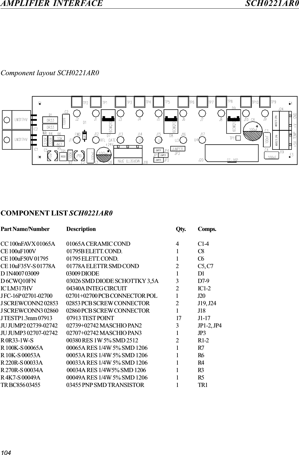 104AMPLIFIER INTERFACE SCH0221AR0Component layout SCH0221AR0COMPONENT LIST SCH0221AR0Part Name/Number Description Qty. Comps.CC 100nFAVX 01065A 01065A CERAMIC COND 4 C1-4CE 100uF100V 01795B ELETT. COND. 1 C8CE 100uF50V 01795 01795 ELETT. COND. 1 C6CE 10uF35V-S 01778A 01778A ELETTR SMD COND 2 C5, C7D 1N4007 03009 03009 DIODE 1 D1D 6CWQ10FN 03026 SMD DIODE SCHOTTKY 3,5A 3 D7-9IC LM317HV 04340A INTEG CIRCUIT 2 IC1-2J FC-16P 02701-02700 02701+02700 PCB CONNECTOR POL 1 J20J SCREWCONN2 02853 02853 PCB SCREW CONNECTOR 2 J19, J24J SCREWCONN3 02860 02860 PCB SCREW CONNECTOR 1 J18J TESTP1.3mm 07913 07913 TEST POINT 17 J1-17JU JUMP2 02739-02742 02739+02742 MASCHIO PAN2 3 JP1-2, JP4JU JUMP3 02707-02742 02707+02742 MASCHIO PAN3 1 JP3R 0R33-1W-S 00380 RES 1W 5% SMD 2512 2 R1-2R 100K-S 00065A 00065A RES 1/4W 5% SMD 1206 1 R7R 10K-S 00053A 00053A RES 1/4W 5% SMD 1206 1 R6R 220R-S 00033A 00033A RES 1/4W 5% SMD 1206 1 R4R 270R-S 00034A 00034A RES 1/4W5% SMD 1206 1 R3R 4K7-S 00049A 00049A RES 1/4W 5% SMD 1206 1 R5TR BC856 03455 03455 PNP SMD TRANSISTOR 1 TR1
