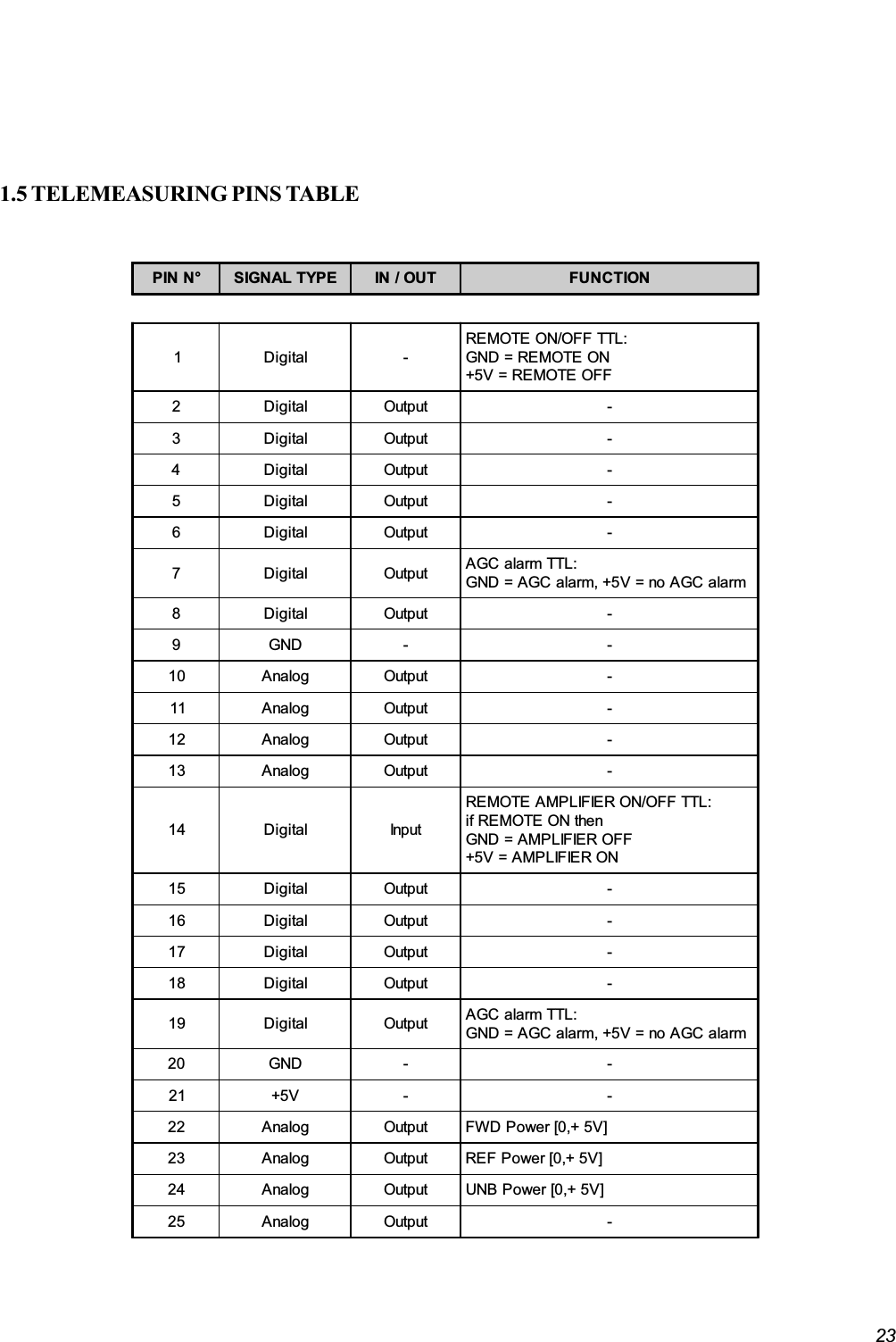 231.5 TELEMEASURING PINS TABLEPIN N° SIGNAL TYPE IN / OUT FUNCTION1 Digital -REMOTE ON/OFF TTL:GND = REMOTE ON+5V = REMOTE OFF2 Digital Output -3 Digital Output -4 Digital Output -5 Digital Output -6 Digital Output -7 Digital Output AGC alarm TTL:GND = AGC alarm, +5V = no AGC alarm8 Digital Output -9GND - -10 Analog Output -11 Analog Output -12 Analog Output -13 Analog Output -14 Digital InputREMOTE AMPLIFIER ON/OFF TTL:if REMOTE ON thenGND = AMPLIFIER OFF+5V = AMPLIFIER ON15 Digital Output -16 Digital Output -17 Digital Output -18 Digital Output -19 Digital Output AGC alarm TTL:GND = AGC alarm, +5V = no AGC alarm20 GND - -21 +5V - -22 Analog Output FWD Power [0,+ 5V]23 Analog Output REF Power [0,+ 5V]24 Analog Output UNB Power [0,+ 5V]25 Analog Output -