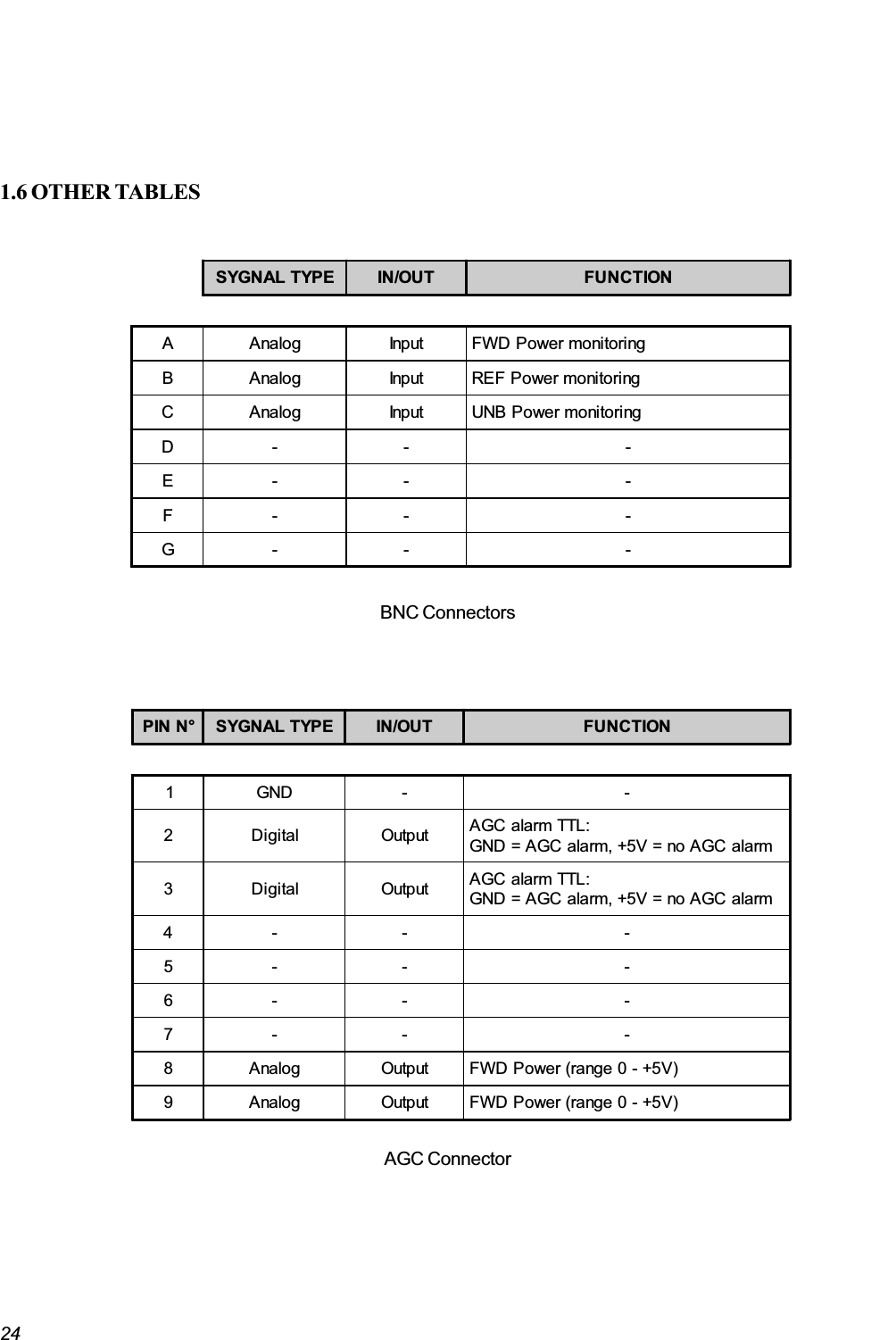 241.6 OTHER TABLESBNC ConnectorsAGC ConnectorSYGNAL TYPE IN/OUT FUNCTIONA Analog Input FWD Power monitoringB Analog Input REF Power monitoringC Analog Input UNB Power monitoringD- - -E- - -F- - -G- - -PIN N° SYGNAL TYPE IN/OUT FUNCTION1GND - -2 Digital Output AGC alarm TTL:GND = AGC alarm, +5V = no AGC alarm3 Digital Output AGC alarm TTL:GND = AGC alarm, +5V = no AGC alarm4- - -5- - -6- - -7- - -8 Analog Output FWD Power (range 0 - +5V)9 Analog Output FWD Power (range 0 - +5V)