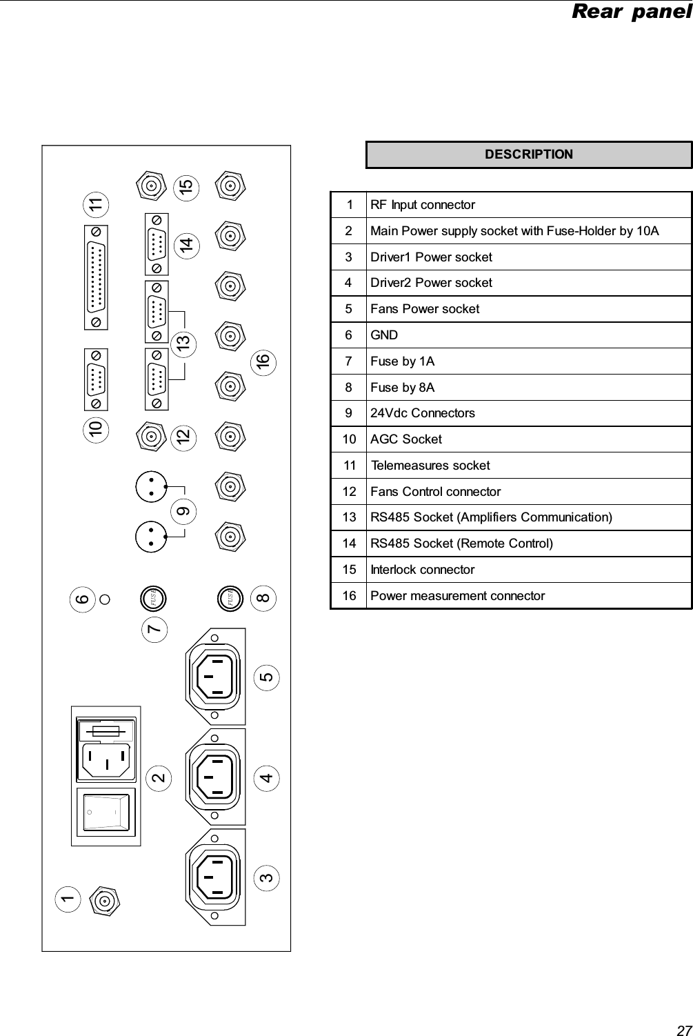 27Rear panel123 4 5678169 12 13 14 1510 11DESCRIPTION1 RF Input connector2 Main Power supply socket with Fuse-Holder by 10A3 Driver1 Power socket4 Driver2 Power socket5 Fans Power socket6GND7 Fuse by 1A8 Fuse by 8A9 24Vdc Connectors10 AGC Socket11 Telemeasures socket12 Fans Control connector13 RS485 Socket (Amplifiers Communication)14 RS485 Socket (Remote Control)15 Interlock connector16 Power measurement connector