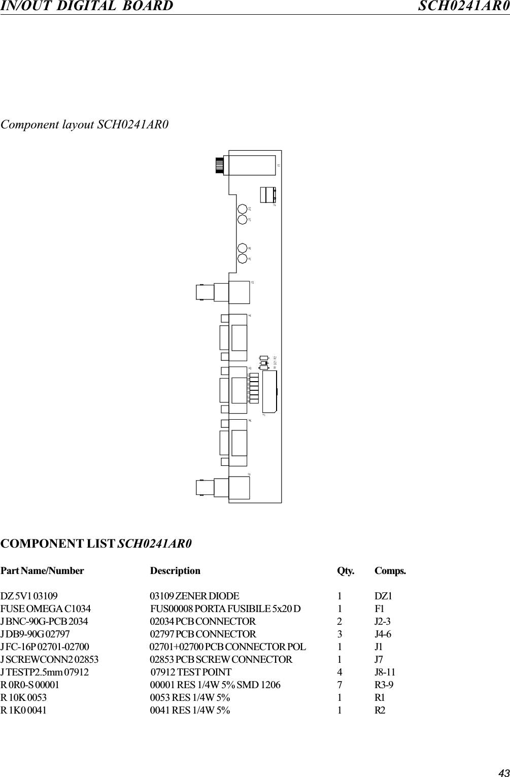 43IN/OUT DIGITAL BOARD SCH0241AR0Component layout SCH0241AR0COMPONENT LIST SCH0241AR0Part Name/Number Description Qty. Comps.DZ 5V1 03109 03109 ZENER DIODE 1 DZ1FUSE OMEGA C1034 FUS00008 PORTA FUSIBILE 5x20 D 1 F1J BNC-90G-PCB 2034 02034 PCB CONNECTOR 2 J2-3J DB9-90G 02797 02797 PCB CONNECTOR 3 J4-6J FC-16P 02701-02700 02701+02700 PCB CONNECTOR POL 1 J1J SCREWCONN2 02853 02853 PCB SCREW CONNECTOR 1 J7J TESTP2.5mm 07912 07912 TEST POINT 4 J8-11R 0R0-S 00001 00001 RES 1/4W 5% SMD 1206 7 R3-9R 10K 0053 0053 RES 1/4W 5% 1 R1R 1K0 0041 0041 RES 1/4W 5% 1 R2