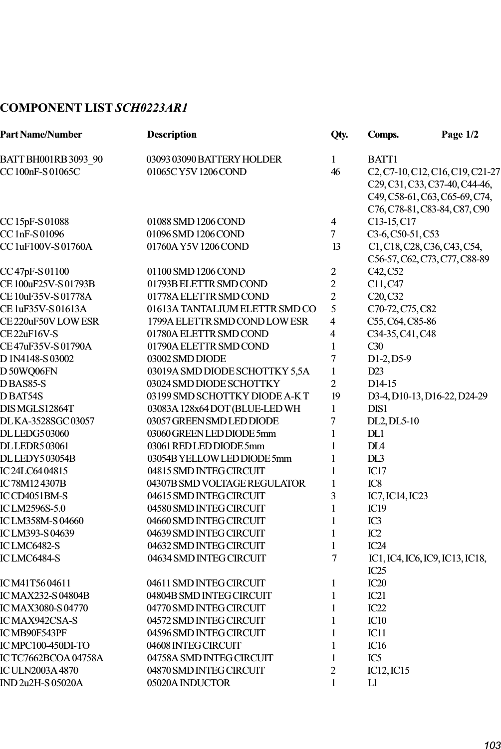 103COMPONENT LIST SCH0223AR1Part Name/Number Description Qty. Comps. Page 1/2BATT BH001RB 3093_90 03093 03090 BATTERY HOLDER 1 BATT1CC 100nF-S 01065C 01065C Y5V 1206 COND 46 C2, C7-10, C12, C16, C19, C21-27C29, C31, C33, C37-40, C44-46,C49, C58-61, C63, C65-69, C74,C76, C78-81, C83-84, C87, C90CC 15pF-S 01088 01088 SMD 1206 COND 4 C13-15, C17CC 1nF-S 01096 01096 SMD 1206 COND 7 C3-6, C50-51, C53CC 1uF100V-S 01760A 01760A Y5V 1206 COND 13 C1, C18, C28, C36, C43, C54,C56-57, C62, C73, C77, C88-89CC 47pF-S 01100 01100 SMD 1206 COND 2 C42, C52CE 100uF25V-S 01793B 01793B ELETTR SMD COND 2 C11, C47CE 10uF35V-S 01778A 01778A ELETTR SMD COND 2 C20, C32CE 1uF35V-S 01613A 01613A TANTALIUM ELETTR SMD CO 5 C70-72, C75, C82CE 220uF50V LOW ESR 1799A ELETTR SMD COND LOW ESR 4 C55, C64, C85-86CE 22uF16V-S 01780A ELETTR SMD COND 4 C34-35, C41, C48CE 47uF35V-S 01790A 01790A ELETTR SMD COND 1 C30D 1N4148-S 03002 03002 SMD DIODE 7 D1-2, D5-9D 50WQ06FN 03019A SMD DIODE SCHOTTKY 5,5A 1 D23D BAS85-S 03024 SMD DIODE SCHOTTKY 2 D14-15D BAT54S 03199 SMD SCHOTTKY DIODE A-K T 19 D3-4, D10-13, D16-22, D24-29DIS MGLS12864T 03083A 128x64 DOT (BLUE-LED WH 1 DIS1DL KA-3528SGC 03057 03057 GREEN SMD LED DIODE 7 DL2, DL5-10DL LEDG5 03060 03060 GREEN LED DIODE 5mm 1 DL1DL LEDR5 03061 03061 RED LED DIODE 5mm 1 DL4DL LEDY5 03054B 03054B YELLOW LED DIODE 5mm 1 DL3IC 24LC64 04815 04815 SMD INTEG CIRCUIT 1 IC17IC 78M12 4307B 04307B SMD VOLTAGE REGULATOR 1 IC8IC CD4051BM-S 04615 SMD INTEG CIRCUIT 3 IC7, IC14, IC23IC LM2596S-5.0 04580 SMD INTEG CIRCUIT 1 IC19IC LM358M-S 04660 04660 SMD INTEG CIRCUIT 1 IC3IC LM393-S 04639 04639 SMD INTEG CIRCUIT 1 IC2IC LMC6482-S 04632 SMD INTEG CIRCUIT 1 IC24IC LMC6484-S 04634 SMD INTEG CIRCUIT 7 IC1, IC4, IC6, IC9, IC13, IC18,IC25IC M41T56 04611 04611 SMD INTEG CIRCUIT 1 IC20IC MAX232-S 04804B 04804B SMD INTEG CIRCUIT 1 IC21IC MAX3080-S 04770 04770 SMD INTEG CIRCUIT 1 IC22IC MAX942CSA-S 04572 SMD INTEG CIRCUIT 1 IC10IC MB90F543PF 04596 SMD INTEG CIRCUIT 1 IC11IC MPC100-450DI-TO 04608 INTEG CIRCUIT 1 IC16IC TC7662BCOA 04758A 04758A SMD INTEG CIRCUIT 1 IC5IC ULN2003A 4870 04870 SMD INTEG CIRCUIT 2 IC12, IC15IND 2u2H-S 05020A 05020A INDUCTOR 1 L1