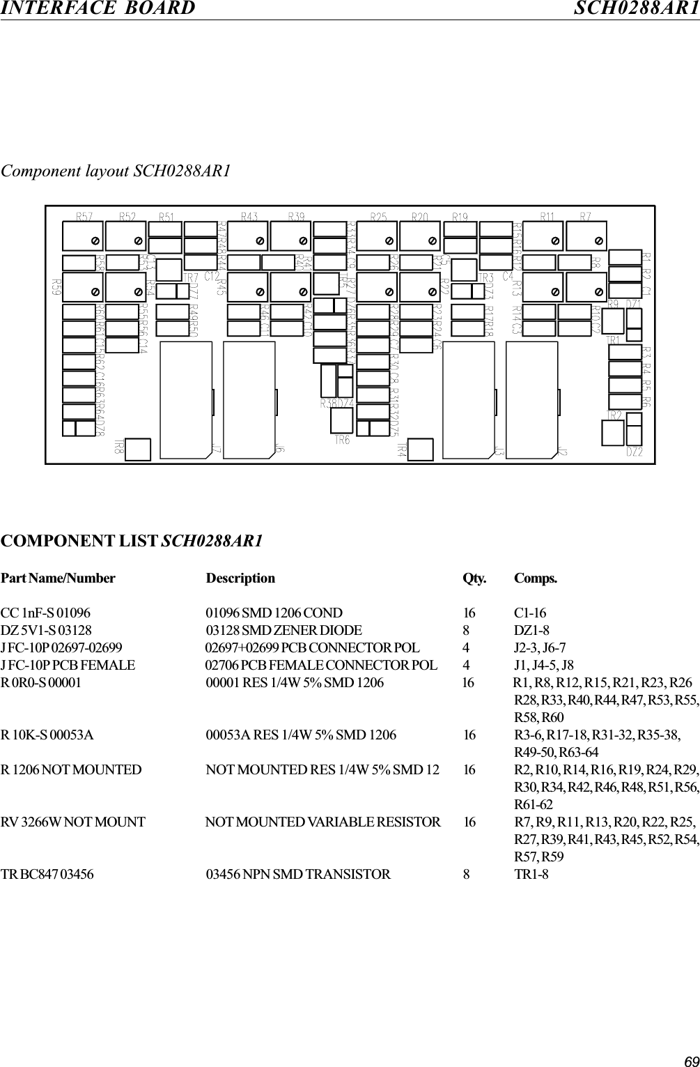 69INTERFACE BOARD SCH0288AR1Component layout SCH0288AR1COMPONENT LIST SCH0288AR1Part Name/Number Description Qty. Comps.CC 1nF-S 01096 01096 SMD 1206 COND 16 C1-16DZ 5V1-S 03128 03128 SMD ZENER DIODE 8 DZ1-8J FC-10P 02697-02699 02697+02699 PCB CONNECTOR POL 4 J2-3, J6-7J FC-10P PCB FEMALE 02706 PCB FEMALE CONNECTOR POL 4 J1, J4-5, J8R 0R0-S 00001 00001 RES 1/4W 5% SMD 1206 16 R1, R8, R12, R15, R21, R23, R26R28, R33, R40, R44, R47, R53, R55,R58, R60R 10K-S 00053A 00053A RES 1/4W 5% SMD 1206 16 R3-6, R17-18, R31-32, R35-38,R49-50, R63-64R 1206 NOT MOUNTED NOT MOUNTED RES 1/4W 5% SMD 12 16 R2, R10, R14, R16, R19, R24, R29,R30, R34, R42, R46, R48, R51, R56,R61-62RV 3266W NOT MOUNT NOT MOUNTED VARIABLE RESISTOR 16 R7, R9, R11, R13, R20, R22, R25,R27, R39, R41, R43, R45, R52, R54,R57, R59TR BC847 03456 03456 NPN SMD TRANSISTOR 8 TR1-8