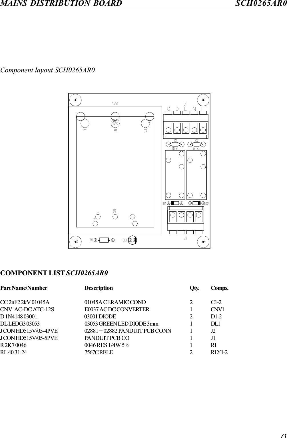 71MAINS DISTRIBUTION BOARD SCH0265AR0Component layout SCH0265AR0COMPONENT LIST SCH0265AR0Part Name/Number Description Qty. Comps.CC 2nF2 2kV 01045A 01045A CERAMIC COND 2 C1-2CNV  AC-DC ATC-12S E0037 AC DC CONVERTER 1 CNV1D 1N4148 03001 03001 DIODE 2 D1-2DL LEDG3 03053 03053 GREEN LED DIODE 3mm 1 DL1J CON HD515V/05-4PVE 02881 + 02882 PANDUIT PCB CONN 1 J2J CON HD515V/05-5PVE PANDUIT PCB CO 1 J1R 2K7 0046 0046 RES 1/4W 5% 1 R1RL 40.31.24 7567C RELE 2 RLY1-2