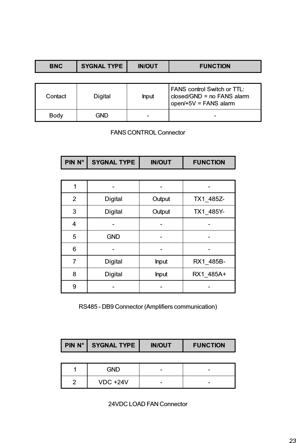 23BNC SYGNAL TYPE IN/OUT FUNCTIONContact Digital InputFANS control Switch or TTL:closed/GND = no FANS alarmopen/+5V = FANS alarmBody GND - -FANS CONTROL ConnectorPIN N° SYGNAL TYPE IN/OUT FUNCTION1- - -2 Digital Output TX1_485Z-3 Digital Output TX1_485Y-4- - -5GND - -6- - -7 Digital Input RX1_485B-8 Digital Input RX1_485A+9- - -RS485 - DB9 Connector (Amplifiers communication)PIN N° SYGNAL TYPE IN/OUT FUNCTION1GND - -2 VDC +24V - -24VDC LOAD FAN Connector