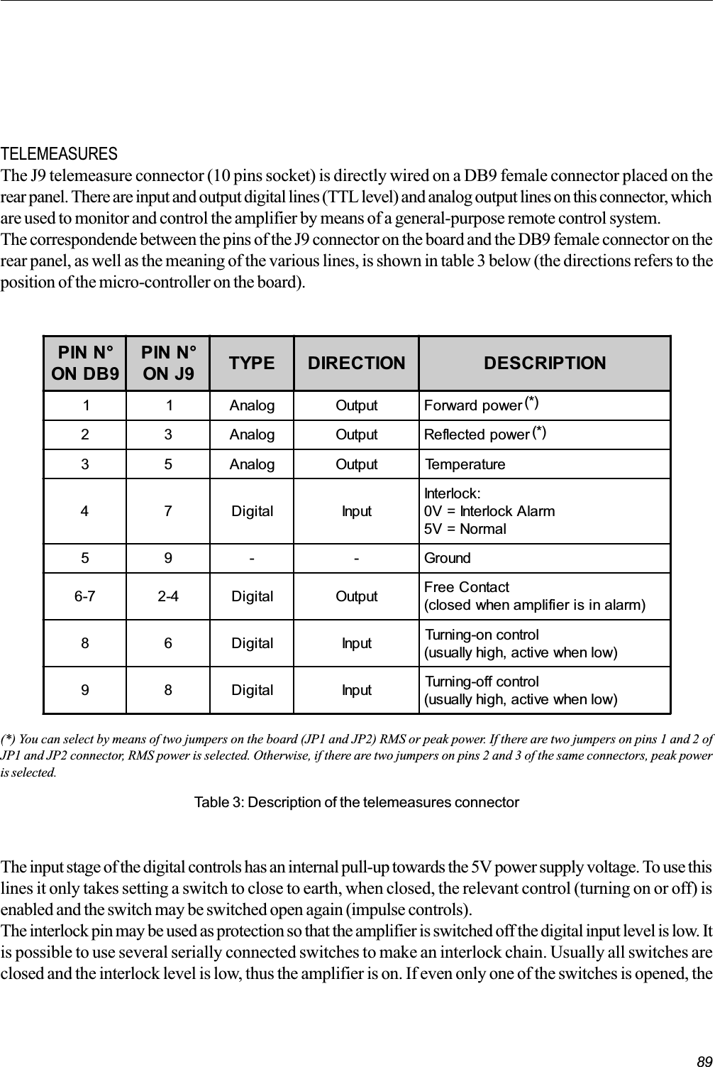 89TELEMEASURESThe J9 telemeasure connector (10 pins socket) is directly wired on a DB9 female connector placed on therear panel. There are input and output digital lines (TTL level) and analog output lines on this connector, whichare used to monitor and control the amplifier by means of a general-purpose remote control system.The correspondende between the pins of the J9 connector on the board and the DB9 female connector on therear panel, as well as the meaning of the various lines, is shown in table 3 below (the directions refers to theposition of the micro-controller on the board).PIN N°ON DB9PIN N°ON J9 TYPE DIRECTION DESCRIPTION1 1 Analog Output Forward power2 3 Analog Output Reflected power3 5 Analog Output Temperature4 7 Digital InputInterlock:0V = Interlock Alarm5V = Normal59 - -Ground6-7 2-4 Digital Output Free Contact(closed when amplifier is in alarm)8 6 Digital Input Turning-on control(usually high, active when low)9 8 Digital Input Turning-off control(usually high, active when low)Table 3: Description of the telemeasures connectorThe input stage of the digital controls has an internal pull-up towards the 5V power supply voltage. To use thislines it only takes setting a switch to close to earth, when closed, the relevant control (turning on or off) isenabled and the switch may be switched open again (impulse controls).The interlock pin may be used as protection so that the amplifier is switched off the digital input level is low. Itis possible to use several serially connected switches to make an interlock chain. Usually all switches areclosed and the interlock level is low, thus the amplifier is on. If even only one of the switches is opened, the(*)(*)(*) You can select by means of two jumpers on the board (JP1 and JP2) RMS or peak power. If there are two jumpers on pins 1 and 2 ofJP1 and JP2 connector, RMS power is selected. Otherwise, if there are two jumpers on pins 2 and 3 of the same connectors, peak poweris selected.