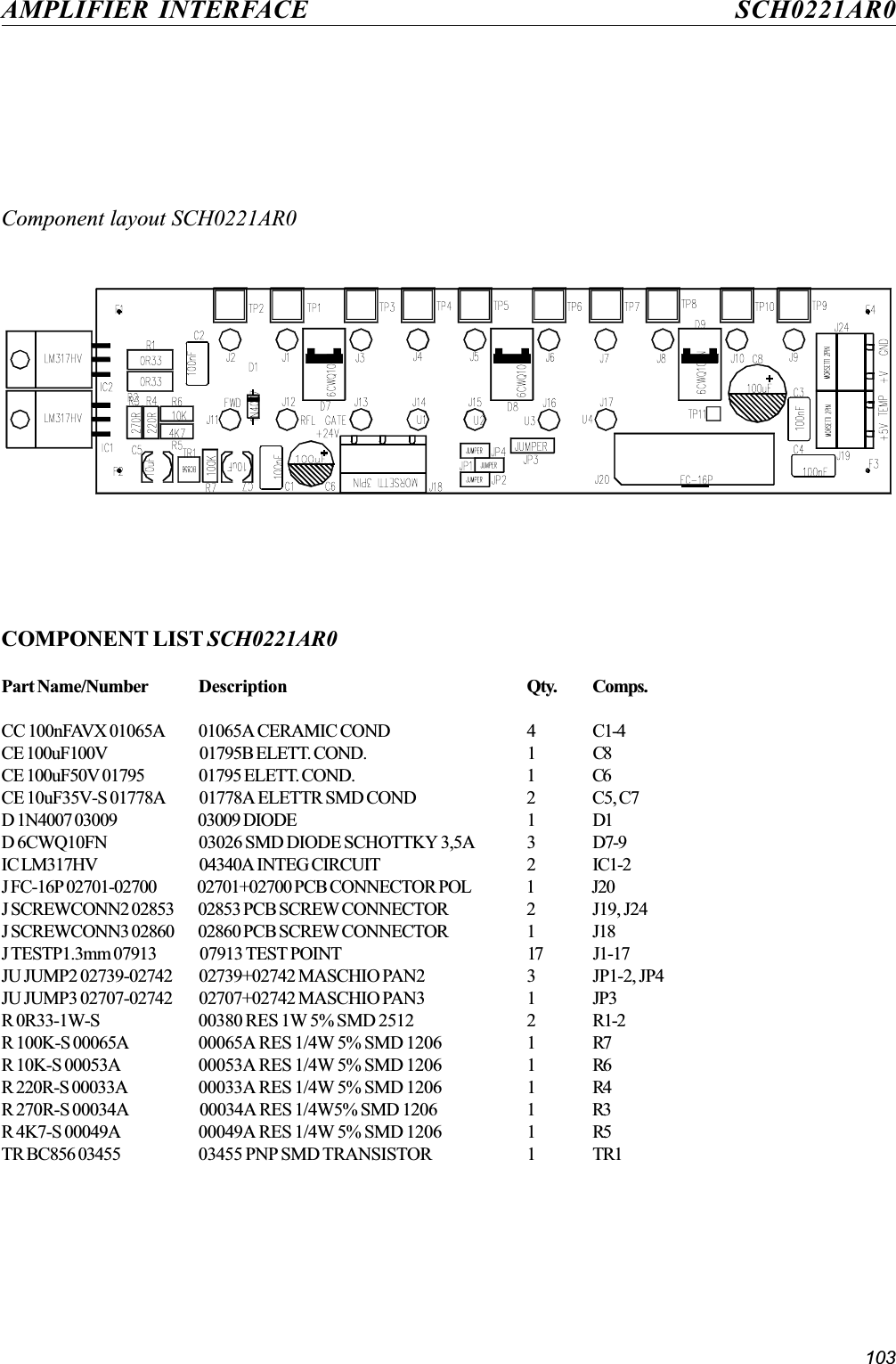 103AMPLIFIER INTERFACE SCH0221AR0Component layout SCH0221AR0COMPONENT LIST SCH0221AR0Part Name/Number Description Qty. Comps.CC 100nFAVX 01065A 01065A CERAMIC COND 4 C1-4CE 100uF100V 01795B ELETT. COND. 1 C8CE 100uF50V 01795 01795 ELETT. COND. 1 C6CE 10uF35V-S 01778A 01778A ELETTR SMD COND 2 C5, C7D 1N4007 03009 03009 DIODE 1 D1D 6CWQ10FN 03026 SMD DIODE SCHOTTKY 3,5A 3 D7-9IC LM317HV 04340A INTEG CIRCUIT 2 IC1-2J FC-16P 02701-02700 02701+02700 PCB CONNECTOR POL 1 J20J SCREWCONN2 02853 02853 PCB SCREW CONNECTOR 2 J19, J24J SCREWCONN3 02860 02860 PCB SCREW CONNECTOR 1 J18J TESTP1.3mm 07913 07913 TEST POINT 17 J1-17JU JUMP2 02739-02742 02739+02742 MASCHIO PAN2 3 JP1-2, JP4JU JUMP3 02707-02742 02707+02742 MASCHIO PAN3 1 JP3R 0R33-1W-S 00380 RES 1W 5% SMD 2512 2 R1-2R 100K-S 00065A 00065A RES 1/4W 5% SMD 1206 1 R7R 10K-S 00053A 00053A RES 1/4W 5% SMD 1206 1 R6R 220R-S 00033A 00033A RES 1/4W 5% SMD 1206 1 R4R 270R-S 00034A 00034A RES 1/4W5% SMD 1206 1 R3R 4K7-S 00049A 00049A RES 1/4W 5% SMD 1206 1 R5TR BC856 03455 03455 PNP SMD TRANSISTOR 1 TR1