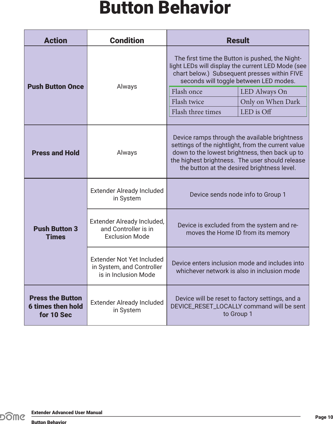 Page 10Extender Advanced User ManualButton BehaviorAction Condition ResultPush Button Once AlwaysThe rst time the Button is pushed, the Night-light LEDs will display the current LED Mode (see chart below.)  Subsequent presses within FIVE seconds will toggle between LED modes.  Flash once LED Always OnFlash twice Only on When DarkFlash three times LED is OPress and Hold AlwaysDevice ramps through the available brightness settings of the nightlight, from the current value down to the lowest brightness, then back up to the highest brightness.  The user should release the button at the desired brightness level.Push Button 3 TimesExtender Already Included in System Device sends node info to Group 1Extender Already Included, and Controller is in Exclusion ModeDevice is excluded from the system and re-moves the Home ID from its memoryExtender Not Yet Included in System, and Controller is in Inclusion ModeDevice enters inclusion mode and includes into whichever network is also in inclusion modePress the Button 6 times then hold for 10 SecExtender Already Included in SystemDevice will be reset to factory settings, and a DEVICE_RESET_LOCALLY command will be sent to Group 1Button Behavior