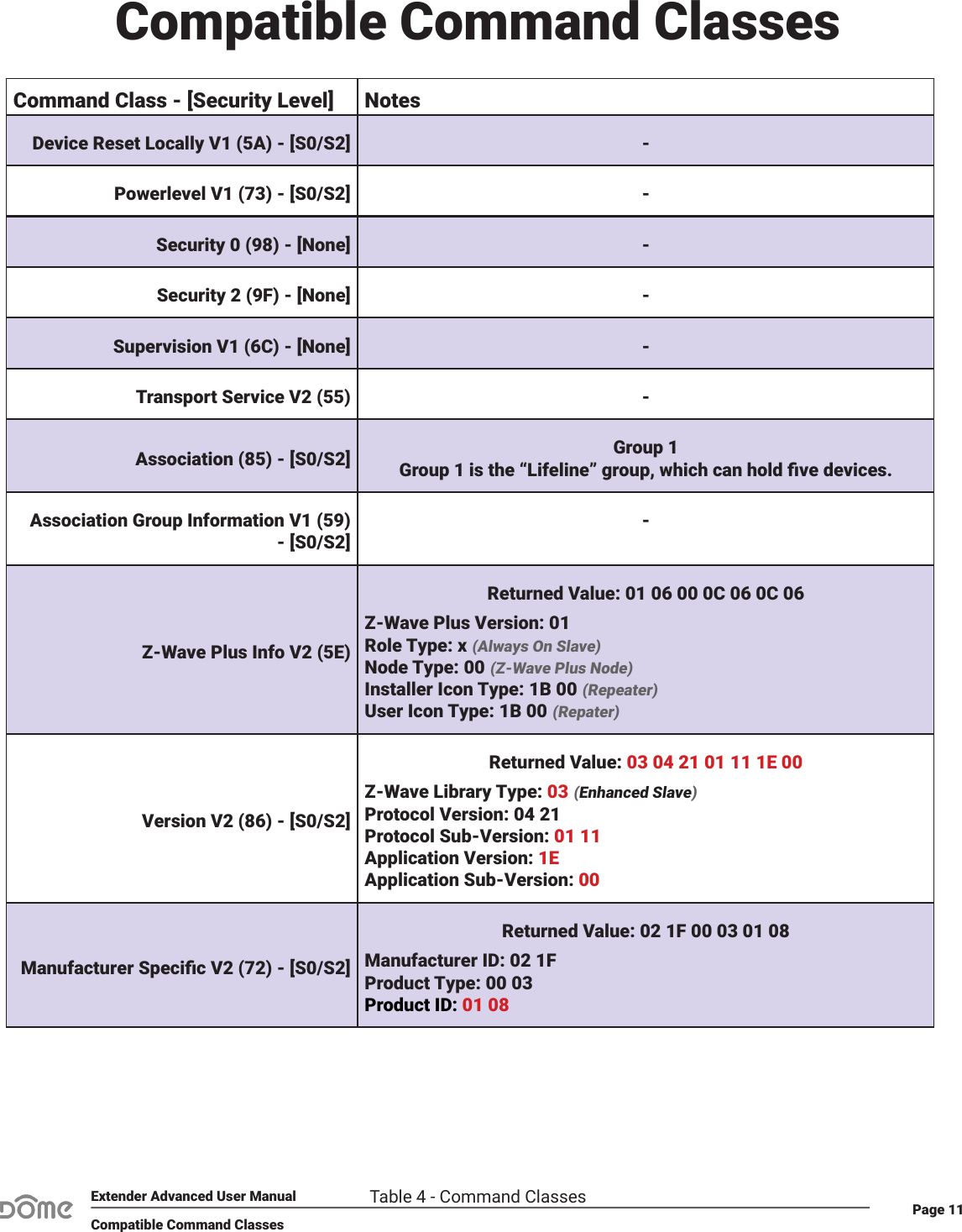 Page 11Extender Advanced User ManualCompatible Command ClassesCommand Class - [Security Level] NotesDevice Reset Locally V1 (5A) - [S0/S2] -Powerlevel V1 (73) - [S0/S2] -Security 0 (98) - [None] -Security 2 (9F) - [None] -Supervision V1 (6C) - [None] -Transport Service V2 (55) -Association (85) - [S0/S2] Group 1 Group 1 is the “Lifeline” group, which can hold ve devices.Association Group Information V1 (59) - [S0/S2]-Z-Wave Plus Info V2 (5E)Returned Value: 01 06 00 0C 06 0C 06Z-Wave Plus Version: 01Role Type: x (Always On Slave)Node Type: 00 (Z-Wave Plus Node)Installer Icon Type: 1B 00 (Repeater)User Icon Type: 1B 00 (Repater)Version V2 (86) - [S0/S2]Returned Value: 03 04 21 01 11 1E 00Z-Wave Library Type: 03 (Enhanced Slave)Protocol Version: 04 21Protocol Sub-Version: 01 11 Application Version: 1EApplication Sub-Version: 00Manufacturer Specic V2 (72) - [S0/S2]Returned Value: 02 1F 00 03 01 08Manufacturer ID: 02 1FProduct Type: 00 03Product ID: 01 08Table 4 - Command ClassesCompatible Command Classes