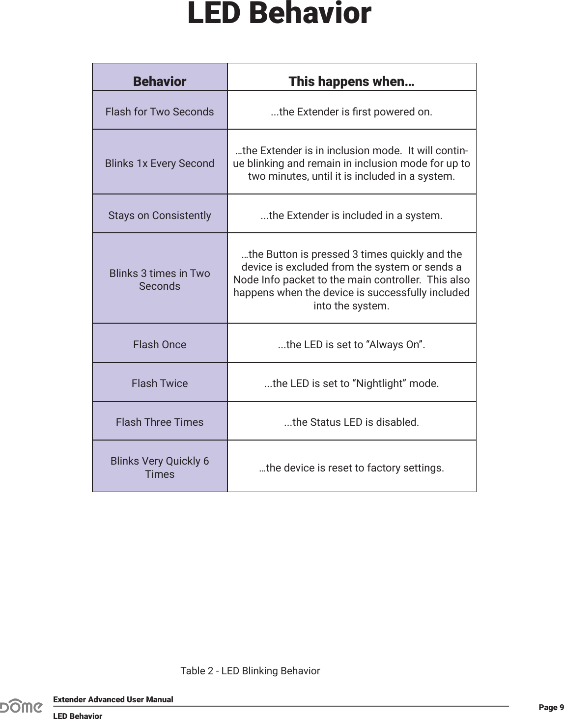 Page 9Extender Advanced User ManualLED BehaviorBehavior This happens when…Flash for Two Seconds ...the Extender is rst powered on.Blinks 1x Every Second…the Extender is in inclusion mode.  It will contin-ue blinking and remain in inclusion mode for up to two minutes, until it is included in a system.Stays on Consistently ...the Extender is included in a system.Blinks 3 times in Two Seconds…the Button is pressed 3 times quickly and the device is excluded from the system or sends a Node Info packet to the main controller.  This also happens when the device is successfully included into the system.Flash Once ...the LED is set to “Always On”.Flash Twice ...the LED is set to “Nightlight” mode.Flash Three Times ...the Status LED is disabled.Blinks Very Quickly 6 Times …the device is reset to factory settings.Table 2 - LED Blinking BehaviorLED Behavior