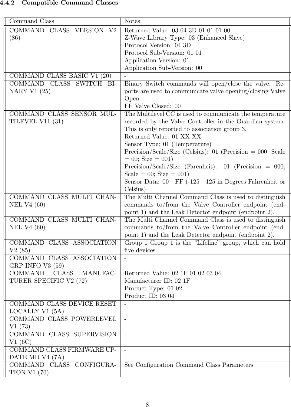 4.4.2 Compatible Command ClassesCommand Class NotesCOMMAND CLASS VERSION V2(86)Returned Value: 03 04 3D 01 01 01 00Z-Wave Library Type: 03 (Enhanced Slave)Protocol Version: 04 3DProtocol Sub-Version: 01 01Application Version: 01Application Sub-Version: 00COMMAND CLASS BASIC V1 (20) -COMMAND CLASS SWITCH BI-NARY V1 (25)Binary Switch commands will open/close the valve. Re-ports are used to communicate valve opening/closing ValveOpenFF Valve Closed: 00COMMAND CLASS SENSOR MUL-TILEVEL V11 (31)The Multilevel CC is used to communicate the temperaturerecorded by the Valve Controller in the Guardian system.This is only reported to association group 3.Returned Value: 01 XX XXSensor Type: 01 (Temperature)Precision/Scale/Size (Celsius): 01 (Precision = 000; Scale= 00; Size = 001)Precision/Scale/Size (Farenheit): 01 (Precision = 000;Scale = 00; Size = 001)Sensor Data: 00 FF (-125 125 in Degrees Fahrenheit orCelsius)COMMAND CLASS MULTI CHAN-NEL V4 (60)The Multi Channel Command Class is used to distinguishcommands to/from the Valve Controller endpoint (end-point 1) and the Leak Detector endpoint (endpoint 2).COMMAND CLASS MULTI CHAN-NEL V4 (60)The Multi Channel Command Class is used to distinguishcommands to/from the Valve Controller endpoint (end-point 1) and the Leak Detector endpoint (endpoint 2).COMMAND CLASS ASSOCIATIONV2 (85)Group 1 Group 1 is the “Lifeline” group, which can holdﬁve devices.COMMAND CLASS ASSOCIATIONGRP INFO V3 (59)-COMMAND CLASS MANUFAC-TURER SPECIFIC V2 (72)Returned Value: 02 1F 01 02 03 04Manufacturer ID: 02 1FProduct Type: 01 02Product ID: 03 04COMMAND CLASS DEVICE RESETLOCALLY V1 (5A)-COMMAND CLASS POWERLEVELV1 (73)-COMMAND CLASS SUPERVISIONV1 (6C)-COMMAND CLASS FIRMWARE UP-DATE MD V4 (7A)-COMMAND CLASS CONFIGURA-TION V1 (70)See Conﬁguration Command Class Parameters8