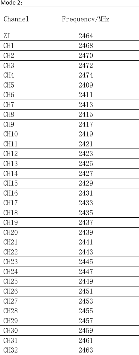 Mode2：Channel  Frequency/MHz ZI  2464 CH1  2468 CH2  2470 CH3  2472 CH4  2474 CH5  2409 CH6  2411 CH7  2413 CH8  2415 CH9  2417 CH10  2419 CH11  2421 CH12  2423 CH13  2425 CH14  2427 CH15  2429 CH16  2431 CH17  2433 CH18  2435 CH19  2437 CH20  2439 CH21  2441 CH22  2443 CH23  2445 CH24  2447 CH25  2449 CH26  2451 CH27  2453 CH28  2455 CH29  2457 CH30  2459 CH31  2461 CH32  2463  