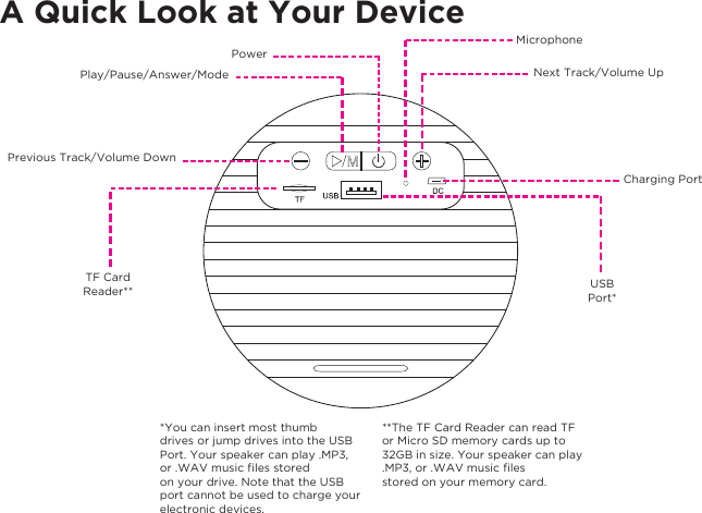 A Quick Look at Your DeviceTF CardReader**PowerMicrophonePrevious Track/Volume DownNext Track/Volume UpCharging PortPlay/Pause/Answer/ModeUSBPort***The TF Card Reader can read TF or Micro SD memory cards up to 32GB in size. Your speaker can play .MP3, or .WAV music ﬁles stored on your memory card.*You can insert most thumb drives or jump drives into the USB Port. Your speaker can play .MP3, or .WAV music ﬁles stored on your drive. Note that the USB port cannot be used to charge your electronic devices.