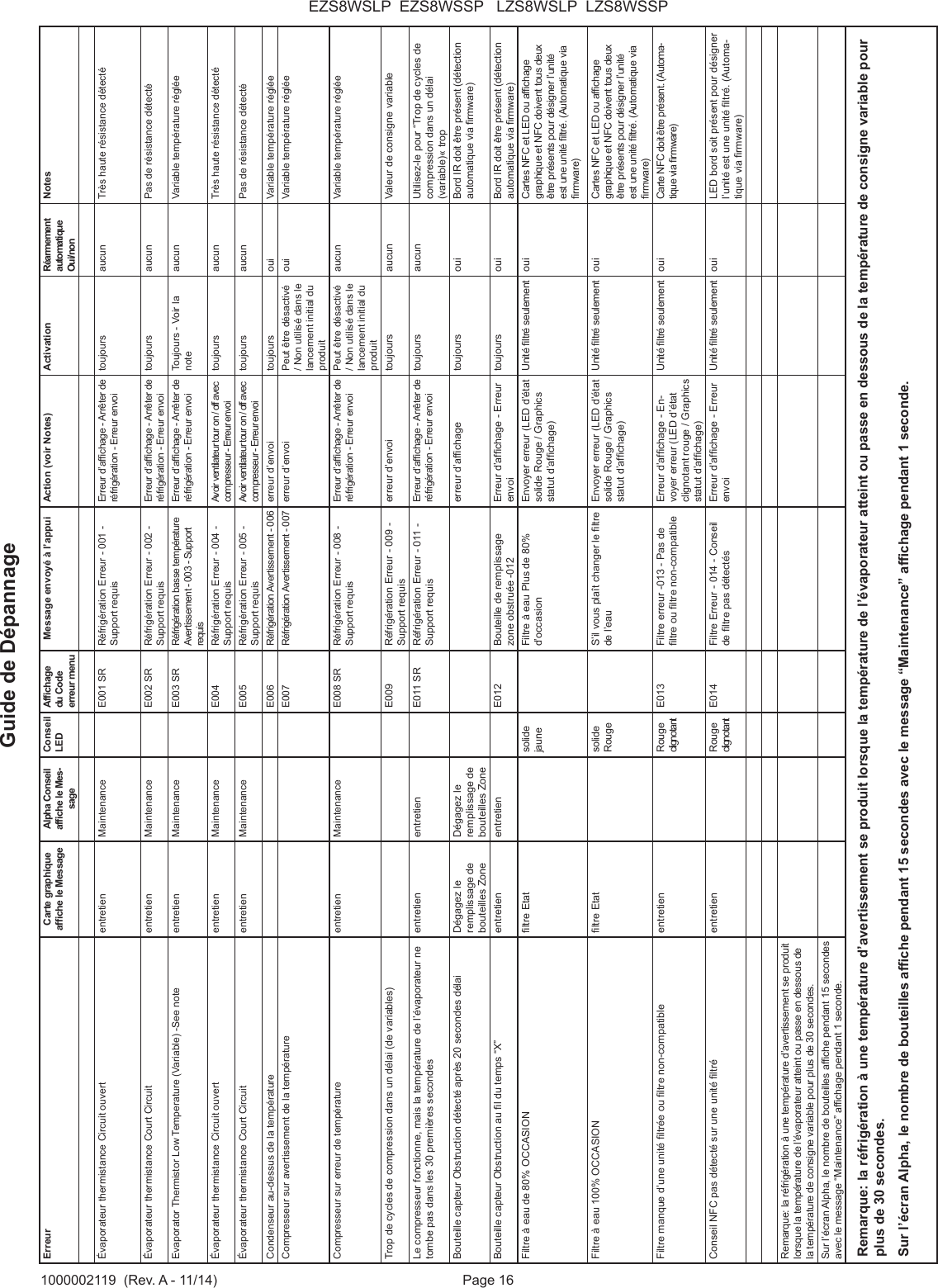 Page 16EZS8WSLP  EZS8WSSP   LZS8WSLP  LZS8WSSP1000002119  (Rev. A - 11/14)Erreur Carte graphique afche le MessageAlpha Conseil afche le Mes-sageConseil LEDAfchage du Code erreur menuMessage envoy&eacute; &agrave; l&rsquo;appui Action (voir Notes) Activation  R&eacute;armement automatique Oui/nonNotes&Eacute;vaporateur thermistance Circuit ouvert entretien Maintenance E001 SR R&eacute;frig&eacute;ration Erreur - 001 - Support requisErreur d&rsquo;afchage - Arr&ecirc;ter de r&eacute;frig&eacute;ration - Erreur envoitoujours aucun Tr&egrave;s haute r&eacute;sistance d&eacute;tect&eacute;&Eacute;vaporateur thermistance Court Circuit  entretien Maintenance E002 SR R&eacute;frig&eacute;ration Erreur - 002 - Support requisErreur d&rsquo;afchage - Arr&ecirc;ter de r&eacute;frig&eacute;ration - Erreur envoitoujours aucun Pas de r&eacute;sistance d&eacute;tect&eacute;Evaporator Thermistor Low Temperature (Variable) -See note entretien Maintenance E003 SR R&eacute;frig&eacute;ration basse temp&eacute;rature Avertissement - 003 - Support requisErreur d&rsquo;afchage - Arr&ecirc;ter de r&eacute;frig&eacute;ration - Erreur envoiToujours - Voir la noteaucun Variable temp&eacute;rature r&eacute;gl&eacute;e&Eacute;vaporateur thermistance Circuit ouvert entretien    Maintenance E004 R&eacute;frig&eacute;ration Erreur - 004 - Support requisAvoir ventilateur tour on / off avec compresseur - Erreur envoitoujours aucun Tr&egrave;s haute r&eacute;sistance d&eacute;tect&eacute;&Eacute;vaporateur thermistance Court Circuit  entretien Maintenance E005 R&eacute;frig&eacute;ration Erreur - 005 - Support requisAvoir ventilateur tour on / off avec compresseur - Erreur envoitoujours aucun Pas de r&eacute;sistance d&eacute;tect&eacute;Condenseur au-dessus de la temp&eacute;rature E006 R&eacute;frig&eacute;ration Avertissement - 006 erreur d&rsquo;envoi toujours oui Variable temp&eacute;rature r&eacute;gl&eacute;eCompresseur sur avertissement de la temp&eacute;rature E007 R&eacute;frig&eacute;ration Avertissement - 007 erreur d&rsquo;envoi Peut &ecirc;tre d&eacute;sactiv&eacute; / Non utilis&eacute; dans le lancement initial du produitoui Variable temp&eacute;rature r&eacute;gl&eacute;eCompresseur sur erreur de temp&eacute;rature entretien Maintenance E008 SR R&eacute;frig&eacute;ration Erreur - 008 - Support requisErreur d&rsquo;afchage - Arr&ecirc;ter de r&eacute;frig&eacute;ration - Erreur envoiPeut &ecirc;tre d&eacute;sactiv&eacute; / Non utilis&eacute; dans le lancement initial du produitaucun Variable temp&eacute;rature r&eacute;gl&eacute;eTrop de cycles de compression dans un d&eacute;lai (de variables) E009 R&eacute;frig&eacute;ration Erreur - 009 - Support requiserreur d&rsquo;envoi toujours aucun Valeur de consigne variableLe compresseur fonctionne, mais la temp&eacute;rature de l&rsquo;&eacute;vaporateur ne tombe pas dans les 30 premi&egrave;res secondesentretien entretien E011 SR R&eacute;frig&eacute;ration Erreur - 011 - Support requisErreur d&rsquo;afchage - Arr&ecirc;ter de r&eacute;frig&eacute;ration - Erreur envoitoujours aucun Utilisez-le pour &ldquo;Trop de cycles de compression dans un d&eacute;lai(variable)&laquo; tropBouteille capteur Obstruction d&eacute;tect&eacute; apr&egrave;s 20 secondes d&eacute;lai D&eacute;gagez le remplissage de bouteilles ZoneD&eacute;gagez le remplissage de bouteilles Zoneerreur d&rsquo;afchage toujours oui Bord IR doit &ecirc;tre pr&eacute;sent (d&eacute;tection automatique via rmware)Bouteille capteur Obstruction au l du temps &ldquo;X&rdquo; entretien entretien E012 Bouteille de remplissage zone obstru&eacute;e -012Erreur d&rsquo;afchage - Erreur envoitoujours oui Bord IR doit &ecirc;tre pr&eacute;sent (d&eacute;tection automatique via rmware)Filtre &agrave; eau de 80% OCCASION ltre Etat solide jauneFiltre &agrave; eau Plus de 80% d&rsquo;occasionEnvoyer erreur (LED d&rsquo;&eacute;tat solide Rouge / Graphics statut d&rsquo;afchage)Unit&eacute; ltr&eacute; seulement oui Cartes NFC et LED ou afchage graphique et NFC doivent tous deux &ecirc;tre pr&eacute;sents pour d&eacute;signer l&rsquo;unit&eacute; est une unit&eacute; ltr&eacute;. (Automatique via rmware)Filtre &agrave; eau 100% OCCASION ltre Etat solide RougeS&rsquo;il vous pla&icirc;t changer le ltre de l&rsquo;eauEnvoyer erreur (LED d&rsquo;&eacute;tat solide Rouge / Graphics statut d&rsquo;afchage)Unit&eacute; ltr&eacute; seulement oui Cartes NFC et LED ou afchage graphique et NFC doivent tous deux &ecirc;tre pr&eacute;sents pour d&eacute;signer l&rsquo;unit&eacute; est une unit&eacute; ltr&eacute;. (Automatique via rmware)Filtre manque d&rsquo;une unit&eacute; ltr&eacute;e ou ltre non-compatible entretien Rouge clignotantE013 Filtre erreur -013 - Pas de ltre ou ltre non-compatibleErreur d&rsquo;afchage - En-voyer erreur (LED d&rsquo;&eacute;tat clignotant rouge / Graphics statut d&rsquo;afchage)Unit&eacute; ltr&eacute; seulement oui Carte NFC doit &ecirc;tre pr&eacute;sent. (Automa-tique via rmware)Conseil NFC pas d&eacute;tect&eacute; sur une unit&eacute; ltr&eacute; entretien Rouge clignotantE014 Filtre Erreur - 014 - Conseil de ltre pas d&eacute;tect&eacute;sErreur d&rsquo;afchage - Erreur envoiUnit&eacute; ltr&eacute; seulement oui LED bord soit pr&eacute;sent pour d&eacute;signer l&rsquo;unit&eacute; est une unit&eacute; ltr&eacute;. (Automa-tique via rmware)Remarque: la r&eacute;frig&eacute;ration &agrave; une temp&eacute;rature d&rsquo;avertissement se produit lorsque la temp&eacute;rature de l&rsquo;&eacute;vaporateur atteint ou passe en dessous de la temp&eacute;rature de consigne variable pour plus de 30 secondes.Sur l&rsquo;&eacute;cran Alpha, le nombre de bouteilles afche pendant 15 secondes avec le message &ldquo;Maintenance&rdquo; afchage pendant 1 seconde.Remarque: la r&eacute;frig&eacute;ration &agrave; une temp&eacute;rature d&rsquo;avertissement se produit lorsque la temp&eacute;rature de l&rsquo;&eacute;vaporateur atteint ou passe en dessous de la temp&eacute;rature de consigne variable pour plus de 30 secondes.Sur l&rsquo;&eacute;cran Alpha, le nombre de bouteilles afche pendant 15 secondes avec le message &ldquo;Maintenance&rdquo; afchage pendant 1 seconde.Guide de D&eacute;pannage 