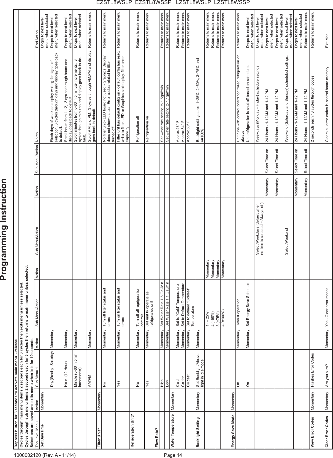 Page 14EZSTL8WSLP  EZSTL8WSSP   LZSTL8WSLP  LZSTL8WSSP1000002120 (Rev. A - 11/14)Depress button for 3 seconds to activate main menu  - releaseCycles through main menu items 2 seconds each for 3 cycles then exits menu unless selected.Cycles through sub menu items 2 seconds each for 3 cycles then returns to main menu unless selected.Selections are saved and exits menu when idle for 10 secondsTop Level Menu Action Sub Menu 1 Action Sub Menu/Action Action Sub Menu/Action Action Sub Menu/Action Notes End ActionSet Day/Time Momentary Drops to next level menu when selectedDay (Sunday - Saturday) Momentary Flash days of week on display waiting for signal of selection, 3 cycles through days and display goes back to default.Drops to next level menu when selectedHour  (12 Hour) Momentary Scroll hours from 1-12,  3 cycles through hours and display goes back to default.Drops to next level menu when selectedMinute (0-60 in 5min increments)Momentary Scroll minutes from 0-60 in 5 minute increments,  3 cycles through minutes and display goes back to de-fault.Drops to next level menu when selectedAM/PM Momentary Scroll AM and PM,  3 cycles through AM/PM and display goes back to default.Returns to main menuFilter Unit? MomentaryNo Momentary Turn off lter status and errorsNo lter unit - LED board not used - Graphics Display does not show status - Error codes related to lter turned off.Returns to main menuYes Momentary Turn on lter status and errorsFilter unit has default cong on - default cong has read/write to lter, LED or Graphics stat display, lter error capability.Returns to main menuRefrigeration Unit?No Momentary Turn off all regrigeration controlsRefrigeration off Returns to main menuYes Momentary Set unit to operate as refrigerated unitRefrigeration on Returns to main menuFlow Rate?High Momentary Set Water Rate 1.5 Gal/Min Set water rate setting to 1.5gal/min.   Returns to main menuLow Momentary Set Water Rate 1.1 Gal/min Set water rate setting to 1.1gal/min.   Returns to main menuWater Temperature MomentaryCold Momentary Set to &ldquo;Cold&rdquo; Temperature Approx 58&deg; F Returns to main menuColder Momentary Set to Default Temperature Approx 54&deg; F Returns to main menuColdest Momentary Set to dened &ldquo;Coldest&rdquo; TemperatureApprox 50&deg; F Returns to main menuBacklight Setting Momentary Set Backlight/Alcove light in idle modeMomentary Backlight settings are:  1=25%, 2=50%, 3=75% and 4=100%1 (= 25%) Momentary Returns to main menu2 (=50%) Momentary Returns to main menu3 (=75%) Momentary Returns to main menu4 (=100%) Momentary Returns to main menuEnergy Save Mode MomentaryOff Momentary Default operation Unit runs with control board controlled refrigeration on always.Returns to main menuOn Momentary Set Energy Save Schedule Unit refrigeration is shut off based on schedule. Drops to next level menu when selectedSelect Weekdays (default when no time is selected = Always off)Weekdays (Monday - Friday) schedule settings Drops to next level menu when selectedMomentary Select Time on 24 Hours - 1-12AM and 1-12 PM Drops to next level menu when selectedMomentary Select Time off 24 Hours - 1-12AM and 1-12 PM Drops to next level menu when selectedSelect Weekend Weekend (Saturday and Sunday) scheduled settings. Drops to next level menu when selectedMomentary Select Time on 24 Hours - 1-12AM and 1-12 PM Drops to next level menu when selectedMomentary Select Time off 24 Hours - 1-12AM and 1-12 PM Returns to main menuView Error Codes Momentary Flashes Error Codes 2 seconds each / 3 cycles through codes Returns to main menuClear Error Codes Momentary Are you sure? Momentary Yes - Clear error modes Clears all error codes in control board memory. Exit MenuProgramming Instruction