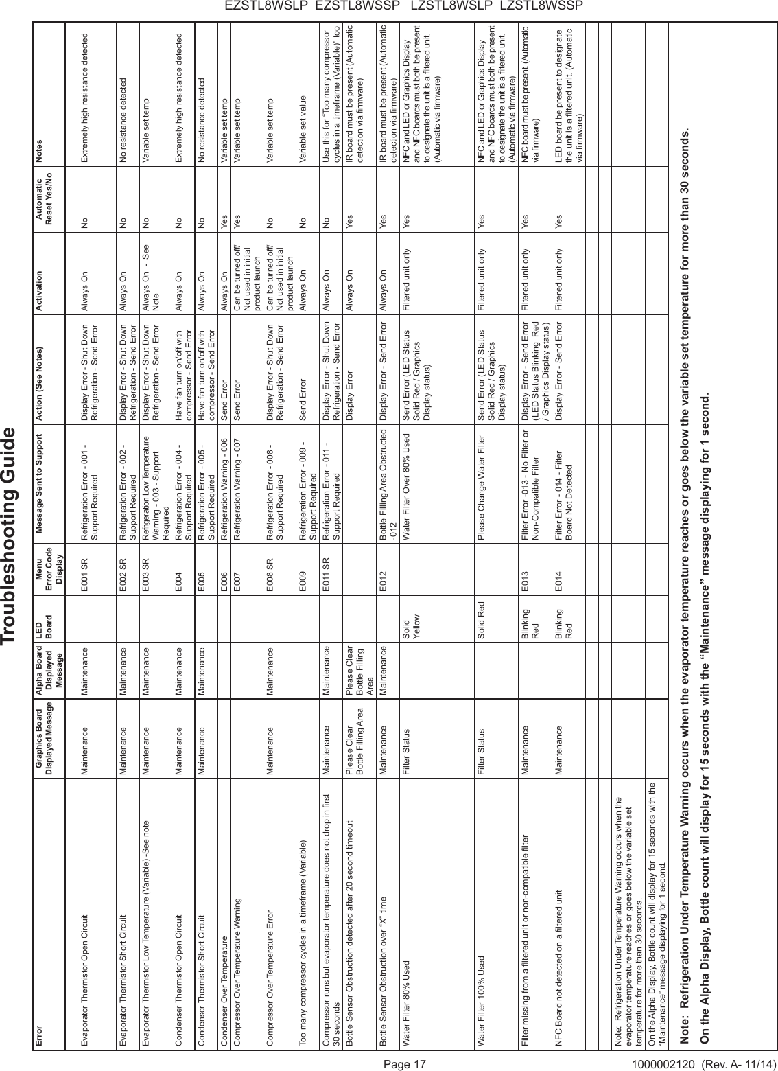 Page 17 1000002120  (Rev. A- 11/14)EZSTL8WSLP  EZSTL8WSSP   LZSTL8WSLP  LZSTL8WSSPError Graphics Board Displayed MessageAlpha Board Displayed MessageLED Board Menu Error Code DisplayMessage Sent to Support Action (See Notes) Activation Automatic Reset Yes/NoNotesEvaporator Thermistor Open Circuit Maintenance Maintenance E001 SR Refrigeration Error - 001 - Support RequiredDisplay Error - Shut Down Refrigeration - Send ErrorAlways On No Extremely high resistance detectedEvaporator Thermistor Short Circuit Maintenance Maintenance E002 SR Refrigeration Error - 002 - Support RequiredDisplay Error - Shut Down Refrigeration - Send ErrorAlways On No No resistance detectedEvaporator Thermistor Low Temperature (Variable) -See note Maintenance Maintenance E003 SR Refrigeration Low Temperature Warning - 003 - Support RequiredDisplay Error - Shut Down Refrigeration - Send ErrorAlways On  -  See NoteNo Variable set tempCondenser Thermistor Open Circuit Maintenance    Maintenance E004 Refrigeration Error - 004 - Support RequiredHave fan turn on/off with compressor - Send ErrorAlways On No Extremely high resistance detectedCondenser Thermistor Short Circuit Maintenance Maintenance E005 Refrigeration Error - 005 - Support RequiredHave fan turn on/off with compressor - Send ErrorAlways On No No resistance detectedCondenser Over Temperature E006 Refrigeration Warning - 006 Send Error Always On Yes Variable set tempCompressor Over Temperature Warning E007 Refrigeration Warning - 007 Send Error Can be turned off/Not used in initial product launchYes Variable set tempCompressor Over Temperature Error Maintenance Maintenance E008 SR Refrigeration Error - 008 - Support RequiredDisplay Error - Shut Down Refrigeration - Send ErrorCan be turned off/Not used in initial product launchNo Variable set tempToo many compressor cycles in a timeframe (Variable) E009 Refrigeration Error - 009 - Support RequiredSend Error Always On No Variable set valueCompressor runs but evaporator temperature does not drop in rst 30 secondsMaintenance Maintenance E011 SR Refrigeration Error - 011 - Support RequiredDisplay Error - Shut Down Refrigeration - Send ErrorAlways On No Use this for &ldquo;Too many compressor cycles in a timeframe (Variable)&rdquo; tooBottle Sensor Obstruction detected after 20 second timeout Please Clear Bottle Filling AreaPlease Clear Bottle Filling AreaDisplay Error Always On Yes IR board must be present (Automatic detection via rmware)Bottle Sensor Obstruction over &ldquo;X&rdquo; time Maintenance Maintenance E012 Bottle Filling Area Obstructed -012Display Error - Send Error Always On Yes IR board must be present (Automatic detection via rmware)Water Filter 80% Used Filter Status Solid YellowWater Filter Over 80% Used Send Error (LED Status Solid Red / Graphics Display status)Filtered unit only Yes NFC and LED or Graphics Display and NFC boards must both be present to designate the unit is a ltered unit. (Automatic via rmware)Water Filter 100% Used Filter Status Solid Red Please Change Water Filter  Send Error (LED Status Solid Red / Graphics Display status)Filtered unit only Yes NFC and LED or Graphics Display and NFC boards must both be present to designate the unit is a ltered unit. (Automatic via rmware)Filter missing from a ltered unit or non-compatible lter Maintenance Blinking RedE013 Filter Error -013 - No Filter or Non-Compatible FilterDisplay Error - Send Error (LED Status Blinking  Red / Graphics Display status)Filtered unit only Yes NFC board must be present. (Automatic via rmware)NFC Board not detected on a ltered unit   Maintenance Blinking RedE014 Filter Error - 014 - Filter Board Not DetectedDisplay Error - Send Error Filtered unit only Yes LED board be present to designate the unit is a ltered unit. (Automatic via rmware)Note:  Refrigeration Under Temperature Warning occurs when the evaporator temperature reaches or goes below the variable set temperature for more than 30 seconds.On the Alpha Display, Bottle count will display for 15 seconds with the &ldquo;Maintenance&rdquo; message displaying for 1 second.Note:  Refrigeration Under Temperature Warning occurs when the evaporator temperature reaches or goes below the variable set temperature for more than 30 seconds.On the Alpha Display, Bottle count will display for 15 seconds with the &ldquo;Maintenance&rdquo; message displaying for 1 second.Troubleshooting Guide