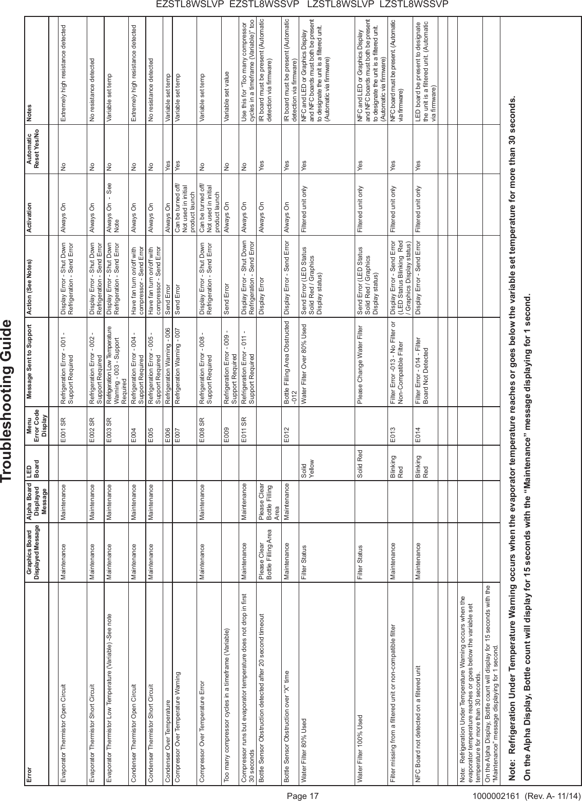 Page 17 1000002161 (Rev. A- 11/14)EZSTL8WSLVP EZSTL8WSSVP LZSTL8WSLVP LZSTL8WSSVPError Graphics Board Displayed MessageAlpha Board Displayed MessageLED Board Menu Error Code DisplayMessage Sent to Support Action (See Notes) Activation Automatic Reset Yes/NoNotesEvaporator Thermistor Open Circuit Maintenance Maintenance E001 SR Refrigeration Error - 001 - Support RequiredDisplay Error - Shut Down Refrigeration - Send ErrorAlways On No Extremely high resistance detectedEvaporator Thermistor Short Circuit Maintenance Maintenance E002 SR Refrigeration Error - 002 - Support RequiredDisplay Error - Shut Down Refrigeration - Send ErrorAlways On No No resistance detectedEvaporator Thermistor Low Temperature (Variable) -See note Maintenance Maintenance E003 SR Refrigeration Low Temperature Warning - 003 - Support RequiredDisplay Error - Shut Down Refrigeration - Send ErrorAlways On - See NoteNo Variable set tempCondenser Thermistor Open Circuit Maintenance Maintenance E004 Refrigeration Error - 004 - Support RequiredHave fan turn on/off with compressor - Send ErrorAlways On No Extremely high resistance detectedCondenser Thermistor Short Circuit Maintenance Maintenance E005 Refrigeration Error - 005 - Support RequiredHave fan turn on/off with compressor - Send ErrorAlways On No No resistance detectedCondenser Over Temperature E006 Refrigeration Warning - 006 Send Error Always On Yes Variable set tempCompressor Over Temperature Warning E007 Refrigeration Warning - 007 Send Error Can be turned off/Not used in initial product launchYes Variable set tempCompressor Over Temperature Error Maintenance Maintenance E008 SR Refrigeration Error - 008 - Support RequiredDisplay Error - Shut Down Refrigeration - Send ErrorCan be turned off/Not used in initial product launchNo Variable set tempToo many compressor cycles in a timeframe (Variable) E009 Refrigeration Error - 009 - Support RequiredSend Error Always On No Variable set valueCompressor runs but evaporator temperature does not drop in rst 30 secondsMaintenance Maintenance E011 SR Refrigeration Error - 011 - Support RequiredDisplay Error - Shut Down Refrigeration - Send ErrorAlways On No Use this for “Too many compressor cycles in a timeframe (Variable)” tooBottle Sensor Obstruction detected after 20 second timeout Please Clear Bottle Filling AreaPlease Clear Bottle Filling AreaDisplay Error Always On Yes IR board must be present (Automatic detection via rmware)Bottle Sensor Obstruction over “X” time Maintenance Maintenance E012 Bottle Filling Area Obstructed -012Display Error - Send Error Always On Yes IR board must be present (Automatic detection via rmware)Water Filter 80% Used Filter Status Solid YellowWater Filter Over 80% Used Send Error (LED Status Solid Red / Graphics Display status)Filtered unit only Yes NFC and LED or Graphics Display and NFC boards must both be present to designate the unit is a ltered unit. (Automatic via rmware)Water Filter 100% Used Filter Status Solid Red Please Change Water Filter Send Error (LED Status Solid Red / Graphics Display status)Filtered unit only Yes NFC and LED or Graphics Display and NFC boards must both be present to designate the unit is a ltered unit. (Automatic via rmware)Filter missing from a ltered unit or non-compatible lter Maintenance Blinking RedE013 Filter Error -013 - No Filter or Non-Compatible FilterDisplay Error - Send Error (LED Status Blinking Red / Graphics Display status)Filtered unit only Yes NFC board must be present. (Automatic via rmware)NFC Board not detected on a ltered unit Maintenance Blinking RedE014 Filter Error - 014 - Filter Board Not DetectedDisplay Error - Send Error Filtered unit only Yes LED board be present to designate the unit is a ltered unit. (Automatic via rmware)Note: Refrigeration Under Temperature Warning occurs when the evaporator temperature reaches or goes below the variable set temperature for more than 30 seconds.On the Alpha Display, Bottle count will display for 15 seconds with the “Maintenance” message displaying for 1 second.Note: Refrigeration Under Temperature Warning occurs when the evaporator temperature reaches or goes below the variable set temperature for more than 30 seconds.On the Alpha Display, Bottle count will display for 15 seconds with the “Maintenance” message displaying for 1 second.Troubleshooting Guide