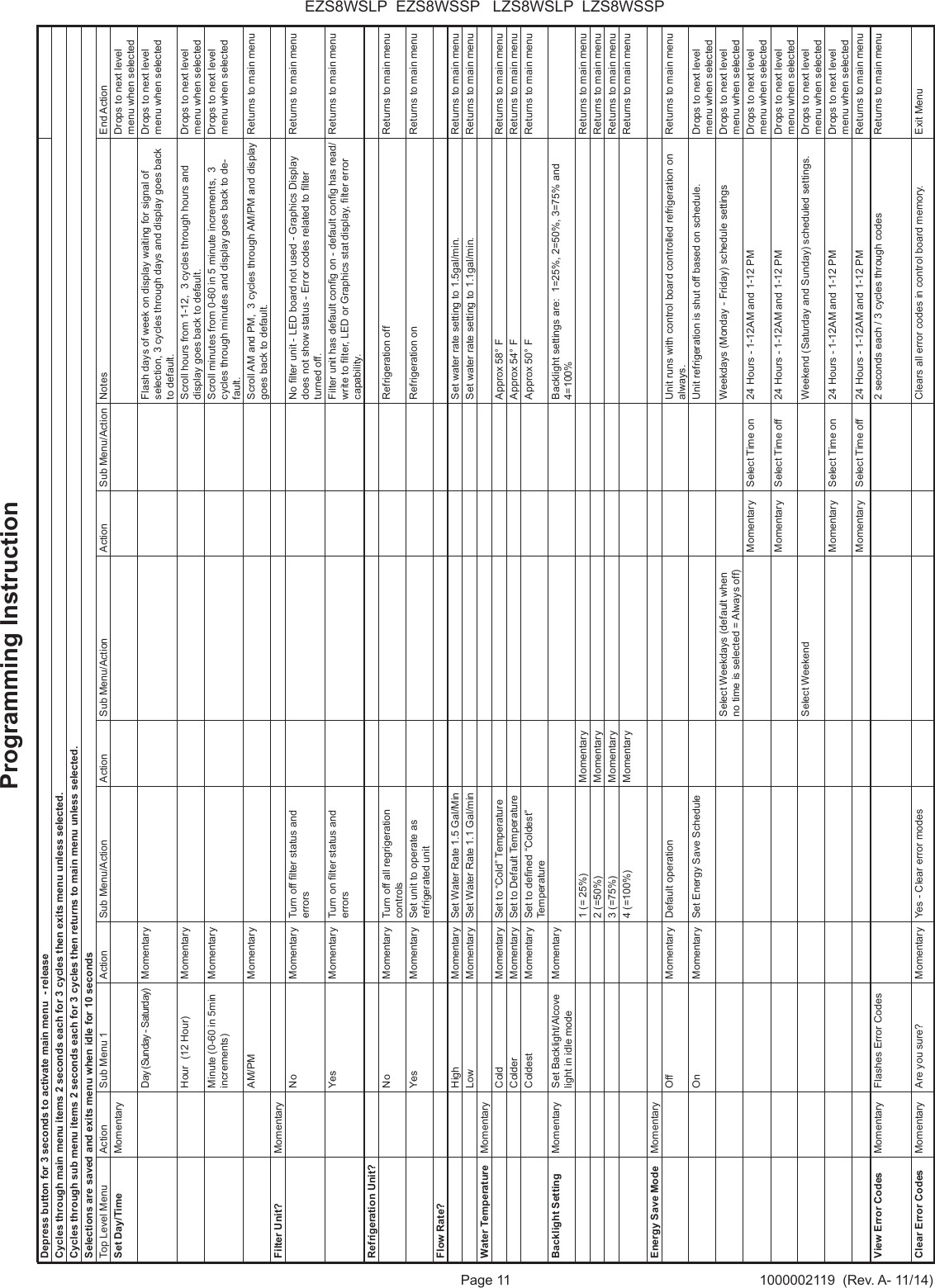 Page 11 1000002119  (Rev. A- 11/14)EZS8WSLP  EZS8WSSP   LZS8WSLP  LZS8WSSPDepress button for 3 seconds to activate main menu  - releaseCycles through main menu items 2 seconds each for 3 cycles then exits menu unless selected.Cycles through sub menu items 2 seconds each for 3 cycles then returns to main menu unless selected.Selections are saved and exits menu when idle for 10 secondsTop Level Menu Action Sub Menu 1 Action Sub Menu/Action Action Sub Menu/Action Action Sub Menu/Action Notes End ActionSet Day/Time Momentary Drops to next level menu when selectedDay (Sunday - Saturday) Momentary Flash days of week on display waiting for signal of selection, 3 cycles through days and display goes back to default.Drops to next level menu when selectedHour  (12 Hour) Momentary Scroll hours from 1-12,  3 cycles through hours and display goes back to default.Drops to next level menu when selectedMinute (0-60 in 5min increments)Momentary Scroll minutes from 0-60 in 5 minute increments,  3 cycles through minutes and display goes back to de-fault.Drops to next level menu when selectedAM/PM Momentary Scroll AM and PM,  3 cycles through AM/PM and display goes back to default.Returns to main menuFilter Unit? MomentaryNo Momentary Turn off lter status and errorsNo lter unit - LED board not used - Graphics Display does not show status - Error codes related to lter turned off.Returns to main menuYes Momentary Turn on lter status and errorsFilter unit has default cong on - default cong has read/write to lter, LED or Graphics stat display, lter error capability.Returns to main menuRefrigeration Unit?No Momentary Turn off all regrigeration controlsRefrigeration off Returns to main menuYes Momentary Set unit to operate as refrigerated unitRefrigeration on Returns to main menuFlow Rate?High Momentary Set Water Rate 1.5 Gal/Min Set water rate setting to 1.5gal/min.   Returns to main menuLow Momentary Set Water Rate 1.1 Gal/min Set water rate setting to 1.1gal/min.   Returns to main menuWater Temperature MomentaryCold Momentary Set to &ldquo;Cold&rdquo; Temperature Approx 58&deg; F Returns to main menuColder Momentary Set to Default Temperature Approx 54&deg; F Returns to main menuColdest Momentary Set to dened &ldquo;Coldest&rdquo; TemperatureApprox 50&deg; F Returns to main menuBacklight Setting Momentary Set Backlight/Alcove light in idle modeMomentary Backlight settings are:  1=25%, 2=50%, 3=75% and 4=100%1 (= 25%) Momentary Returns to main menu2 (=50%) Momentary Returns to main menu3 (=75%) Momentary Returns to main menu4 (=100%) Momentary Returns to main menuEnergy Save Mode MomentaryOff Momentary Default operation Unit runs with control board controlled refrigeration on always.Returns to main menuOn Momentary Set Energy Save Schedule Unit refrigeration is shut off based on schedule. Drops to next level menu when selectedSelect Weekdays (default when no time is selected = Always off)Weekdays (Monday - Friday) schedule settings Drops to next level menu when selectedMomentary Select Time on 24 Hours - 1-12AM and 1-12 PM Drops to next level menu when selectedMomentary Select Time off 24 Hours - 1-12AM and 1-12 PM Drops to next level menu when selectedSelect Weekend Weekend (Saturday and Sunday) scheduled settings. Drops to next level menu when selectedMomentary Select Time on 24 Hours - 1-12AM and 1-12 PM Drops to next level menu when selectedMomentary Select Time off 24 Hours - 1-12AM and 1-12 PM Returns to main menuView Error Codes Momentary Flashes Error Codes 2 seconds each / 3 cycles through codes Returns to main menuClear Error Codes Momentary Are you sure? Momentary Yes - Clear error modes Clears all error codes in control board memory. Exit MenuProgramming Instruction