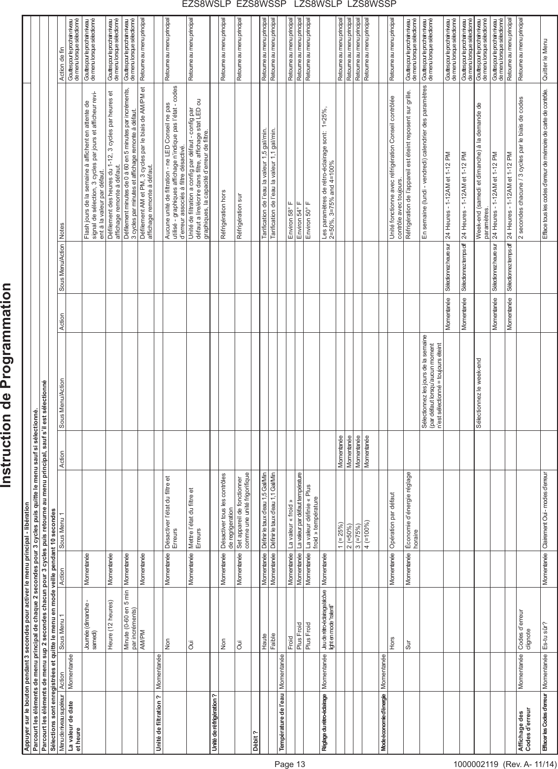 Page 13 1000002119  (Rev. A- 11/14)EZS8WSLP  EZS8WSSP   LZS8WSLP  LZS8WSSPAppuyer sur le bouton pendant 3 secondes pour activer le menu principal - lib&eacute;rationParcourt les &eacute;l&eacute;ments de menu principal de chaque 2 secondes pour 3 cycles puis quitte le menu sauf si s&eacute;lectionn&eacute;.Parcourt les &eacute;l&eacute;ments de menu sup 2 secondes chacun pour 3 cycles puis retourne au menu principal, sauf s&rsquo;il est s&eacute;lectionn&eacute;S&eacute;lections sont enregistr&eacute;es et quitte le menu en mode veille pendant 10 secondesMenu de niveau sup&eacute;rieur  Action Sous Menu 1 Action Sous Menu 1 Action Sous Menu/Action Action Sous Menu/Action Notes Action de nLa valeur de date et heureMomentan&eacute;e Gouttes pour le prochain niveau de menu lorsque s&eacute;lectionn&eacute;Journ&eacute;e (dimanche - samedi)Momentan&eacute;e Flash jours de la semaine &agrave; afchent en attente de signal de s&eacute;lection, 3 cycles par jours et afcheur revi-ent &agrave; la valeur par d&eacute;faut.Gouttes pour le prochain niveau de menu lorsque s&eacute;lectionn&eacute;Heure (12 heures)  Momentan&eacute;e D&eacute;lement des heures du 1-12, 3 cycles par heures et afchage remonte &agrave; d&eacute;faut.Gouttes pour le prochain niveau de menu lorsque s&eacute;lectionn&eacute;Minute (0-60 en 5 min par incr&eacute;ments)Momentan&eacute;e D&eacute;lement minutes de 0 &agrave; 60 en 5 minutes par incr&eacute;ments, 3 cycles par minutes et afchage remonte &agrave; d&eacute;faut.Gouttes pour le prochain niveau de menu lorsque s&eacute;lectionn&eacute;AM/PM Momentan&eacute;e D&eacute;lement AM et PM, 3 cycles par le biais de AM/PM et afchage remonte &agrave; d&eacute;faut.Retourne au menu principalUnit&eacute; de ltration ? Momentan&eacute;eNon Momentan&eacute;e D&eacute;sactiver l&rsquo;&eacute;tat du ltre et ErreursAucune unit&eacute; de ltration - ne LED Conseil ne pas utilis&eacute; - graphiques afchage n&rsquo;indique pas l&rsquo;&eacute;tat - codes d&rsquo;erreur associ&eacute;s &agrave; ltre d&eacute;sactiv&eacute;.Retourne au menu principalOui Momentan&eacute;e Mettre l&rsquo;&eacute;tat du ltre et ErreursUnit&eacute; de ltration a cong par d&eacute;faut - cong par d&eacute;faut a lire/&eacute;crire dans ltre, afchage stat LED ou graphiques, la capacit&eacute; d&rsquo;erreur de ltre.Retourne au menu principalUnit&eacute; de r&eacute;frig&eacute;ration ? Non Momentan&eacute;e D&eacute;sactiver tous les contr&ocirc;les de regrigeration R&eacute;frig&eacute;ration hors Retourne au menu principalOui Momentan&eacute;e Set appareil de fonctionner comme une unit&eacute; frigoriqueR&eacute;frig&eacute;ration sur  Retourne au menu principalD&eacute;bit ?Haute Momentan&eacute;e D&eacute;nir le taux d&rsquo;eau 1,5 Gal/Min Tarication de l&rsquo;eau la valeur 1,5 gal/min. Retourne au menu principalFaible Momentan&eacute;e D&eacute;nir le taux d&rsquo;eau 1,1 Gal/Min Tarication de l&rsquo;eau la valeur 1,1 gal/min. Retourne au menu principalTemp&eacute;rature de l&rsquo;eau Momentan&eacute;eFroid Momentan&eacute;e La valeur &laquo; froid &raquo; Environ 58&deg; F Retourne au menu principalPlus Froid Momentan&eacute;e La valeur par d&eacute;faut temp&eacute;rature  Environ 54&deg; F Retourne au menu principalPlus Froid Momentan&eacute;e La valeur d&eacute;nie &laquo; Plus froid &raquo; temp&eacute;ratureEnviron 50&deg; F Retourne au menu principalR&eacute;glage du r&eacute;tro-&eacute;clairage Momentan&eacute;e Jeu de r&eacute;tro-&eacute;clairage/alc&ocirc;ve light en mode &ldquo;ralenti&rdquo; Momentan&eacute;e Les param&egrave;tres de r&eacute;tro-&eacute;clairage sont:  1=25%, 2=50%, 3=75% and 4=100%1 (= 25%) Momentan&eacute;e Retourne au menu principal2 (=50%) Momentan&eacute;e Retourne au menu principal3 (=75%) Momentan&eacute;e Retourne au menu principal4 (=100%) Momentan&eacute;e Retourne au menu principalMode &eacute;conomie d&rsquo;&eacute;nergie Momentan&eacute;eHors Momentan&eacute;e Op&eacute;ration par d&eacute;faut Unit&eacute; fonctionne avec r&eacute;frig&eacute;ration Conseil contr&ocirc;l&eacute;e contr&ocirc;le avec toujours.Retourne au menu principalSur Momentan&eacute;e &Eacute;conomie d&rsquo;&eacute;nergie r&eacute;glage horaireR&eacute;frig&eacute;ration de l&rsquo;appareil est &eacute;teint reposent sur grille. Gouttes pour le prochain niveau de menu lorsque s&eacute;lectionn&eacute;S&eacute;lectionnez les jours de la semaine (par d&eacute;faut lorsqu&rsquo;aucun moment n&rsquo;est s&eacute;lectionn&eacute; = toujours &eacute;teintEn semaine (lundi - vendredi) calendrier des param&egrave;tres Gouttes pour le prochain niveau  de menu lorsque s&eacute;lectionn&eacute;Momentan&eacute;e S&eacute;lectionnez heure sur 24 Heures - 1-12AM et 1-12 PM Gouttes pour le prochain niveau de menu lorsque s&eacute;lectionn&eacute;Momentan&eacute;e S&eacute;lectionnez temps off  24 Heures - 1-12AM et 1-12 PM Gouttes pour le prochain niveau de menu lorsque s&eacute;lectionn&eacute;S&eacute;lectionnez le week-end Week-end (samedi et dimanche) &agrave; la demande de param&egrave;tres.Gouttes pour le prochain niveau de menu lorsque s&eacute;lectionn&eacute;Momentan&eacute;e S&eacute;lectionnez heure sur 24 Heures - 1-12AM et 1-12 PM Gouttes pour le prochain niveau de menu lorsque s&eacute;lectionn&eacute;Momentan&eacute;e S&eacute;lectionnez temps off  24 Heures - 1-12AM et 1-12 PM Retourne au menu principalAfchage des Codes d&rsquo;erreurMomentan&eacute;e Codes d&rsquo;erreur clignote 2 secondes chacune / 3 cycles par le biais de codes Retourne au menu principalEffacer les Codes d&rsquo;erreur Momentan&eacute;e Es-tu s&ucirc;r? Momentan&eacute;e Clairement Oui - modes d&rsquo;erreur Efface tous les codes d&rsquo;erreur de m&eacute;moire de carte de contr&ocirc;le. Quitter le MenuInstruction de Programmation