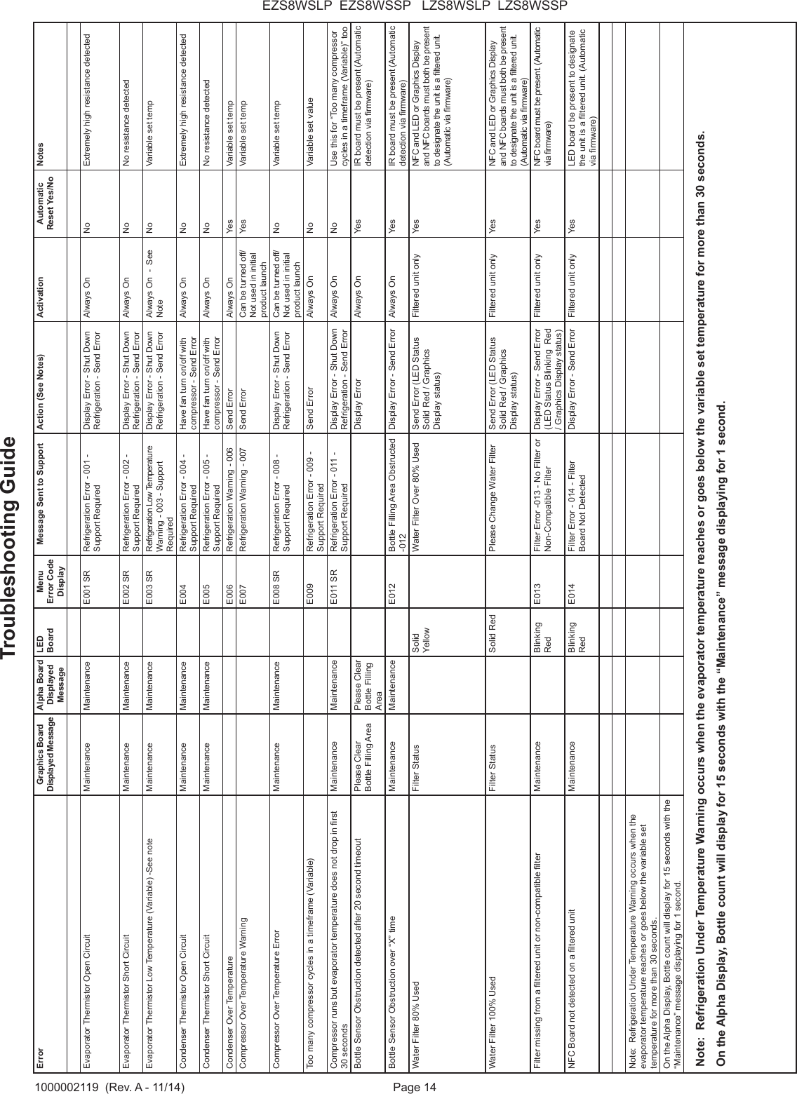 Page 14EZS8WSLP  EZS8WSSP   LZS8WSLP  LZS8WSSP1000002119  (Rev. A - 11/14)Error Graphics Board Displayed MessageAlpha Board Displayed MessageLED Board Menu Error Code DisplayMessage Sent to Support Action (See Notes) Activation Automatic Reset Yes/NoNotesEvaporator Thermistor Open Circuit Maintenance Maintenance E001 SR Refrigeration Error - 001 - Support RequiredDisplay Error - Shut Down Refrigeration - Send ErrorAlways On No Extremely high resistance detectedEvaporator Thermistor Short Circuit Maintenance Maintenance E002 SR Refrigeration Error - 002 - Support RequiredDisplay Error - Shut Down Refrigeration - Send ErrorAlways On No No resistance detectedEvaporator Thermistor Low Temperature (Variable) -See note Maintenance Maintenance E003 SR Refrigeration Low Temperature Warning - 003 - Support RequiredDisplay Error - Shut Down Refrigeration - Send ErrorAlways On  -  See NoteNo Variable set tempCondenser Thermistor Open Circuit Maintenance    Maintenance E004 Refrigeration Error - 004 - Support RequiredHave fan turn on/off with compressor - Send ErrorAlways On No Extremely high resistance detectedCondenser Thermistor Short Circuit Maintenance Maintenance E005 Refrigeration Error - 005 - Support RequiredHave fan turn on/off with compressor - Send ErrorAlways On No No resistance detectedCondenser Over Temperature E006 Refrigeration Warning - 006 Send Error Always On Yes Variable set tempCompressor Over Temperature Warning E007 Refrigeration Warning - 007 Send Error Can be turned off/Not used in initial product launchYes Variable set tempCompressor Over Temperature Error Maintenance Maintenance E008 SR Refrigeration Error - 008 - Support RequiredDisplay Error - Shut Down Refrigeration - Send ErrorCan be turned off/Not used in initial product launchNo Variable set tempToo many compressor cycles in a timeframe (Variable) E009 Refrigeration Error - 009 - Support RequiredSend Error Always On No Variable set valueCompressor runs but evaporator temperature does not drop in rst 30 secondsMaintenance Maintenance E011 SR Refrigeration Error - 011 - Support RequiredDisplay Error - Shut Down Refrigeration - Send ErrorAlways On No Use this for &ldquo;Too many compressor cycles in a timeframe (Variable)&rdquo; tooBottle Sensor Obstruction detected after 20 second timeout Please Clear Bottle Filling AreaPlease Clear Bottle Filling AreaDisplay Error Always On Yes IR board must be present (Automatic detection via rmware)Bottle Sensor Obstruction over &ldquo;X&rdquo; time Maintenance Maintenance E012 Bottle Filling Area Obstructed -012Display Error - Send Error Always On Yes IR board must be present (Automatic detection via rmware)Water Filter 80% Used Filter Status Solid YellowWater Filter Over 80% Used Send Error (LED Status Solid Red / Graphics Display status)Filtered unit only Yes NFC and LED or Graphics Display and NFC boards must both be present to designate the unit is a ltered unit. (Automatic via rmware)Water Filter 100% Used Filter Status Solid Red Please Change Water Filter  Send Error (LED Status Solid Red / Graphics Display status)Filtered unit only Yes NFC and LED or Graphics Display and NFC boards must both be present to designate the unit is a ltered unit. (Automatic via rmware)Filter missing from a ltered unit or non-compatible lter Maintenance Blinking RedE013 Filter Error -013 - No Filter or Non-Compatible FilterDisplay Error - Send Error (LED Status Blinking  Red / Graphics Display status)Filtered unit only Yes NFC board must be present. (Automatic via rmware)NFC Board not detected on a ltered unit   Maintenance Blinking RedE014 Filter Error - 014 - Filter Board Not DetectedDisplay Error - Send Error Filtered unit only Yes LED board be present to designate the unit is a ltered unit. (Automatic via rmware)Note:  Refrigeration Under Temperature Warning occurs when the evaporator temperature reaches or goes below the variable set temperature for more than 30 seconds.On the Alpha Display, Bottle count will display for 15 seconds with the &ldquo;Maintenance&rdquo; message displaying for 1 second.Note:  Refrigeration Under Temperature Warning occurs when the evaporator temperature reaches or goes below the variable set temperature for more than 30 seconds.On the Alpha Display, Bottle count will display for 15 seconds with the &ldquo;Maintenance&rdquo; message displaying for 1 second.Troubleshooting Guide