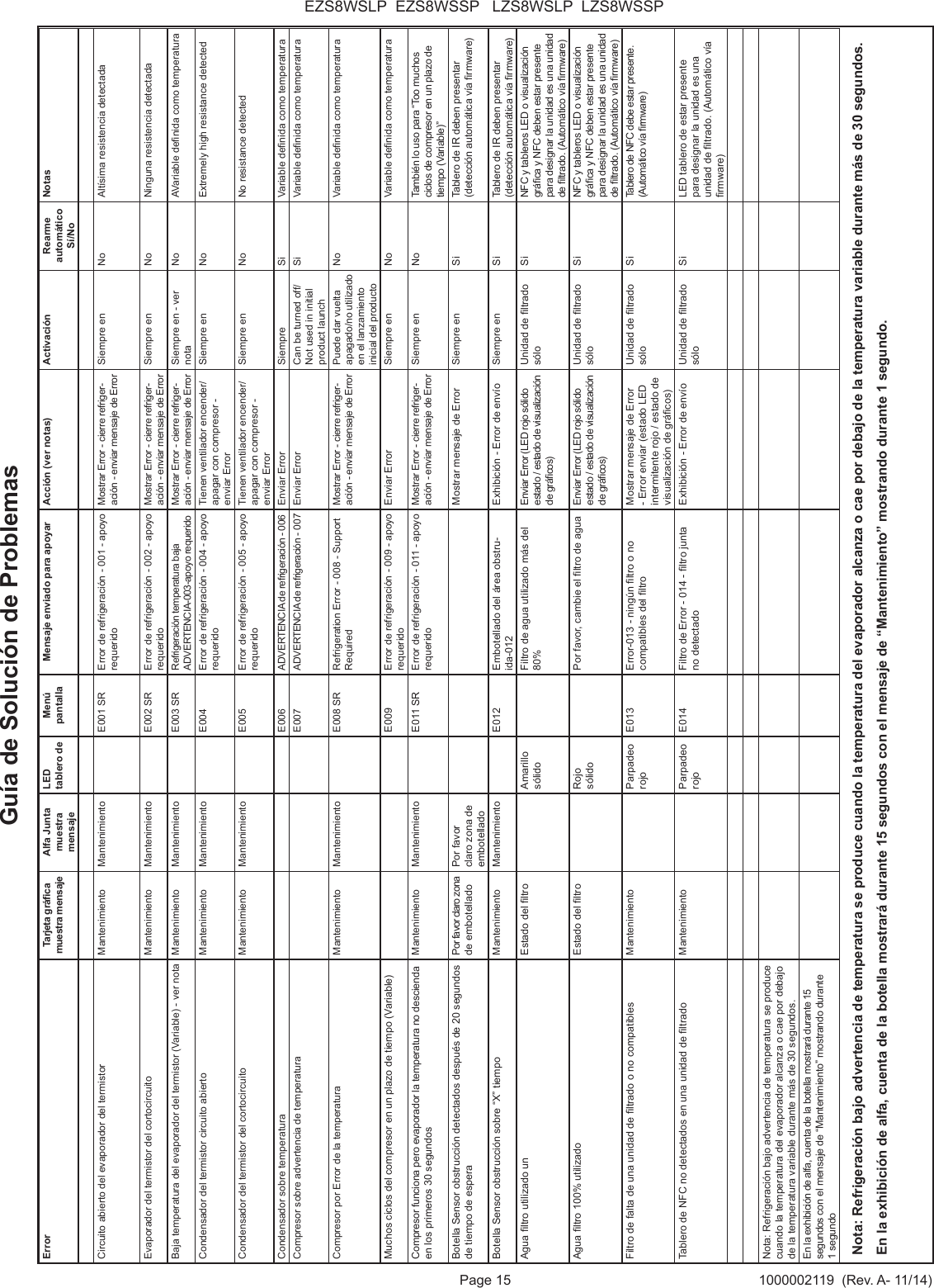 Page 15 1000002119  (Rev. A- 11/14)EZS8WSLP  EZS8WSSP   LZS8WSLP  LZS8WSSPError Tarjeta gr&aacute;ca muestra mensaje Alfa Junta muestra mensaje LED tablero de Men&uacute; pantallaMensaje enviado para apoyar Acci&oacute;n (ver notas)  Activaci&oacute;n Rearme autom&aacute;tico S&iacute;/NoNotasCircuito abierto del evaporador del termistor  Mantenimiento Mantenimiento E001 SR Error de refrigeraci&oacute;n - 001 - apoyo requeridoMostrar Error - cierre refriger-aci&oacute;n - enviar mensaje de ErrorSiempre en No Alt&iacute;sima resistencia detectadaEvaporador del termistor del cortocircuito  Mantenimiento Mantenimiento E002 SR Error de refrigeraci&oacute;n - 002 - apoyo requeridoMostrar Error - cierre refriger-aci&oacute;n - enviar mensaje de ErrorSiempre en No Ninguna resistencia detectadaBaja temperatura del evaporador del termistor (Variable) - ver nota Mantenimiento Mantenimiento E003 SR Refrigeraci&oacute;n temperatura baja ADVERTENCIA-003-apoyo requerido Mostrar Error - cierre refriger-aci&oacute;n - enviar mensaje de ErrorSiempre en - ver notaNo AVariable denida como temperaturaCondensador del termistor circuito abierto  Mantenimiento Mantenimiento E004 Error de refrigeraci&oacute;n - 004 - apoyo requeridoTienen ventilador encender/apagar con compresor - enviar Error Siempre en No Extremely high resistance detectedCondensador del termistor del cortocircuito Mantenimiento Mantenimiento E005 Error de refrigeraci&oacute;n - 005 - apoyo requeridoTienen ventilador encender/apagar con compresor - enviar ErrorSiempre en No No resistance detectedCondensador sobre temperatura E006 ADVERTENCIA de refrigeraci&oacute;n - 006 Enviar Error Siempre Si Variable denida como temperaturaCompresor sobre advertencia de temperatura E007 ADVERTENCIA de refrigeraci&oacute;n - 007 Enviar Error Can be turned off/Not used in initial product launchSi Variable denida como temperaturaCompresor por Error de la temperatura  Mantenimiento Mantenimiento E008 SR Refrigeration Error - 008 - Support RequiredMostrar Error - cierre refriger-aci&oacute;n - enviar mensaje de ErrorPuede dar vuelta apagado/no utilizado en el lanzamiento inicial del productoNo Variable denida como temperaturaMuchos ciclos del compresor en un plazo de tiempo (Variable) E009 Error de refrigeraci&oacute;n - 009 - apoyo requeridoEnviar Error Siempre en No Variable denida como temperaturaCompresor funciona pero evaporador la temperatura no descienda en los primeros 30 segundos Mantenimiento Mantenimiento E011 SR Error de refrigeraci&oacute;n - 011 - apoyo requeridoMostrar Error - cierre refriger-aci&oacute;n - enviar mensaje de ErrorSiempre en No Tambi&eacute;n lo uso para &ldquo;Too muchos ciclos de compresor en un plazo de tiempo (Variable)&rdquo; Botella Sensor obstrucci&oacute;n detectados despu&eacute;s de 20 segundos de tiempo de espera Por favor claro zona de embotelladoPor favor claro zona de embotelladoMostrar mensaje de Error  Siempre en Si Tablero de IR deben presentar (detecci&oacute;n autom&aacute;tica v&iacute;a rmware)Botella Sensor obstrucci&oacute;n sobre &ldquo;X&rdquo; tiempo Mantenimiento Mantenimiento E012 Embotellado del &aacute;rea obstru-ida-012Exhibici&oacute;n - Error de env&iacute;o Siempre en Si Tablero de IR deben presentar (detecci&oacute;n autom&aacute;tica v&iacute;a rmware)Agua ltro utilizado un Estado del ltro Amarillo s&oacute;lido Filtro de agua utilizado m&aacute;s del 80%Enviar Error (LED rojo s&oacute;lido estado / estado de visualizaci&oacute;n de gr&aacute;cos)Unidad de ltrado s&oacute;lo Si NFC y tableros LED o visualizaci&oacute;n gr&aacute;ca y NFC deben estar presente para designar la unidad es una unidad de ltrado. (Autom&aacute;tico v&iacute;a rmware)Agua ltro 100% utilizado  Estado del ltro Rojo s&oacute;lidoPor favor, cambie el ltro de agua Enviar Error (LED rojo s&oacute;lido estado / estado de visualizaci&oacute;n de gr&aacute;cos)Unidad de ltrado s&oacute;lo Si NFC y tableros LED o visualizaci&oacute;n gr&aacute;ca y NFC deben estar presente para designar la unidad es una unidad de ltrado. (Autom&aacute;tico v&iacute;a rmware)Filtro de falta de una unidad de ltrado o no compatibles Mantenimiento Parpadeo rojoE013 Error-013 - ning&uacute;n ltro o no compatibles del ltro Mostrar mensaje de Error - Error enviar (estado LED intermitente rojo / estado de visualizaci&oacute;n de gr&aacute;cos)Unidad de ltrado s&oacute;lo Si Tablero de NFC debe estar presente. (Autom&aacute;tico v&iacute;a rmware)Tablero de NFC no detectados en una unidad de ltrado Mantenimiento Parpadeo rojoE014 Filtro de Error - 014 - ltro junta no detectado Exhibici&oacute;n - Error de env&iacute;o Unidad de ltrado s&oacute;lo Si LED tablero de estar presente para designar la unidad es una unidad de ltrado. (Autom&aacute;tico v&iacute;a rmware)Nota: Refrigeraci&oacute;n bajo advertencia de temperatura se produce cuando la temperatura del evaporador alcanza o cae por debajo de la temperatura variable durante m&aacute;s de 30 segundos.En la exhibici&oacute;n de alfa, cuenta de la botella mostrar&aacute; durante 15 segundos con el mensaje de &ldquo;Mantenimiento&rdquo; mostrando durante 1 segundoNota: Refrigeraci&oacute;n bajo advertencia de temperatura se produce cuando la temperatura del evaporador alcanza o cae por debajo de la temperatura variable durante m&aacute;s de 30 segundos.En la exhibici&oacute;n de alfa, cuenta de la botella mostrar&aacute; durante 15 segundos con el mensaje de &ldquo;Mantenimiento&rdquo; mostrando durante 1 segundo.Gu&iacute;a de Soluci&oacute;n de Problemas 