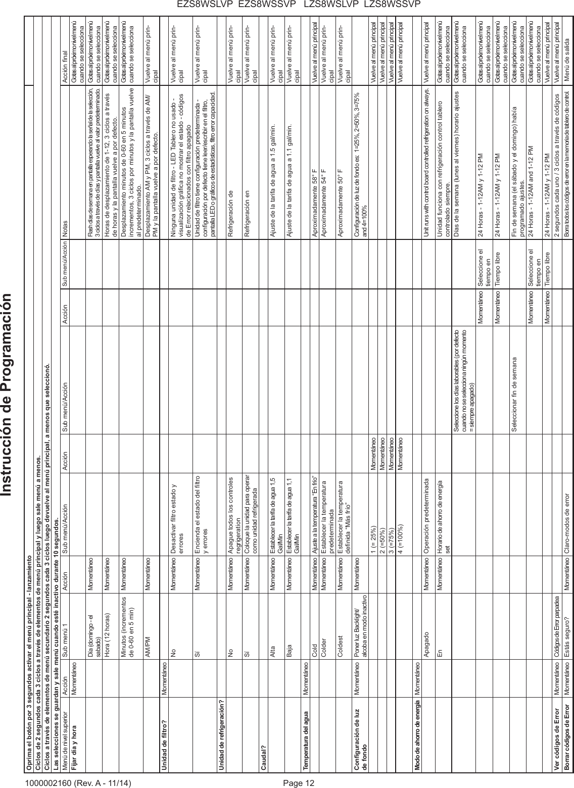 Page 12EZS8WSLVP  EZS8WSSVP   LZS8WSLVP  LZS8WSSVP1000002160 (Rev. A - 11/14)Instrucci&oacute;n de Programaci&oacute;nOprima el bot&oacute;n por 3 segundos activar el men&uacute; principal - lanzamientoCiclos de 2 segundos cada 3 ciclos a trav&eacute;s de elementos de men&uacute; principal y luego sale men&uacute; a menos. Ciclos a trav&eacute;s de elementos de men&uacute; secundario 2 segundos cada 3 ciclos luego devuelve al men&uacute; principal, a menos que seleccion&oacute;. Las selecciones se guardan y sale men&uacute; cuando est&eacute; inactivo durante 10 segundos. Men&uacute; de nivel superior Acci&oacute;n Sub men&uacute; 1 Acci&oacute;n Sub men&uacute;/Acci&oacute;n Acci&oacute;n Sub men&uacute;/Acci&oacute;n Acci&oacute;n Sub men&uacute;/Acci&oacute;n Notas Acci&oacute;n nalFijar d&iacute;a y hora Moment&aacute;neo Gotas al pr&oacute;ximo nivel men&uacute;  cuando se seleccionaD&iacute;a (domingo - el sabado)Moment&aacute;neo Flash d&iacute;as de semana en pantalla esperando la se&ntilde;al de la selecci&oacute;n, 3 ciclos a trav&eacute;s de d&iacute;as y pantalla vuelve al valor predeterminado.Gotas al pr&oacute;ximo nivel men&uacute; cuando se seleccionaHora (12 horas) Moment&aacute;neo Horas de desplazamiento de 1-12, 3 ciclos a trav&eacute;s de horas y la pantalla vuelve a por defecto.Gotas al pr&oacute;ximo nivel men&uacute; cuando se seleccionaMinutos (incrementos de 0-60 en 5 min)Moment&aacute;neo Desplazamiento minutos de 0-60 en 5 minutos incrementos, 3 ciclos por minutos y la pantalla vuelve al predeterminado.Gotas al pr&oacute;ximo nivel men&uacute; cuando se seleccionaAM/PM Moment&aacute;neo Desplazamiento AM y PM, 3 ciclos a trav&eacute;s de AM/PM y la pantalla vuelve a por defecto.Vuelve al men&uacute; prin-cipalUnidad de ltro? Moment&aacute;neoNo Moment&aacute;neo Desactivar ltro estado y erroresNinguna unidad de ltro - LED Tablero no usado - visualizaci&oacute;n gr&aacute;ca no mostrar el estado - c&oacute;digos de Error relacionados con ltro apagadoVuelve al men&uacute; prin-cipalS&iacute; Moment&aacute;neo Encienda el estado del ltro y erroresUnidad de ltro tiene conguraci&oacute;n predeterminada - conguraci&oacute;n por defecto tiene leer/escribir en el ltro, pantalla LED o gr&aacute;ficos de estad&iacute;sticas, filtro error capacidad.Vuelve al men&uacute; prin-cipalUnidad de refrigeraci&oacute;n?No Moment&aacute;neo Apague todos los controles regrigerationRefrigeraci&oacute;n de Vuelve al men&uacute; prin-cipalS&iacute; Moment&aacute;neo Coloque la unidad para operar como unidad refrigeradaRefrigeraci&oacute;n en Vuelve al men&uacute; prin-cipalCaudal?Alta Moment&aacute;neo Establecer la tarifa de agua 1,5 Gal/MinAjuste de la tarifa de agua a 1.5 gal/min. Vuelve al men&uacute; prin-cipalBaja Moment&aacute;neo Establecer la tarifa de agua 1,1 Gal/MinAjuste de la tarifa de agua a 1.1 gal/min. Vuelve al men&uacute; prin-cipalTemperatura del agua Moment&aacute;neoCold Moment&aacute;neo Ajuste a la temperatura &ldquo;En fr&iacute;o&rdquo; Aproximadamente 58&deg; F Vuelve al men&uacute; principalColder Moment&aacute;neo Establecer la temperatura predeterminadaAproximadamente 54&deg; F Vuelve al men&uacute; prin-cipalColdest Moment&aacute;neo Establecer la temperatura denida &ldquo;M&aacute;s fr&iacute;o&rdquo;Aproximadamente 50&deg; F Vuelve al men&uacute; prin-cipalConguraci&oacute;n de luz de fondoMoment&aacute;neo Poner luz Backlight/alcoba en modo inactivoMoment&aacute;neo Conguraci&oacute;n de luz de fondo es:  1=25%, 2=50%, 3=75% and 4=100%1 (= 25%) Moment&aacute;neo Vuelve al men&uacute; principal2 (=50%) Moment&aacute;neo Vuelve al men&uacute; principal3 (=75%) Moment&aacute;neo Vuelve al men&uacute; principal4 (=100%) Moment&aacute;neo Vuelve al men&uacute; principalModo de ahorro de energ&iacute;a Moment&aacute;neoApagado Moment&aacute;neo Operaci&oacute;n predeterminada Unit runs with control board controlled refrigeration on always. Vuelve al men&uacute; principalEn Moment&aacute;neo Horario de ahorro de energ&iacute;a setUnidad funciona con refrigeraci&oacute;n control tablero controlado siempre.Gotas al pr&oacute;ximo nivel men&uacute; cuando se seleccionaSeleccione los d&iacute;as laborables (por defecto cuando no se selecciona ning&uacute;n momento = siempre apagado)    D&iacute;as de la semana (lunes al viernes) horario ajustes  Gotas al pr&oacute;ximo nivel men&uacute; cuando se seleccionaMoment&aacute;neo Seleccione el tiempo en24 Horas - 1-12AM y 1-12 PM Gotas al pr&oacute;ximo nivel men&uacute; cuando se seleccionaMoment&aacute;neo Tiempo libre 24 Horas - 1-12AM y 1-12 PM Gotas al pr&oacute;ximo nivel men&uacute; cuando se seleccionaSeleccionar n de semana  Fin de semana (el s&aacute;bado y el domingo) hab&iacute;a programado ajustes.Gotas al pr&oacute;ximo nivel men&uacute; cuando se seleccionaMoment&aacute;neo Seleccione el tiempo en24 Horas - 1-12AM and 1-12 PM Gotas al pr&oacute;ximo nivel men&uacute; cuando se seleccionaMoment&aacute;neo Tiempo libre 24 Horas - 1-12AM y 1-12 PM Vuelve al men&uacute; principalVer c&oacute;digos de Error Moment&aacute;neo C&oacute;digos de Error parpadea 2 segundos cada uno / 3 ciclos a trav&eacute;s de c&oacute;digos Vuelve al men&uacute; principalBorrar c&oacute;digos de Error Moment&aacute;neo Est&aacute;s seguro? Moment&aacute;neo Claro-modos de error  Borra todos los c&oacute;digos de error en la memoria de tablero de control.  Men&uacute; de salida