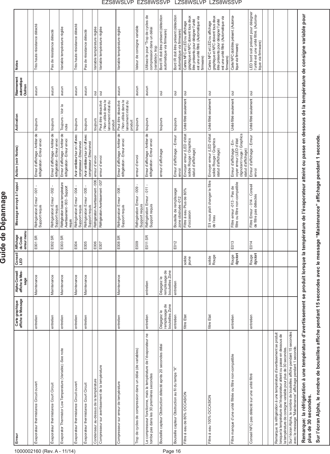 Page 16EZS8WSLVP  EZS8WSSVP   LZS8WSLVP  LZS8WSSVP1000002160 (Rev. A - 11/14)Erreur Carte graphique afche le MessageAlpha Conseil afche le Mes-sageConseil LEDAfchage du Code erreur menuMessage envoy&eacute; &agrave; l&rsquo;appui Action (voir Notes) Activation  R&eacute;armement automatique Oui/nonNotes&Eacute;vaporateur thermistance Circuit ouvert entretien Maintenance E001 SR R&eacute;frig&eacute;ration Erreur - 001 - Support requisErreur d&rsquo;afchage - Arr&ecirc;ter de r&eacute;frig&eacute;ration - Erreur envoitoujours aucun Tr&egrave;s haute r&eacute;sistance d&eacute;tect&eacute;&Eacute;vaporateur thermistance Court Circuit  entretien Maintenance E002 SR R&eacute;frig&eacute;ration Erreur - 002 - Support requisErreur d&rsquo;afchage - Arr&ecirc;ter de r&eacute;frig&eacute;ration - Erreur envoitoujours aucun Pas de r&eacute;sistance d&eacute;tect&eacute;Evaporator Thermistor Low Temperature (Variable) -See note entretien Maintenance E003 SR R&eacute;frig&eacute;ration basse temp&eacute;rature Avertissement - 003 - Support requisErreur d&rsquo;afchage - Arr&ecirc;ter de r&eacute;frig&eacute;ration - Erreur envoiToujours - Voir la noteaucun Variable temp&eacute;rature r&eacute;gl&eacute;e&Eacute;vaporateur thermistance Circuit ouvert entretien    Maintenance E004 R&eacute;frig&eacute;ration Erreur - 004 - Support requisAvoir ventilateur tour on / off avec compresseur - Erreur envoitoujours aucun Tr&egrave;s haute r&eacute;sistance d&eacute;tect&eacute;&Eacute;vaporateur thermistance Court Circuit  entretien Maintenance E005 R&eacute;frig&eacute;ration Erreur - 005 - Support requisAvoir ventilateur tour on / off avec compresseur - Erreur envoitoujours aucun Pas de r&eacute;sistance d&eacute;tect&eacute;Condenseur au-dessus de la temp&eacute;rature E006 R&eacute;frig&eacute;ration Avertissement - 006 erreur d&rsquo;envoi toujours oui Variable temp&eacute;rature r&eacute;gl&eacute;eCompresseur sur avertissement de la temp&eacute;rature E007 R&eacute;frig&eacute;ration Avertissement - 007 erreur d&rsquo;envoi Peut &ecirc;tre d&eacute;sactiv&eacute; / Non utilis&eacute; dans le lancement initial du produitoui Variable temp&eacute;rature r&eacute;gl&eacute;eCompresseur sur erreur de temp&eacute;rature entretien Maintenance E008 SR R&eacute;frig&eacute;ration Erreur - 008 - Support requisErreur d&rsquo;afchage - Arr&ecirc;ter de r&eacute;frig&eacute;ration - Erreur envoiPeut &ecirc;tre d&eacute;sactiv&eacute; / Non utilis&eacute; dans le lancement initial du produitaucun Variable temp&eacute;rature r&eacute;gl&eacute;eTrop de cycles de compression dans un d&eacute;lai (de variables) E009 R&eacute;frig&eacute;ration Erreur - 009 - Support requiserreur d&rsquo;envoi toujours aucun Valeur de consigne variableLe compresseur fonctionne, mais la temp&eacute;rature de l&rsquo;&eacute;vaporateur ne tombe pas dans les 30 premi&egrave;res secondesentretien entretien E011 SR R&eacute;frig&eacute;ration Erreur - 011 - Support requisErreur d&rsquo;afchage - Arr&ecirc;ter de r&eacute;frig&eacute;ration - Erreur envoitoujours aucun Utilisez-le pour &ldquo;Trop de cycles de compression dans un d&eacute;lai(variable)&laquo; tropBouteille capteur Obstruction d&eacute;tect&eacute; apr&egrave;s 20 secondes d&eacute;lai D&eacute;gagez le remplissage de bouteilles ZoneD&eacute;gagez le remplissage de bouteilles Zoneerreur d&rsquo;afchage toujours oui Bord IR doit &ecirc;tre pr&eacute;sent (d&eacute;tection automatique via rmware)Bouteille capteur Obstruction au l du temps &ldquo;X&rdquo; entretien entretien E012 Bouteille de remplissage zone obstru&eacute;e -012Erreur d&rsquo;afchage - Erreur envoitoujours oui Bord IR doit &ecirc;tre pr&eacute;sent (d&eacute;tection automatique via rmware)Filtre &agrave; eau de 80% OCCASION ltre Etat solide jauneFiltre &agrave; eau Plus de 80% d&rsquo;occasionEnvoyer erreur (LED d&rsquo;&eacute;tat solide Rouge / Graphics statut d&rsquo;afchage)Unit&eacute; ltr&eacute; seulement oui Cartes NFC et LED ou afchage graphique et NFC doivent tous deux &ecirc;tre pr&eacute;sents pour d&eacute;signer l&rsquo;unit&eacute; est une unit&eacute; ltr&eacute;. (Automatique via rmware)Filtre &agrave; eau 100% OCCASION ltre Etat solide RougeS&rsquo;il vous pla&icirc;t changer le ltre de l&rsquo;eauEnvoyer erreur (LED d&rsquo;&eacute;tat solide Rouge / Graphics statut d&rsquo;afchage)Unit&eacute; ltr&eacute; seulement oui Cartes NFC et LED ou afchage graphique et NFC doivent tous deux &ecirc;tre pr&eacute;sents pour d&eacute;signer l&rsquo;unit&eacute; est une unit&eacute; ltr&eacute;. (Automatique via rmware)Filtre manque d&rsquo;une unit&eacute; ltr&eacute;e ou ltre non-compatible entretien Rouge clignotantE013 Filtre erreur -013 - Pas de ltre ou ltre non-compatibleErreur d&rsquo;afchage - En-voyer erreur (LED d&rsquo;&eacute;tat clignotant rouge / Graphics statut d&rsquo;afchage)Unit&eacute; ltr&eacute; seulement oui Carte NFC doit &ecirc;tre pr&eacute;sent. (Automa-tique via rmware)Conseil NFC pas d&eacute;tect&eacute; sur une unit&eacute; ltr&eacute; entretien Rouge clignotantE014 Filtre Erreur - 014 - Conseil de ltre pas d&eacute;tect&eacute;sErreur d&rsquo;afchage - Erreur envoiUnit&eacute; ltr&eacute; seulement oui LED bord soit pr&eacute;sent pour d&eacute;signer l&rsquo;unit&eacute; est une unit&eacute; ltr&eacute;. (Automa-tique via rmware)Remarque: la r&eacute;frig&eacute;ration &agrave; une temp&eacute;rature d&rsquo;avertissement se produit lorsque la temp&eacute;rature de l&rsquo;&eacute;vaporateur atteint ou passe en dessous de la temp&eacute;rature de consigne variable pour plus de 30 secondes.Sur l&rsquo;&eacute;cran Alpha, le nombre de bouteilles afche pendant 15 secondes avec le message &ldquo;Maintenance&rdquo; afchage pendant 1 seconde.Remarque: la r&eacute;frig&eacute;ration &agrave; une temp&eacute;rature d&rsquo;avertissement se produit lorsque la temp&eacute;rature de l&rsquo;&eacute;vaporateur atteint ou passe en dessous de la temp&eacute;rature de consigne variable pour plus de 30 secondes.Sur l&rsquo;&eacute;cran Alpha, le nombre de bouteilles afche pendant 15 secondes avec le message &ldquo;Maintenance&rdquo; afchage pendant 1 seconde.Guide de D&eacute;pannage 