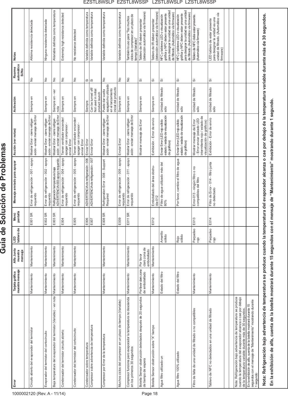 Page 18EZSTL8WSLP  EZSTL8WSSP   LZSTL8WSLP  LZSTL8WSSP1000002120 (Rev. A - 11/14)Error Tarjeta gr&aacute;ca muestra mensaje Alfa Junta muestra mensaje LED tablero de Men&uacute; pantallaMensaje enviado para apoyar Acci&oacute;n (ver notas)  Activaci&oacute;n Rearme autom&aacute;tico S&iacute;/NoNotasCircuito abierto del evaporador del termistor  Mantenimiento Mantenimiento E001 SR Error de refrigeraci&oacute;n - 001 - apoyo requeridoMostrar Error - cierre refriger-aci&oacute;n - enviar mensaje de ErrorSiempre en No Alt&iacute;sima resistencia detectadaEvaporador del termistor del cortocircuito  Mantenimiento Mantenimiento E002 SR Error de refrigeraci&oacute;n - 002 - apoyo requeridoMostrar Error - cierre refriger-aci&oacute;n - enviar mensaje de ErrorSiempre en No Ninguna resistencia detectadaBaja temperatura del evaporador del termistor (Variable) - ver nota Mantenimiento Mantenimiento E003 SR Refrigeraci&oacute;n temperatura baja ADVERTENCIA-003-apoyo requerido Mostrar Error - cierre refriger-aci&oacute;n - enviar mensaje de ErrorSiempre en - ver notaNo AVariable denida como temperaturaCondensador del termistor circuito abierto  Mantenimiento Mantenimiento E004 Error de refrigeraci&oacute;n - 004 - apoyo requeridoTienen ventilador encender/apagar con compresor - enviar Error Siempre en No Extremely high resistance detectedCondensador del termistor del cortocircuito Mantenimiento Mantenimiento E005 Error de refrigeraci&oacute;n - 005 - apoyo requeridoTienen ventilador encender/apagar con compresor - enviar ErrorSiempre en No No resistance detectedCondensador sobre temperatura E006 ADVERTENCIA de refrigeraci&oacute;n - 006 Enviar Error Siempre Si Variable denida como temperaturaCompresor sobre advertencia de temperatura E007 ADVERTENCIA de refrigeraci&oacute;n - 007 Enviar Error Can be turned off/Not used in initial product launchSi Variable denida como temperaturaCompresor por Error de la temperatura  Mantenimiento Mantenimiento E008 SR Refrigeration Error - 008 - Support RequiredMostrar Error - cierre refriger-aci&oacute;n - enviar mensaje de ErrorPuede dar vuelta apagado/no utilizado en el lanzamiento inicial del productoNo Variable denida como temperaturaMuchos ciclos del compresor en un plazo de tiempo (Variable) E009 Error de refrigeraci&oacute;n - 009 - apoyo requeridoEnviar Error Siempre en No Variable denida como temperaturaCompresor funciona pero evaporador la temperatura no descienda en los primeros 30 segundos Mantenimiento Mantenimiento E011 SR Error de refrigeraci&oacute;n - 011 - apoyo requeridoMostrar Error - cierre refriger-aci&oacute;n - enviar mensaje de ErrorSiempre en No Tambi&eacute;n lo uso para &ldquo;Too muchos ciclos de compresor en un plazo de tiempo (Variable)&rdquo; Botella Sensor obstrucci&oacute;n detectados despu&eacute;s de 20 segundos de tiempo de espera Por favor claro zona de embotelladoPor favor claro zona de embotelladoMostrar mensaje de Error  Siempre en Si Tablero de IR deben presentar (detecci&oacute;n autom&aacute;tica v&iacute;a rmware)Botella Sensor obstrucci&oacute;n sobre &ldquo;X&rdquo; tiempo Mantenimiento Mantenimiento E012 Embotellado del &aacute;rea obstru-ida-012Exhibici&oacute;n - Error de env&iacute;o Siempre en Si Tablero de IR deben presentar (detecci&oacute;n autom&aacute;tica v&iacute;a rmware)Agua ltro utilizado un Estado del ltro Amarillo s&oacute;lido Filtro de agua utilizado m&aacute;s del 80%Enviar Error (LED rojo s&oacute;lido estado / estado de visualizaci&oacute;n de gr&aacute;cos)Unidad de ltrado s&oacute;lo Si NFC y tableros LED o visualizaci&oacute;n gr&aacute;ca y NFC deben estar presente para designar la unidad es una unidad de ltrado. (Autom&aacute;tico v&iacute;a rmware)Agua ltro 100% utilizado  Estado del ltro Rojo s&oacute;lidoPor favor, cambie el ltro de agua Enviar Error (LED rojo s&oacute;lido estado / estado de visualizaci&oacute;n de gr&aacute;cos)Unidad de ltrado s&oacute;lo Si NFC y tableros LED o visualizaci&oacute;n gr&aacute;ca y NFC deben estar presente para designar la unidad es una unidad de ltrado. (Autom&aacute;tico v&iacute;a rmware)Filtro de falta de una unidad de ltrado o no compatibles Mantenimiento Parpadeo rojoE013 Error-013 - ning&uacute;n ltro o no compatibles del ltro Mostrar mensaje de Error - Error enviar (estado LED intermitente rojo / estado de visualizaci&oacute;n de gr&aacute;cos)Unidad de ltrado s&oacute;lo Si Tablero de NFC debe estar presente. (Autom&aacute;tico v&iacute;a rmware)Tablero de NFC no detectados en una unidad de ltrado Mantenimiento Parpadeo rojoE014 Filtro de Error - 014 - ltro junta no detectado Exhibici&oacute;n - Error de env&iacute;o Unidad de ltrado s&oacute;lo Si LED tablero de estar presente para designar la unidad es una unidad de ltrado. (Autom&aacute;tico v&iacute;a rmware)Nota: Refrigeraci&oacute;n bajo advertencia de temperatura se produce cuando la temperatura del evaporador alcanza o cae por debajo de la temperatura variable durante m&aacute;s de 30 segundos.En la exhibici&oacute;n de alfa, cuenta de la botella mostrar&aacute; durante 15 segundos con el mensaje de &ldquo;Mantenimiento&rdquo; mostrando durante 1 segundoNota: Refrigeraci&oacute;n bajo advertencia de temperatura se produce cuando la temperatura del evaporador alcanza o cae por debajo de la temperatura variable durante m&aacute;s de 30 segundos.En la exhibici&oacute;n de alfa, cuenta de la botella mostrar&aacute; durante 15 segundos con el mensaje de &ldquo;Mantenimiento&rdquo; mostrando durante 1 segundo.Gu&iacute;a de Soluci&oacute;n de Problemas 