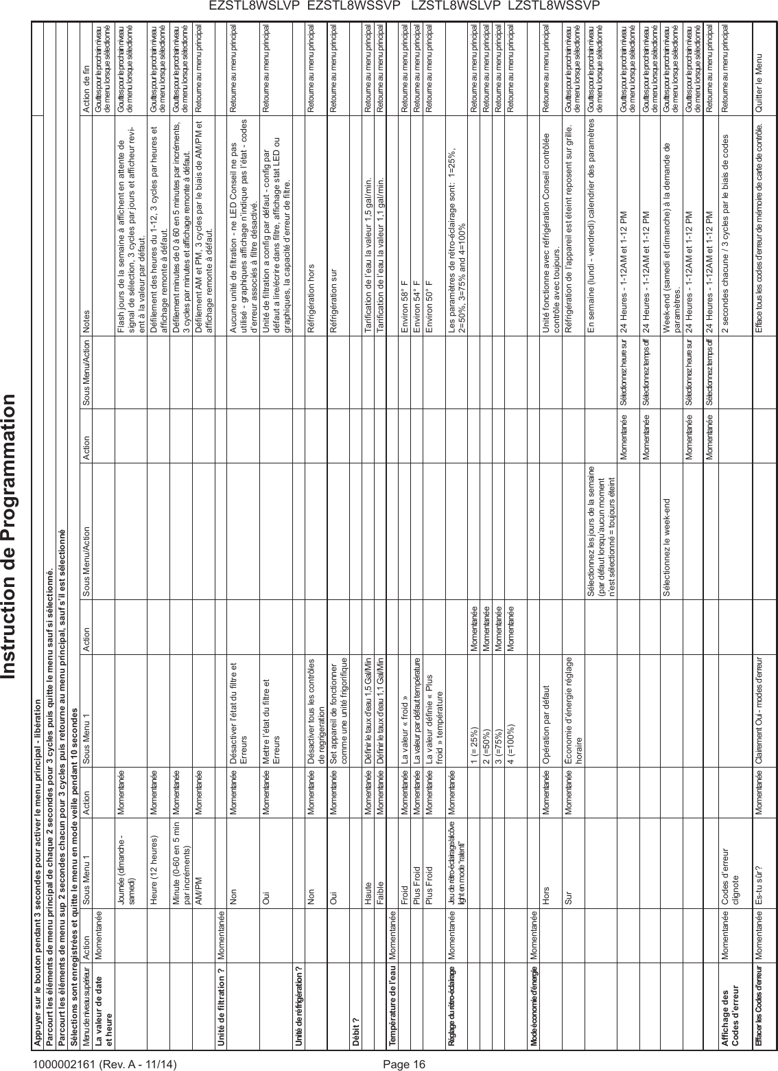 Page 16EZSTL8WSLVP  EZSTL8WSSVP   LZSTL8WSLVP  LZSTL8WSSVP1000002161 (Rev. A - 11/14)Appuyer sur le bouton pendant 3 secondes pour activer le menu principal - lib&eacute;rationParcourt les &eacute;l&eacute;ments de menu principal de chaque 2 secondes pour 3 cycles puis quitte le menu sauf si s&eacute;lectionn&eacute;.Parcourt les &eacute;l&eacute;ments de menu sup 2 secondes chacun pour 3 cycles puis retourne au menu principal, sauf s&rsquo;il est s&eacute;lectionn&eacute;S&eacute;lections sont enregistr&eacute;es et quitte le menu en mode veille pendant 10 secondesMenu de niveau sup&eacute;rieur  Action Sous Menu 1 Action Sous Menu 1 Action Sous Menu/Action Action Sous Menu/Action Notes Action de nLa valeur de date et heureMomentan&eacute;e Gouttes pour le prochain niveau  de menu lorsque s&eacute;lectionn&eacute;Journ&eacute;e (dimanche - samedi)Momentan&eacute;e Flash jours de la semaine &agrave; afchent en attente de signal de s&eacute;lection, 3 cycles par jours et afcheur revi-ent &agrave; la valeur par d&eacute;faut.Gouttes pour le prochain niveau  de menu lorsque s&eacute;lectionn&eacute;Heure (12 heures)  Momentan&eacute;e D&eacute;lement des heures du 1-12, 3 cycles par heures et afchage remonte &agrave; d&eacute;faut.Gouttes pour le prochain niveau  de menu lorsque s&eacute;lectionn&eacute;Minute (0-60 en 5 min par incr&eacute;ments)Momentan&eacute;e D&eacute;lement minutes de 0 &agrave; 60 en 5 minutes par incr&eacute;ments, 3 cycles par minutes et afchage remonte &agrave; d&eacute;faut.Gouttes pour le prochain niveau  de menu lorsque s&eacute;lectionn&eacute;AM/PM Momentan&eacute;e D&eacute;lement AM et PM, 3 cycles par le biais de AM/PM et afchage remonte &agrave; d&eacute;faut.Retourne au menu principalUnit&eacute; de ltration ? Momentan&eacute;eNon Momentan&eacute;e D&eacute;sactiver l&rsquo;&eacute;tat du ltre et ErreursAucune unit&eacute; de ltration - ne LED Conseil ne pas utilis&eacute; - graphiques afchage n&rsquo;indique pas l&rsquo;&eacute;tat - codes d&rsquo;erreur associ&eacute;s &agrave; ltre d&eacute;sactiv&eacute;.Retourne au menu principalOui Momentan&eacute;e Mettre l&rsquo;&eacute;tat du ltre et ErreursUnit&eacute; de ltration a cong par d&eacute;faut - cong par d&eacute;faut a lire/&eacute;crire dans ltre, afchage stat LED ou graphiques, la capacit&eacute; d&rsquo;erreur de ltre.Retourne au menu principalUnit&eacute; de r&eacute;frig&eacute;ration ? Non Momentan&eacute;e D&eacute;sactiver tous les contr&ocirc;les de regrigeration R&eacute;frig&eacute;ration hors Retourne au menu principalOui Momentan&eacute;e Set appareil de fonctionner comme une unit&eacute; frigoriqueR&eacute;frig&eacute;ration sur  Retourne au menu principalD&eacute;bit ?Haute Momentan&eacute;e D&eacute;nir le taux d&rsquo;eau 1,5 Gal/Min Tarication de l&rsquo;eau la valeur 1,5 gal/min. Retourne au menu principalFaible Momentan&eacute;e D&eacute;nir le taux d&rsquo;eau 1,1 Gal/Min Tarication de l&rsquo;eau la valeur 1,1 gal/min. Retourne au menu principalTemp&eacute;rature de l&rsquo;eau Momentan&eacute;eFroid Momentan&eacute;e La valeur &laquo; froid &raquo; Environ 58&deg; F Retourne au menu principalPlus Froid Momentan&eacute;e La valeur par d&eacute;faut temp&eacute;rature  Environ 54&deg; F Retourne au menu principalPlus Froid Momentan&eacute;e La valeur d&eacute;nie &laquo; Plus froid &raquo; temp&eacute;ratureEnviron 50&deg; F Retourne au menu principalR&eacute;glage du r&eacute;tro-&eacute;clairage Momentan&eacute;e Jeu de r&eacute;tro-&eacute;clairage/alc&ocirc;ve light en mode &ldquo;ralenti&rdquo; Momentan&eacute;e Les param&egrave;tres de r&eacute;tro-&eacute;clairage sont:  1=25%, 2=50%, 3=75% and 4=100%1 (= 25%) Momentan&eacute;e Retourne au menu principal2 (=50%) Momentan&eacute;e Retourne au menu principal3 (=75%) Momentan&eacute;e Retourne au menu principal4 (=100%) Momentan&eacute;e Retourne au menu principalMode &eacute;conomie d&rsquo;&eacute;nergie Momentan&eacute;eHors Momentan&eacute;e Op&eacute;ration par d&eacute;faut Unit&eacute; fonctionne avec r&eacute;frig&eacute;ration Conseil contr&ocirc;l&eacute;e contr&ocirc;le avec toujours.Retourne au menu principalSur Momentan&eacute;e &Eacute;conomie d&rsquo;&eacute;nergie r&eacute;glage horaireR&eacute;frig&eacute;ration de l&rsquo;appareil est &eacute;teint reposent sur grille. Gouttes pour le prochain niveau  de menu lorsque s&eacute;lectionn&eacute;S&eacute;lectionnez les jours de la semaine (par d&eacute;faut lorsqu&rsquo;aucun moment n&rsquo;est s&eacute;lectionn&eacute; = toujours &eacute;teintEn semaine (lundi - vendredi) calendrier des param&egrave;tres Gouttes pour le prochain niveau de menu lorsque s&eacute;lectionn&eacute;Momentan&eacute;e S&eacute;lectionnez heure sur 24 Heures - 1-12AM et 1-12 PM Gouttes pour le prochain niveau  de menu lorsque s&eacute;lectionn&eacute;Momentan&eacute;e S&eacute;lectionnez temps off  24 Heures - 1-12AM et 1-12 PM Gouttes pour le prochain niveau de menu lorsque s&eacute;lectionn&eacute;S&eacute;lectionnez le week-end Week-end (samedi et dimanche) &agrave; la demande de param&egrave;tres.Gouttes pour le prochain niveau  de menu lorsque s&eacute;lectionn&eacute;Momentan&eacute;e S&eacute;lectionnez heure sur 24 Heures - 1-12AM et 1-12 PM Gouttes pour le prochain niveau  de menu lorsque s&eacute;lectionn&eacute;Momentan&eacute;e S&eacute;lectionnez temps off  24 Heures - 1-12AM et 1-12 PM Retourne au menu principalAfchage des Codes d&rsquo;erreurMomentan&eacute;e Codes d&rsquo;erreur clignote 2 secondes chacune / 3 cycles par le biais de codes Retourne au menu principalEffacer les Codes d&rsquo;erreur Momentan&eacute;e Es-tu s&ucirc;r? Momentan&eacute;e Clairement Oui - modes d&rsquo;erreur Efface tous les codes d&rsquo;erreur de m&eacute;moire de carte de contr&ocirc;le. Quitter le MenuInstruction de Programmation