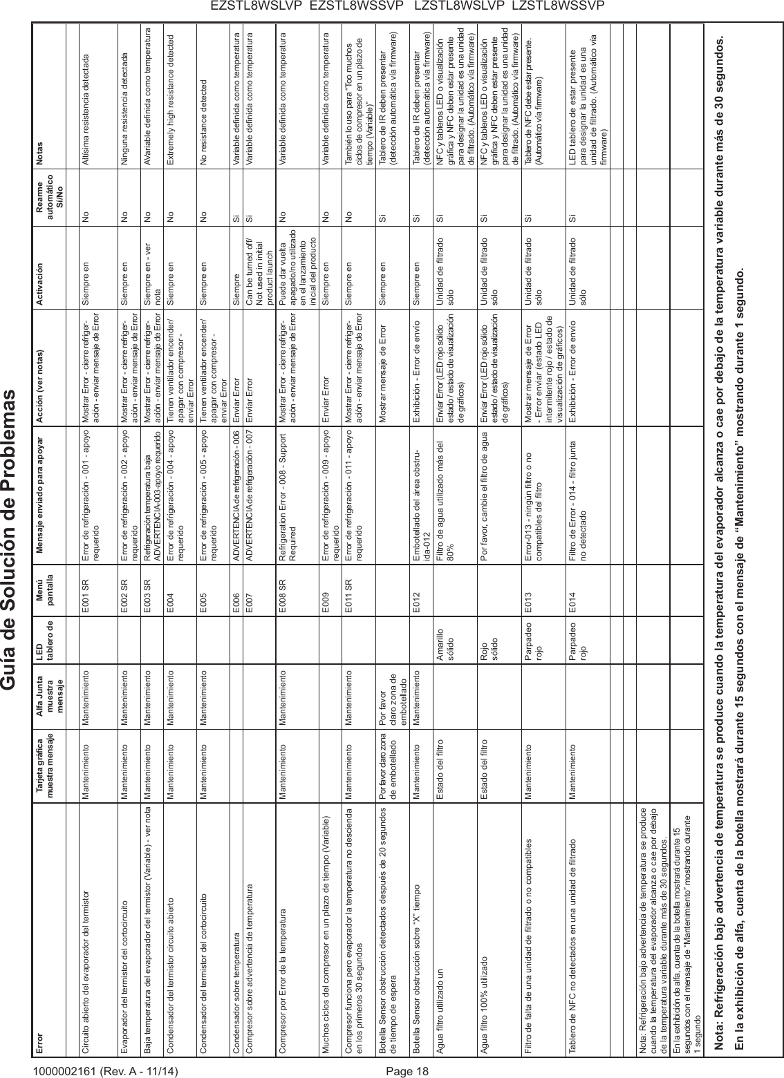 Page 18EZSTL8WSLVP  EZSTL8WSSVP   LZSTL8WSLVP  LZSTL8WSSVP1000002161 (Rev. A - 11/14)Error Tarjeta gr&aacute;ca muestra mensaje Alfa Junta muestra mensaje LED tablero de Men&uacute; pantallaMensaje enviado para apoyar Acci&oacute;n (ver notas)  Activaci&oacute;n Rearme autom&aacute;tico S&iacute;/NoNotasCircuito abierto del evaporador del termistor  Mantenimiento Mantenimiento E001 SR Error de refrigeraci&oacute;n - 001 - apoyo requeridoMostrar Error - cierre refriger-aci&oacute;n - enviar mensaje de ErrorSiempre en No Alt&iacute;sima resistencia detectadaEvaporador del termistor del cortocircuito  Mantenimiento Mantenimiento E002 SR Error de refrigeraci&oacute;n - 002 - apoyo requeridoMostrar Error - cierre refriger-aci&oacute;n - enviar mensaje de ErrorSiempre en No Ninguna resistencia detectadaBaja temperatura del evaporador del termistor (Variable) - ver nota Mantenimiento Mantenimiento E003 SR Refrigeraci&oacute;n temperatura baja ADVERTENCIA-003-apoyo requerido Mostrar Error - cierre refriger-aci&oacute;n - enviar mensaje de ErrorSiempre en - ver notaNo AVariable denida como temperaturaCondensador del termistor circuito abierto  Mantenimiento Mantenimiento E004 Error de refrigeraci&oacute;n - 004 - apoyo requeridoTienen ventilador encender/apagar con compresor - enviar Error Siempre en No Extremely high resistance detectedCondensador del termistor del cortocircuito Mantenimiento Mantenimiento E005 Error de refrigeraci&oacute;n - 005 - apoyo requeridoTienen ventilador encender/apagar con compresor - enviar ErrorSiempre en No No resistance detectedCondensador sobre temperatura E006 ADVERTENCIA de refrigeraci&oacute;n - 006 Enviar Error Siempre Si Variable denida como temperaturaCompresor sobre advertencia de temperatura E007 ADVERTENCIA de refrigeraci&oacute;n - 007 Enviar Error Can be turned off/Not used in initial product launchSi Variable denida como temperaturaCompresor por Error de la temperatura  Mantenimiento Mantenimiento E008 SR Refrigeration Error - 008 - Support RequiredMostrar Error - cierre refriger-aci&oacute;n - enviar mensaje de ErrorPuede dar vuelta apagado/no utilizado en el lanzamiento inicial del productoNo Variable denida como temperaturaMuchos ciclos del compresor en un plazo de tiempo (Variable) E009 Error de refrigeraci&oacute;n - 009 - apoyo requeridoEnviar Error Siempre en No Variable denida como temperaturaCompresor funciona pero evaporador la temperatura no descienda en los primeros 30 segundos Mantenimiento Mantenimiento E011 SR Error de refrigeraci&oacute;n - 011 - apoyo requeridoMostrar Error - cierre refriger-aci&oacute;n - enviar mensaje de ErrorSiempre en No Tambi&eacute;n lo uso para &ldquo;Too muchos ciclos de compresor en un plazo de tiempo (Variable)&rdquo; Botella Sensor obstrucci&oacute;n detectados despu&eacute;s de 20 segundos de tiempo de espera Por favor claro zona de embotelladoPor favor claro zona de embotelladoMostrar mensaje de Error  Siempre en Si Tablero de IR deben presentar (detecci&oacute;n autom&aacute;tica v&iacute;a rmware)Botella Sensor obstrucci&oacute;n sobre &ldquo;X&rdquo; tiempo Mantenimiento Mantenimiento E012 Embotellado del &aacute;rea obstru-ida-012Exhibici&oacute;n - Error de env&iacute;o Siempre en Si Tablero de IR deben presentar (detecci&oacute;n autom&aacute;tica v&iacute;a rmware)Agua ltro utilizado un Estado del ltro Amarillo s&oacute;lido Filtro de agua utilizado m&aacute;s del 80%Enviar Error (LED rojo s&oacute;lido estado / estado de visualizaci&oacute;n de gr&aacute;cos)Unidad de ltrado s&oacute;lo Si NFC y tableros LED o visualizaci&oacute;n gr&aacute;ca y NFC deben estar presente para designar la unidad es una unidad de ltrado. (Autom&aacute;tico v&iacute;a rmware)Agua ltro 100% utilizado  Estado del ltro Rojo s&oacute;lidoPor favor, cambie el ltro de agua Enviar Error (LED rojo s&oacute;lido estado / estado de visualizaci&oacute;n de gr&aacute;cos)Unidad de ltrado s&oacute;lo Si NFC y tableros LED o visualizaci&oacute;n gr&aacute;ca y NFC deben estar presente para designar la unidad es una unidad de ltrado. (Autom&aacute;tico v&iacute;a rmware)Filtro de falta de una unidad de ltrado o no compatibles Mantenimiento Parpadeo rojoE013 Error-013 - ning&uacute;n ltro o no compatibles del ltro Mostrar mensaje de Error - Error enviar (estado LED intermitente rojo / estado de visualizaci&oacute;n de gr&aacute;cos)Unidad de ltrado s&oacute;lo Si Tablero de NFC debe estar presente. (Autom&aacute;tico v&iacute;a rmware)Tablero de NFC no detectados en una unidad de ltrado Mantenimiento Parpadeo rojoE014 Filtro de Error - 014 - ltro junta no detectado Exhibici&oacute;n - Error de env&iacute;o Unidad de ltrado s&oacute;lo Si LED tablero de estar presente para designar la unidad es una unidad de ltrado. (Autom&aacute;tico v&iacute;a rmware)Nota: Refrigeraci&oacute;n bajo advertencia de temperatura se produce cuando la temperatura del evaporador alcanza o cae por debajo de la temperatura variable durante m&aacute;s de 30 segundos.En la exhibici&oacute;n de alfa, cuenta de la botella mostrar&aacute; durante 15 segundos con el mensaje de &ldquo;Mantenimiento&rdquo; mostrando durante 1 segundoNota: Refrigeraci&oacute;n bajo advertencia de temperatura se produce cuando la temperatura del evaporador alcanza o cae por debajo de la temperatura variable durante m&aacute;s de 30 segundos.En la exhibici&oacute;n de alfa, cuenta de la botella mostrar&aacute; durante 15 segundos con el mensaje de &ldquo;Mantenimiento&rdquo; mostrando durante 1 segundo.Gu&iacute;a de Soluci&oacute;n de Problemas 