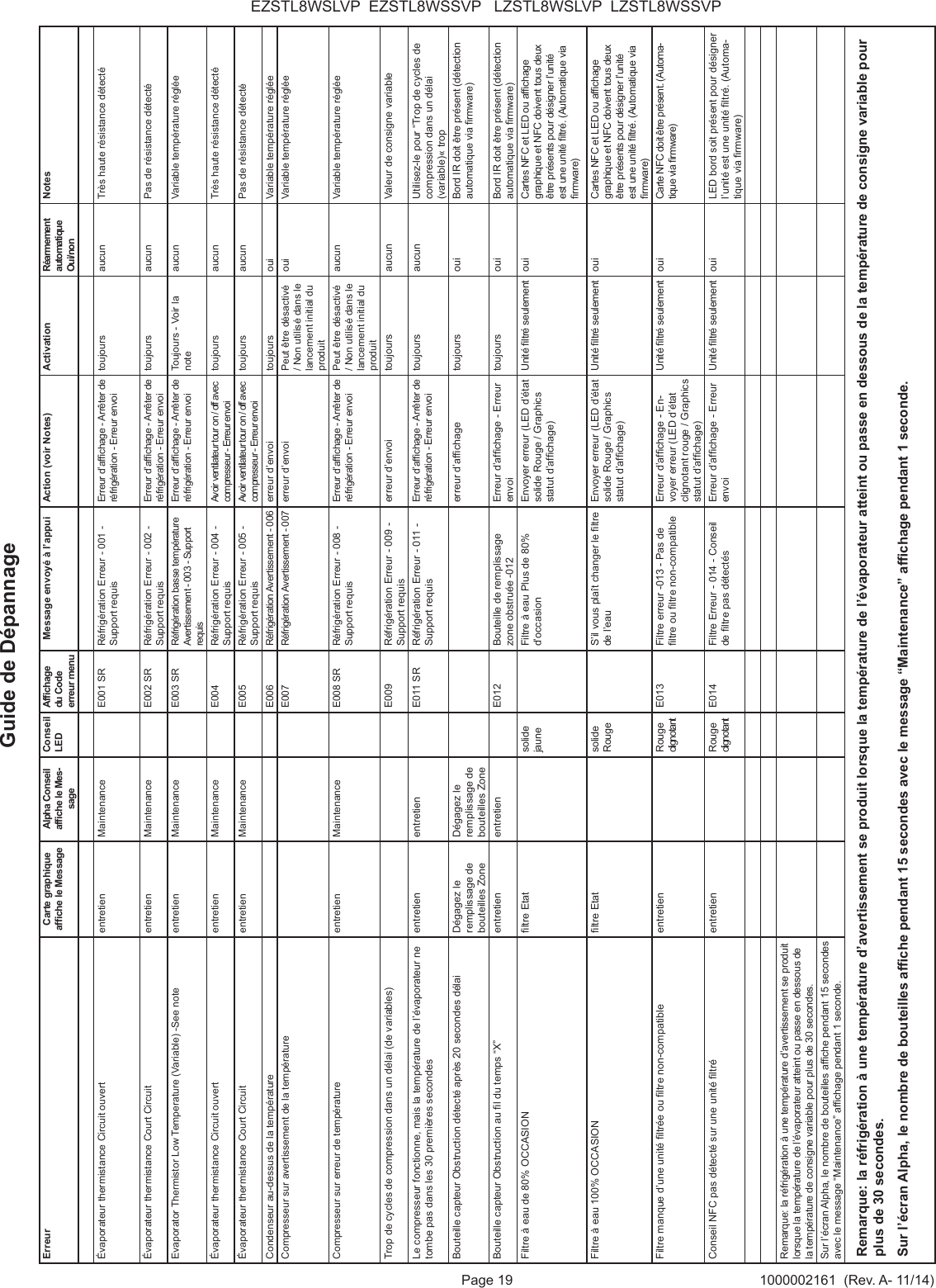 Page 19 1000002161  (Rev. A- 11/14)EZSTL8WSLVP  EZSTL8WSSVP   LZSTL8WSLVP  LZSTL8WSSVPErreur Carte graphique afche le MessageAlpha Conseil afche le Mes-sageConseil LEDAfchage du Code erreur menuMessage envoy&eacute; &agrave; l&rsquo;appui Action (voir Notes) Activation  R&eacute;armement automatique Oui/nonNotes&Eacute;vaporateur thermistance Circuit ouvert entretien Maintenance E001 SR R&eacute;frig&eacute;ration Erreur - 001 - Support requisErreur d&rsquo;afchage - Arr&ecirc;ter de r&eacute;frig&eacute;ration - Erreur envoitoujours aucun Tr&egrave;s haute r&eacute;sistance d&eacute;tect&eacute;&Eacute;vaporateur thermistance Court Circuit  entretien Maintenance E002 SR R&eacute;frig&eacute;ration Erreur - 002 - Support requisErreur d&rsquo;afchage - Arr&ecirc;ter de r&eacute;frig&eacute;ration - Erreur envoitoujours aucun Pas de r&eacute;sistance d&eacute;tect&eacute;Evaporator Thermistor Low Temperature (Variable) -See note entretien Maintenance E003 SR R&eacute;frig&eacute;ration basse temp&eacute;rature Avertissement - 003 - Support requisErreur d&rsquo;afchage - Arr&ecirc;ter de r&eacute;frig&eacute;ration - Erreur envoiToujours - Voir la noteaucun Variable temp&eacute;rature r&eacute;gl&eacute;e&Eacute;vaporateur thermistance Circuit ouvert entretien    Maintenance E004 R&eacute;frig&eacute;ration Erreur - 004 - Support requisAvoir ventilateur tour on / off avec compresseur - Erreur envoitoujours aucun Tr&egrave;s haute r&eacute;sistance d&eacute;tect&eacute;&Eacute;vaporateur thermistance Court Circuit  entretien Maintenance E005 R&eacute;frig&eacute;ration Erreur - 005 - Support requisAvoir ventilateur tour on / off avec compresseur - Erreur envoitoujours aucun Pas de r&eacute;sistance d&eacute;tect&eacute;Condenseur au-dessus de la temp&eacute;rature E006 R&eacute;frig&eacute;ration Avertissement - 006 erreur d&rsquo;envoi toujours oui Variable temp&eacute;rature r&eacute;gl&eacute;eCompresseur sur avertissement de la temp&eacute;rature E007 R&eacute;frig&eacute;ration Avertissement - 007 erreur d&rsquo;envoi Peut &ecirc;tre d&eacute;sactiv&eacute; / Non utilis&eacute; dans le lancement initial du produitoui Variable temp&eacute;rature r&eacute;gl&eacute;eCompresseur sur erreur de temp&eacute;rature entretien Maintenance E008 SR R&eacute;frig&eacute;ration Erreur - 008 - Support requisErreur d&rsquo;afchage - Arr&ecirc;ter de r&eacute;frig&eacute;ration - Erreur envoiPeut &ecirc;tre d&eacute;sactiv&eacute; / Non utilis&eacute; dans le lancement initial du produitaucun Variable temp&eacute;rature r&eacute;gl&eacute;eTrop de cycles de compression dans un d&eacute;lai (de variables) E009 R&eacute;frig&eacute;ration Erreur - 009 - Support requiserreur d&rsquo;envoi toujours aucun Valeur de consigne variableLe compresseur fonctionne, mais la temp&eacute;rature de l&rsquo;&eacute;vaporateur ne tombe pas dans les 30 premi&egrave;res secondesentretien entretien E011 SR R&eacute;frig&eacute;ration Erreur - 011 - Support requisErreur d&rsquo;afchage - Arr&ecirc;ter de r&eacute;frig&eacute;ration - Erreur envoitoujours aucun Utilisez-le pour &ldquo;Trop de cycles de compression dans un d&eacute;lai(variable)&laquo; tropBouteille capteur Obstruction d&eacute;tect&eacute; apr&egrave;s 20 secondes d&eacute;lai D&eacute;gagez le remplissage de bouteilles ZoneD&eacute;gagez le remplissage de bouteilles Zoneerreur d&rsquo;afchage toujours oui Bord IR doit &ecirc;tre pr&eacute;sent (d&eacute;tection automatique via rmware)Bouteille capteur Obstruction au l du temps &ldquo;X&rdquo; entretien entretien E012 Bouteille de remplissage zone obstru&eacute;e -012Erreur d&rsquo;afchage - Erreur envoitoujours oui Bord IR doit &ecirc;tre pr&eacute;sent (d&eacute;tection automatique via rmware)Filtre &agrave; eau de 80% OCCASION ltre Etat solide jauneFiltre &agrave; eau Plus de 80% d&rsquo;occasionEnvoyer erreur (LED d&rsquo;&eacute;tat solide Rouge / Graphics statut d&rsquo;afchage)Unit&eacute; ltr&eacute; seulement oui Cartes NFC et LED ou afchage graphique et NFC doivent tous deux &ecirc;tre pr&eacute;sents pour d&eacute;signer l&rsquo;unit&eacute; est une unit&eacute; ltr&eacute;. (Automatique via rmware)Filtre &agrave; eau 100% OCCASION ltre Etat solide RougeS&rsquo;il vous pla&icirc;t changer le ltre de l&rsquo;eauEnvoyer erreur (LED d&rsquo;&eacute;tat solide Rouge / Graphics statut d&rsquo;afchage)Unit&eacute; ltr&eacute; seulement oui Cartes NFC et LED ou afchage graphique et NFC doivent tous deux &ecirc;tre pr&eacute;sents pour d&eacute;signer l&rsquo;unit&eacute; est une unit&eacute; ltr&eacute;. (Automatique via rmware)Filtre manque d&rsquo;une unit&eacute; ltr&eacute;e ou ltre non-compatible entretien Rouge clignotantE013 Filtre erreur -013 - Pas de ltre ou ltre non-compatibleErreur d&rsquo;afchage - En-voyer erreur (LED d&rsquo;&eacute;tat clignotant rouge / Graphics statut d&rsquo;afchage)Unit&eacute; ltr&eacute; seulement oui Carte NFC doit &ecirc;tre pr&eacute;sent. (Automa-tique via rmware)Conseil NFC pas d&eacute;tect&eacute; sur une unit&eacute; ltr&eacute; entretien Rouge clignotantE014 Filtre Erreur - 014 - Conseil de ltre pas d&eacute;tect&eacute;sErreur d&rsquo;afchage - Erreur envoiUnit&eacute; ltr&eacute; seulement oui LED bord soit pr&eacute;sent pour d&eacute;signer l&rsquo;unit&eacute; est une unit&eacute; ltr&eacute;. (Automa-tique via rmware)Remarque: la r&eacute;frig&eacute;ration &agrave; une temp&eacute;rature d&rsquo;avertissement se produit lorsque la temp&eacute;rature de l&rsquo;&eacute;vaporateur atteint ou passe en dessous de la temp&eacute;rature de consigne variable pour plus de 30 secondes.Sur l&rsquo;&eacute;cran Alpha, le nombre de bouteilles afche pendant 15 secondes avec le message &ldquo;Maintenance&rdquo; afchage pendant 1 seconde.Remarque: la r&eacute;frig&eacute;ration &agrave; une temp&eacute;rature d&rsquo;avertissement se produit lorsque la temp&eacute;rature de l&rsquo;&eacute;vaporateur atteint ou passe en dessous de la temp&eacute;rature de consigne variable pour plus de 30 secondes.Sur l&rsquo;&eacute;cran Alpha, le nombre de bouteilles afche pendant 15 secondes avec le message &ldquo;Maintenance&rdquo; afchage pendant 1 seconde.Guide de D&eacute;pannage 