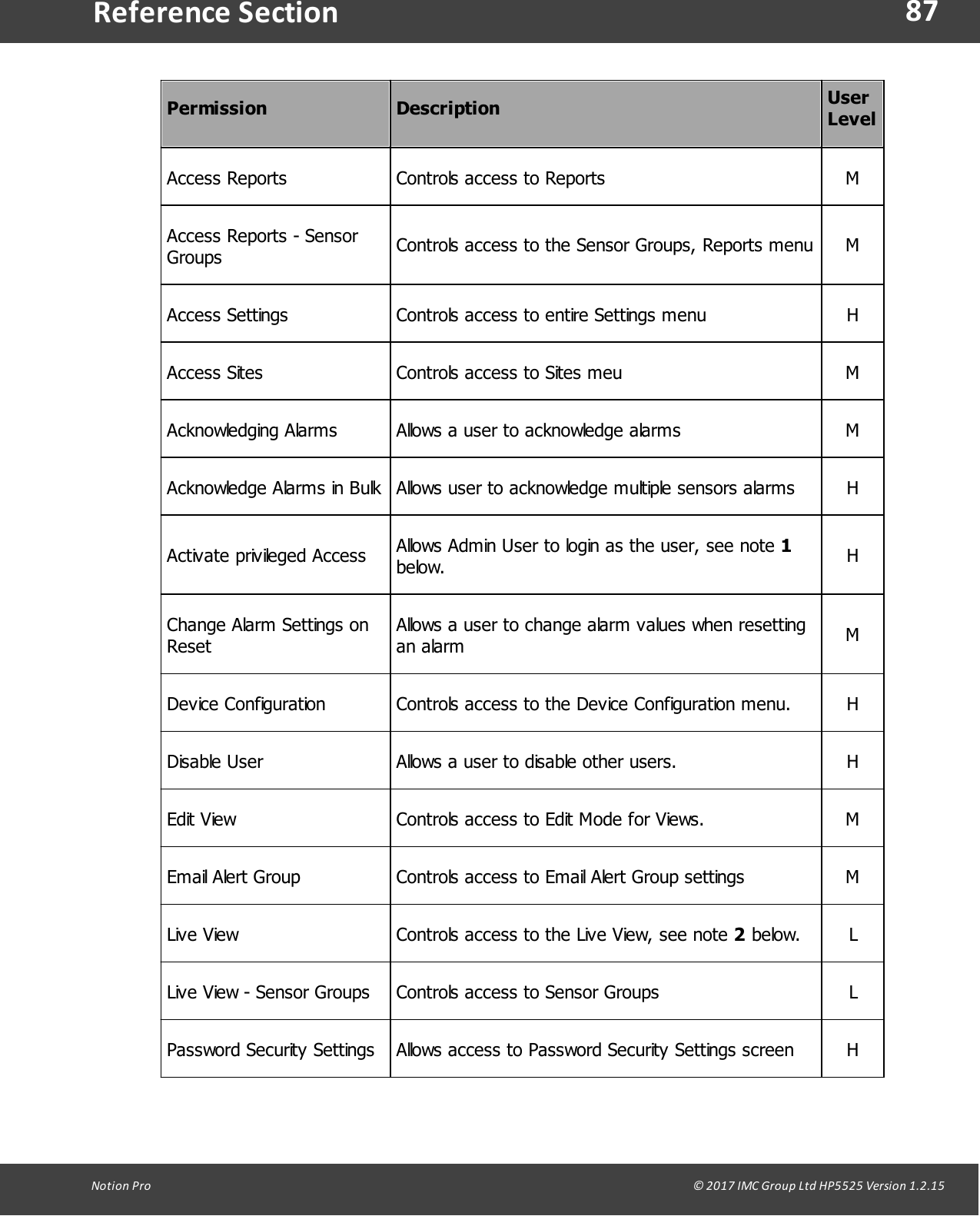 87Notion  Pro                                                                                                                                                                                                                                  &copy; 2017 IMC Group Ltd HP5525 Version 1.2.15Reference SectionPermissionDescriptionUserLevelAccess ReportsControls access to ReportsMAccess Reports - SensorGroupsControls access to the Sensor Groups, Reports menuMAccess SettingsControls access to entire Settings menuHAccess SitesControls access to Sites meuMAcknowledging AlarmsAllows a user to acknowledge alarmsMAcknowledge Alarms in BulkAllows user to acknowledge multiple sensors alarmsHActivate privileged AccessAllows Admin User to login as the user, see note 1below.HChange Alarm Settings onResetAllows a user to change alarm values when resettingan alarmMDevice ConfigurationControls access to the Device Configuration menu.HDisable UserAllows a user to disable other users.HEdit ViewControls access to Edit Mode for Views.MEmail Alert GroupControls access to Email Alert Group settingsMLive ViewControls access to the Live View, see note 2 below.LLive View - Sensor GroupsControls access to Sensor GroupsLPassword Security SettingsAllows access to Password Security Settings screenH