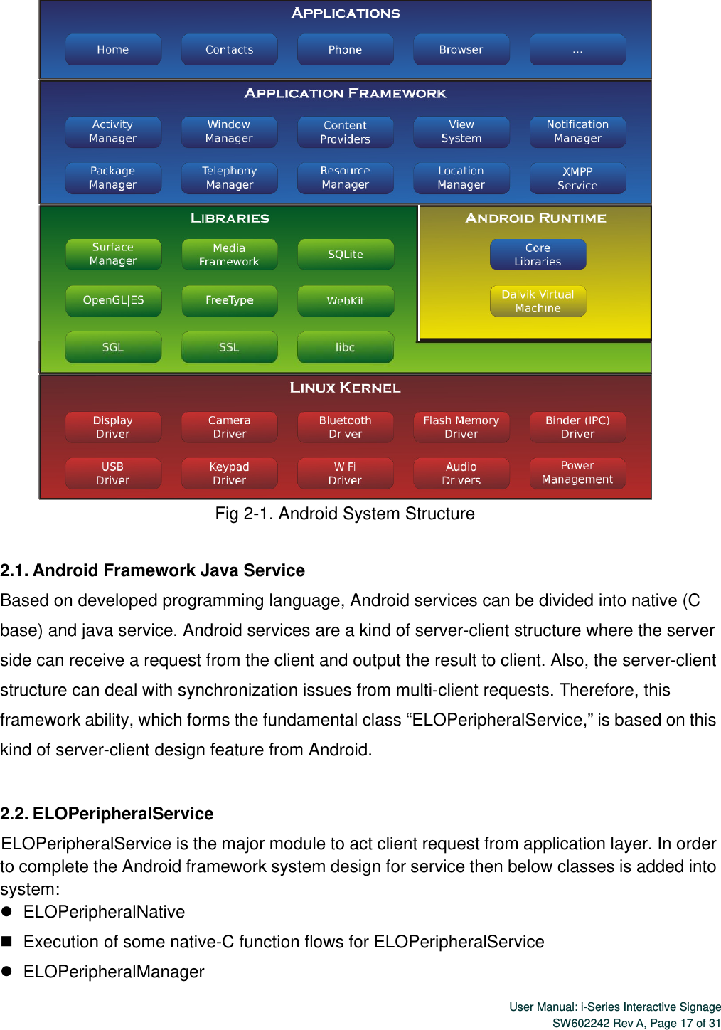  User Manual: i-Series Interactive SignageSW602242 Rev A, Page 17 of 31  Fig 2-1. Android System Structure  2.1. Android Framework Java Service Based on developed programming language, Android services can be divided into native (C base) and java service. Android services are a kind of server-client structure where the server side can receive a request from the client and output the result to client. Also, the server-client structure can deal with synchronization issues from multi-client requests. Therefore, this framework ability, which forms the fundamental class “ELOPeripheralService,” is based on this kind of server-client design feature from Android.  2.2. ELOPeripheralService ELOPeripheralService is the major module to act client request from application layer. In order to complete the Android framework system design for service then below classes is added into system:    ELOPeripheralNative    Execution of some native-C function flows for ELOPeripheralService    ELOPeripheralManager 