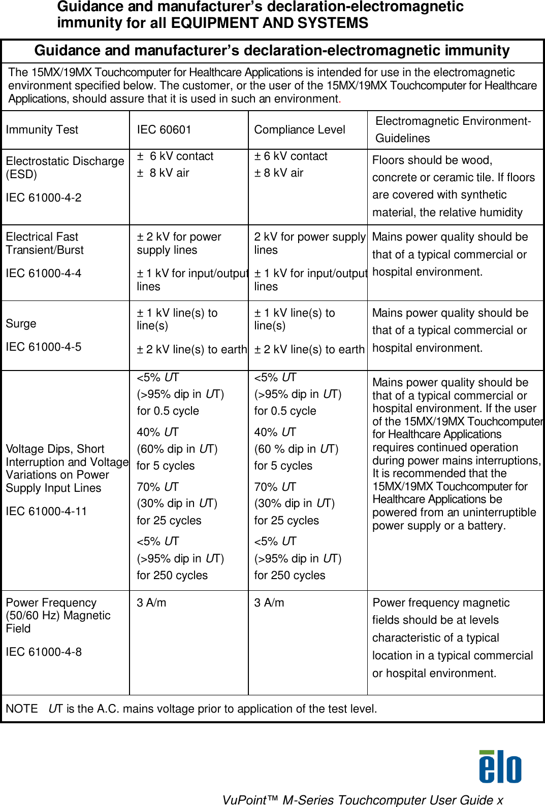    VuPoint™ M-Series Touchcomputer User Guide x Guidance and manufacturer’s declaration-electromagnetic immunity for all EQUIPMENT AND SYSTEMS  Guidance and manufacturer’s declaration-electromagnetic immunity The 15MX/19MX Touchcomputer for Healthcare Applications is intended for use in the electromagnetic environment specified below. The customer, or the user of the 15MX/19MX Touchcomputer for Healthcare Applications, should assure that it is used in such an environment. Immunity Test IEC 60601 Compliance Level Electromagnetic Environment- Guidelines Electrostatic Discharge (ESD) IEC 61000-4-2 ±  6 kV contact ±  8 kV air ± 6 kV contact ± 8 kV air Floors should be wood, concrete or ceramic tile. If floors are covered with synthetic material, the relative humidity should be at least 30%. Electrical Fast Transient/Burst IEC 61000-4-4 ± 2 kV for power supply lines ± 1 kV for input/output lines 2 kV for power supply lines ± 1 kV for input/output lines Mains power quality should be that of a typical commercial or hospital environment. Surge IEC 61000-4-5 ± 1 kV line(s) to line(s) ± 2 kV line(s) to earth ± 1 kV line(s) to line(s) ± 2 kV line(s) to earth Mains power quality should be that of a typical commercial or hospital environment. Voltage Dips, Short Interruption and Voltage Variations on Power Supply Input Lines IEC 61000-4-11 &lt;5% UT (&gt;95% dip in UT) for 0.5 cycle  40% UT (60% dip in UT) for 5 cycles  70% UT (30% dip in UT) for 25 cycles  &lt;5% UT (&gt;95% dip in UT) for 250 cycles  &lt;5% UT (&gt;95% dip in UT) for 0.5 cycle  40% UT (60 % dip in UT) for 5 cycles  70% UT (30% dip in UT) for 25 cycles  &lt;5% UT (&gt;95% dip in UT) for 250 cycles Mains power quality should be that of a typical commercial or hospital environment. If the user of the 15MX/19MX Touchcomputer for Healthcare Applications requires continued operation during power mains interruptions, It is recommended that the 15MX/19MX Touchcomputer for Healthcare Applications be powered from an uninterruptible power supply or a battery. Power Frequency (50/60 Hz) Magnetic Field IEC 61000-4-8 3 A/m 3 A/m Power frequency magnetic fields should be at levels characteristic of a typical location in a typical commercial or hospital environment.  NOTE   UT is the A.C. mains voltage prior to application of the test level. 