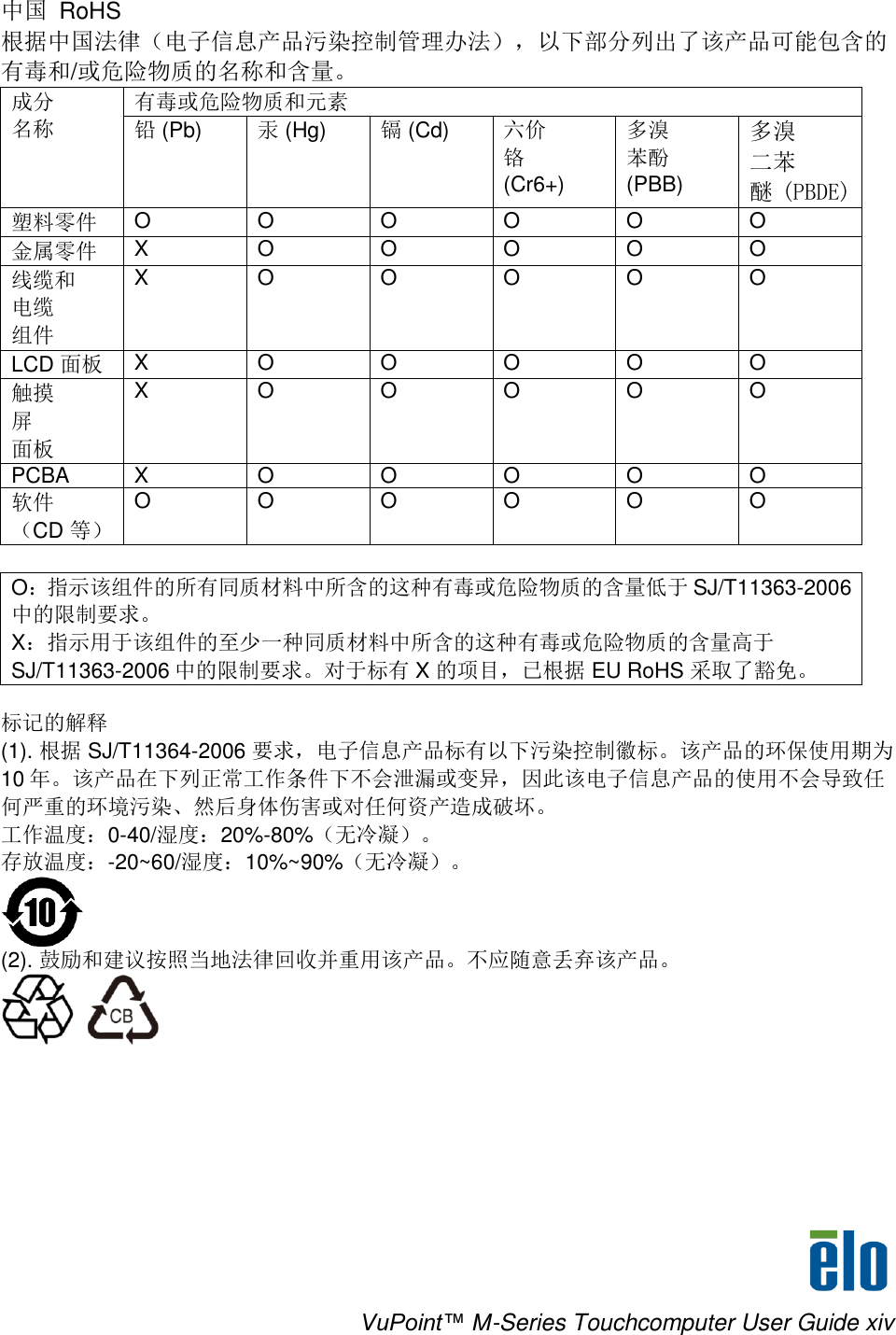    VuPoint™ M-Series Touchcomputer User Guide xiv 中国 RoHS 根据中国法律（电子信息产品污染控制管理办法），以下部分列出了该产品可能包含的有毒和/或危险物质的名称和含量。 成分 名称 有毒或危险物质和元素 铅 (Pb) 汞 (Hg)  镉 (Cd) 六价 铬 (Cr6+) 多溴 苯酚 (PBB) 多溴 二苯 醚 (PBDE) 塑料零件 O O O O O O 金属零件 X O O O O O 线缆和 电缆 组件 X O O O O O LCD 面板 X O O O O O 触摸 屏 面板 X O O O O O PCBA X O O O O O 软件 （CD 等） O O O O O O  O：指示该组件的所有同质材料中所含的这种有毒或危险物质的含量低于 SJ/T11363-2006 中的限制要求。 X：指示用于该组件的至少一种同质材料中所含的这种有毒或危险物质的含量高于 SJ/T11363-2006 中的限制要求。对于标有 X 的项目，已根据 EU RoHS 采取了豁免。    标记的解释 (1). 根据 SJ/T11364-2006 要求，电子信息产品标有以下污染控制徽标。该产品的环保使用期为 10 年。该产品在下列正常工作条件下不会泄漏或变异，因此该电子信息产品的使用不会导致任何严重的环境污染、然后身体伤害或对任何资产造成破坏。 工作温度：0-40/湿度：20%-80%（无冷凝）。 存放温度：-20~60/湿度：10%~90%（无冷凝）。  (2). 鼓励和建议按照当地法律回收并重用该产品。不应随意丢弃该产品。 