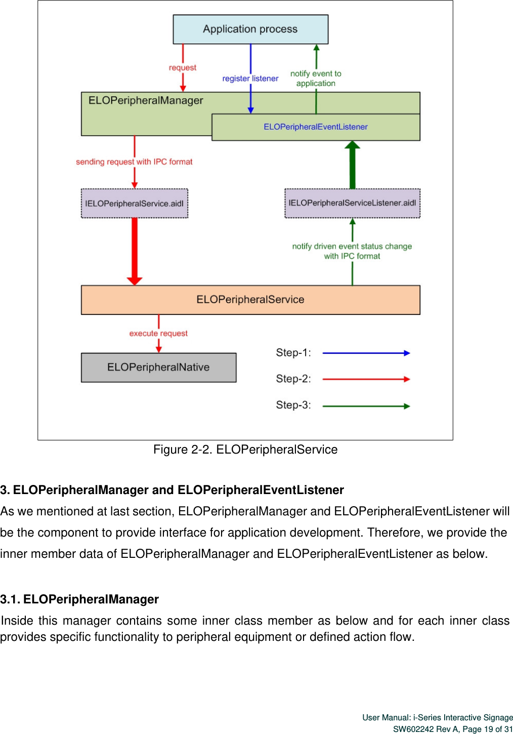  User Manual: i-Series Interactive SignageSW602242 Rev A, Page 19 of 31  Figure 2-2. ELOPeripheralService  3. ELOPeripheralManager and ELOPeripheralEventListener As we mentioned at last section, ELOPeripheralManager and ELOPeripheralEventListener will be the component to provide interface for application development. Therefore, we provide the inner member data of ELOPeripheralManager and ELOPeripheralEventListener as below.  3.1. ELOPeripheralManager Inside this manager contains some inner class member as below and for each inner class provides specific functionality to peripheral equipment or defined action flow. 