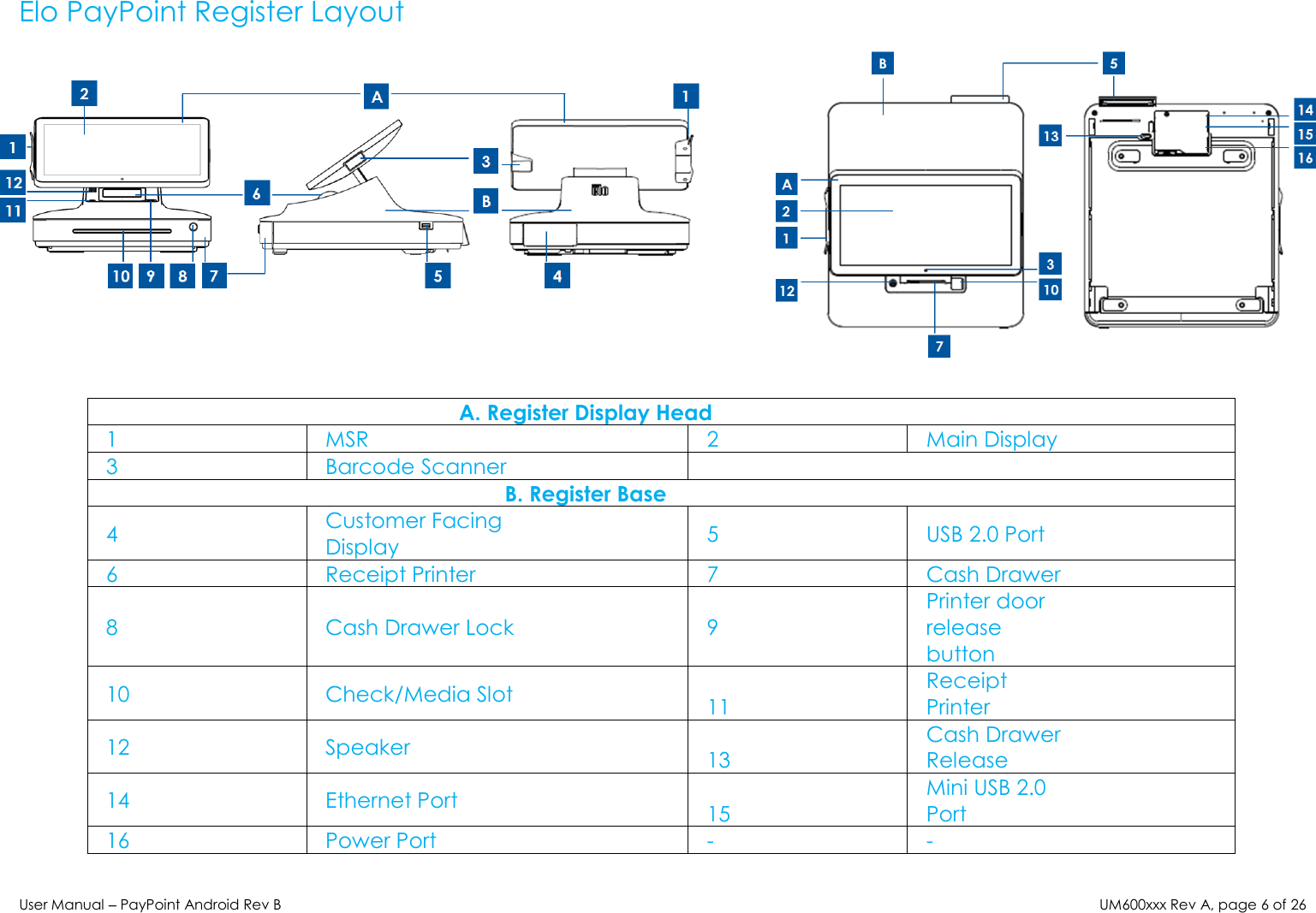 User Manual – PayPoint Android Rev B UM600xxx Rev A, page 6 of 26   Elo PayPoint Register Layout A. Register Display Head 1 MSR 2 Main Display 3 Barcode Scanner  B. Register Base 4 Customer Facing Display 5 USB 2.0 Port 6 Receipt Printer 7 Cash Drawer 8 Cash Drawer Lock 9 Printer door release button 10 Check/Media Slot 11 Receipt Printer 12 Speaker 13 Cash Drawer Release 14 Ethernet Port 15 Mini USB 2.0 Port 16 Power Port - - 