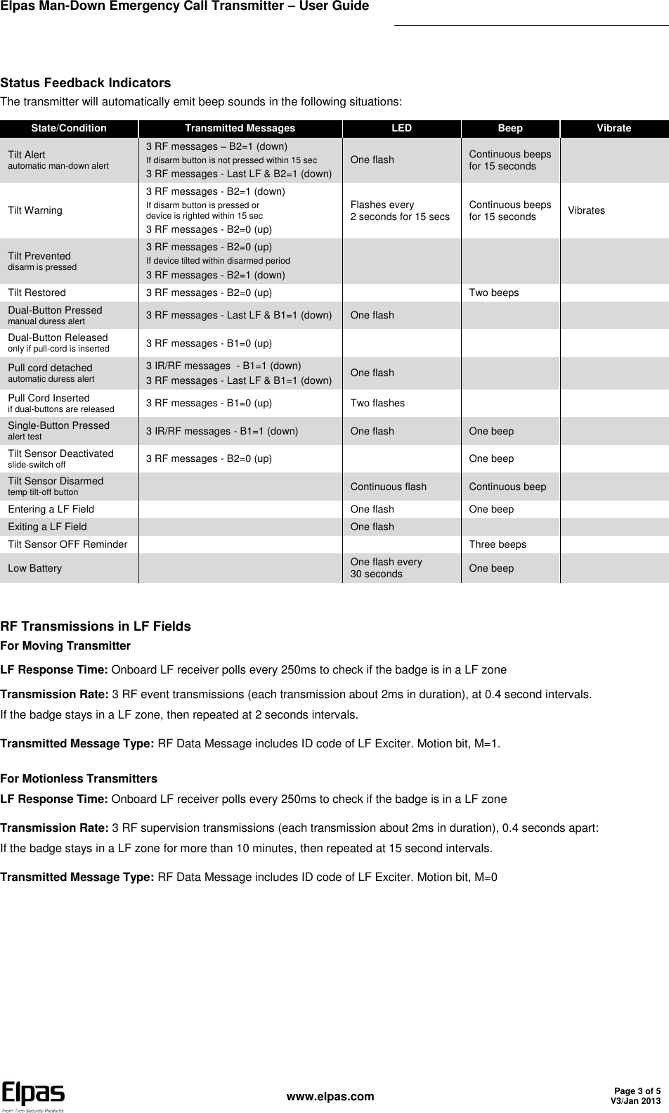 Elpas Man-Down Emergency Call Transmitter – User Guide    www.elpas.com Page 3 of 5 V3/Jan 2013   Status Feedback Indicators The transmitter will automatically emit beep sounds in the following situations: State/Condition Transmitted Messages LED Beep Vibrate Tilt Alert automatic man-down alert 3 RF messages – B2=1 (down) If disarm button is not pressed within 15 sec 3 RF messages - Last LF &amp; B2=1 (down) One flash Continuous beeps for 15 seconds  Tilt Warning 3 RF messages - B2=1 (down) If disarm button is pressed or device is righted within 15 sec 3 RF messages - B2=0 (up) Flashes every 2 seconds for 15 secs Continuous beeps for 15 seconds Vibrates Tilt Prevented disarm is pressed 3 RF messages - B2=0 (up) If device tilted within disarmed period 3 RF messages - B2=1 (down)    Tilt Restored 3 RF messages - B2=0 (up)  Two beeps  Dual-Button Pressed manual duress alert  3 RF messages - Last LF &amp; B1=1 (down) One flash   Dual-Button Released only if pull-cord is inserted 3 RF messages - B1=0 (up)    Pull cord detached automatic duress alert 3 IR/RF messages  - B1=1 (down) 3 RF messages - Last LF &amp; B1=1 (down) One flash   Pull Cord Inserted if dual-buttons are released 3 RF messages - B1=0 (up)  Two flashes   Single-Button Pressed alert test 3 IR/RF messages - B1=1 (down) One flash One beep  Tilt Sensor Deactivated slide-switch off 3 RF messages - B2=0 (up)  One beep  Tilt Sensor Disarmed  temp tilt-off button  Continuous flash Continuous beep  Entering a LF Field  One flash One beep  Exiting a LF Field  One flash   Tilt Sensor OFF Reminder   Three beeps  Low Battery  One flash every  30 seconds One beep  RF Transmissions in LF Fields For Moving Transmitter LF Response Time: Onboard LF receiver polls every 250ms to check if the badge is in a LF zone Transmission Rate: 3 RF event transmissions (each transmission about 2ms in duration), at 0.4 second intervals.  If the badge stays in a LF zone, then repeated at 2 seconds intervals. Transmitted Message Type: RF Data Message includes ID code of LF Exciter. Motion bit, M=1. For Motionless Transmitters LF Response Time: Onboard LF receiver polls every 250ms to check if the badge is in a LF zone Transmission Rate: 3 RF supervision transmissions (each transmission about 2ms in duration), 0.4 seconds apart:  If the badge stays in a LF zone for more than 10 minutes, then repeated at 15 second intervals. Transmitted Message Type: RF Data Message includes ID code of LF Exciter. Motion bit, M=0  