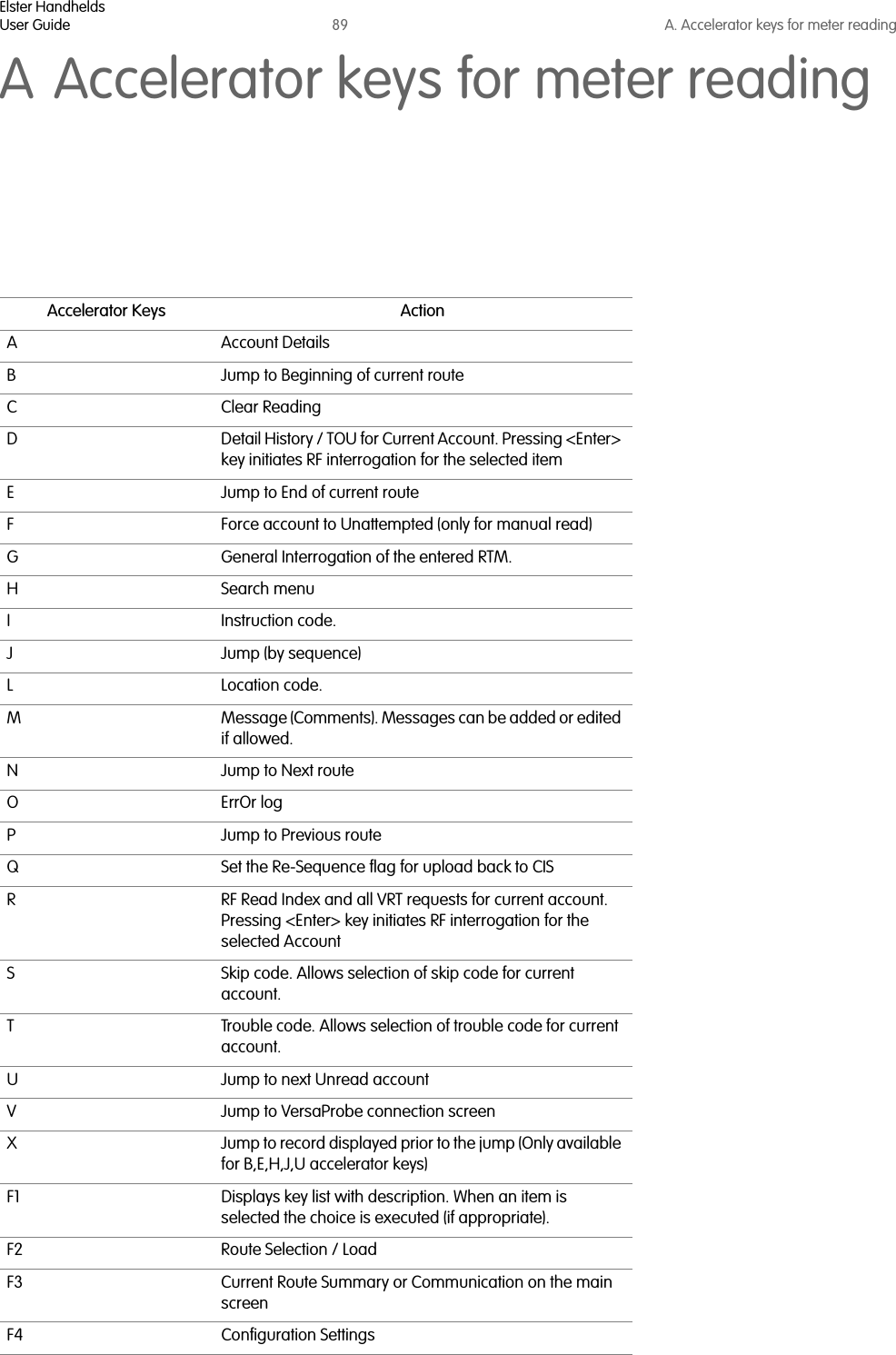 Elster HandheldsUser Guide 89 A. Accelerator keys for meter readingA Accelerator keys for meter readingAccelerator Keys ActionA Account DetailsB Jump to Beginning of current routeC Clear ReadingD Detail History / TOU for Current Account. Pressing &lt;Enter&gt; key initiates RF interrogation for the selected itemE Jump to End of current routeF Force account to Unattempted (only for manual read)G General Interrogation of the entered RTM.HSearch menuI Instruction code.J Jump (by sequence)L Location code.M Message (Comments). Messages can be added or edited if allowed.N Jump to Next routeO ErrOr logP Jump to Previous routeQ Set the Re-Sequence flag for upload back to CISR RF Read Index and all VRT requests for current account. Pressing &lt;Enter&gt; key initiates RF interrogation for the selected AccountS Skip code. Allows selection of skip code for current account.T Trouble code. Allows selection of trouble code for current account.U Jump to next Unread accountV Jump to VersaProbe connection screenX Jump to record displayed prior to the jump (Only available for B,E,H,J,U accelerator keys)F1 Displays key list with description. When an item is selected the choice is executed (if appropriate).F2 Route Selection / LoadF3 Current Route Summary or Communication on the main screenF4 Configuration Settings  