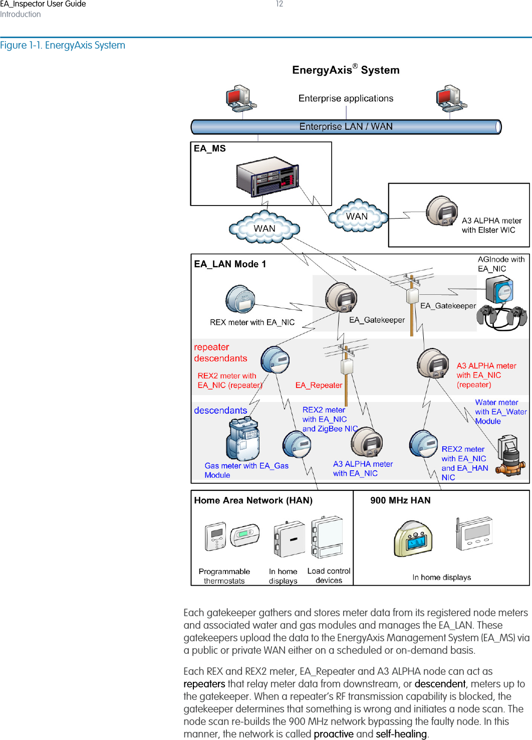 EA_Inspector User GuideIntroduction12Figure 1-1. EnergyAxis SystemEach gatekeeper gathers and stores meter data from its registered node meters and associated water and gas modules and manages the EA_LAN. These gatekeepers upload the data to the EnergyAxis Management System (EA_MS) via a public or private WAN either on a scheduled or on-demand basis. Each REX and REX2 meter, EA_Repeater and A3 ALPHA node can act as repeaters that relay meter data from downstream, or descendent, meters up to the gatekeeper. When a repeater’s RF transmission capability is blocked, the gatekeeper determines that something is wrong and initiates a node scan. The node scan re-builds the 900 MHz network bypassing the faulty node. In this manner, the network is called proactive and self-healing. 