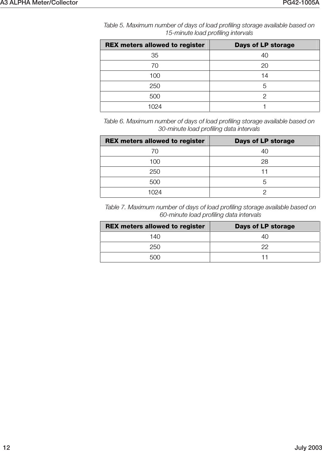 A3 ALPHA Meter/Collector PG42-1005A12 July 2003REX meters allowed to register  Days of LP storage 35 40 70 20 100 14 250 5 500 2 1024 1 Table 5. Maximum number of days of load profiling storage available based on15-minute load profiling intervalsREX meters allowed to register  Days of LP storage 70 40 100 28 250 11 500 5 1024 2 Table 6. Maximum number of days of load profiling storage available based on30-minute load profiling data intervalsREX meters allowed to register  Days of LP storage 140 40 250 22 500 11 Table 7. Maximum number of days of load profiling storage available based on60-minute load profiling data intervals