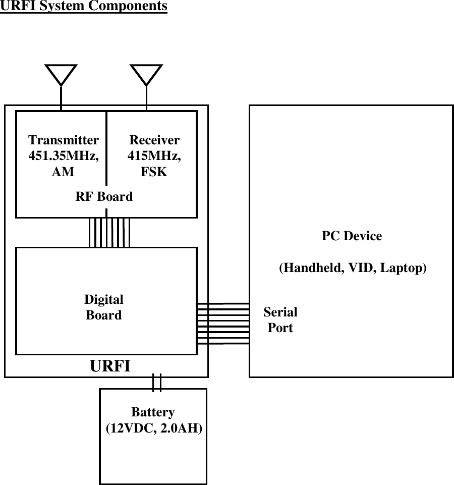 URFI System ComponentsReceiver415MHz,FSKTransmitter451.35MHz,AMRF BoardDigitalBoardBattery(12VDC, 2.0AH)PC Device(Handheld, VID, Laptop)URFISerialPort
