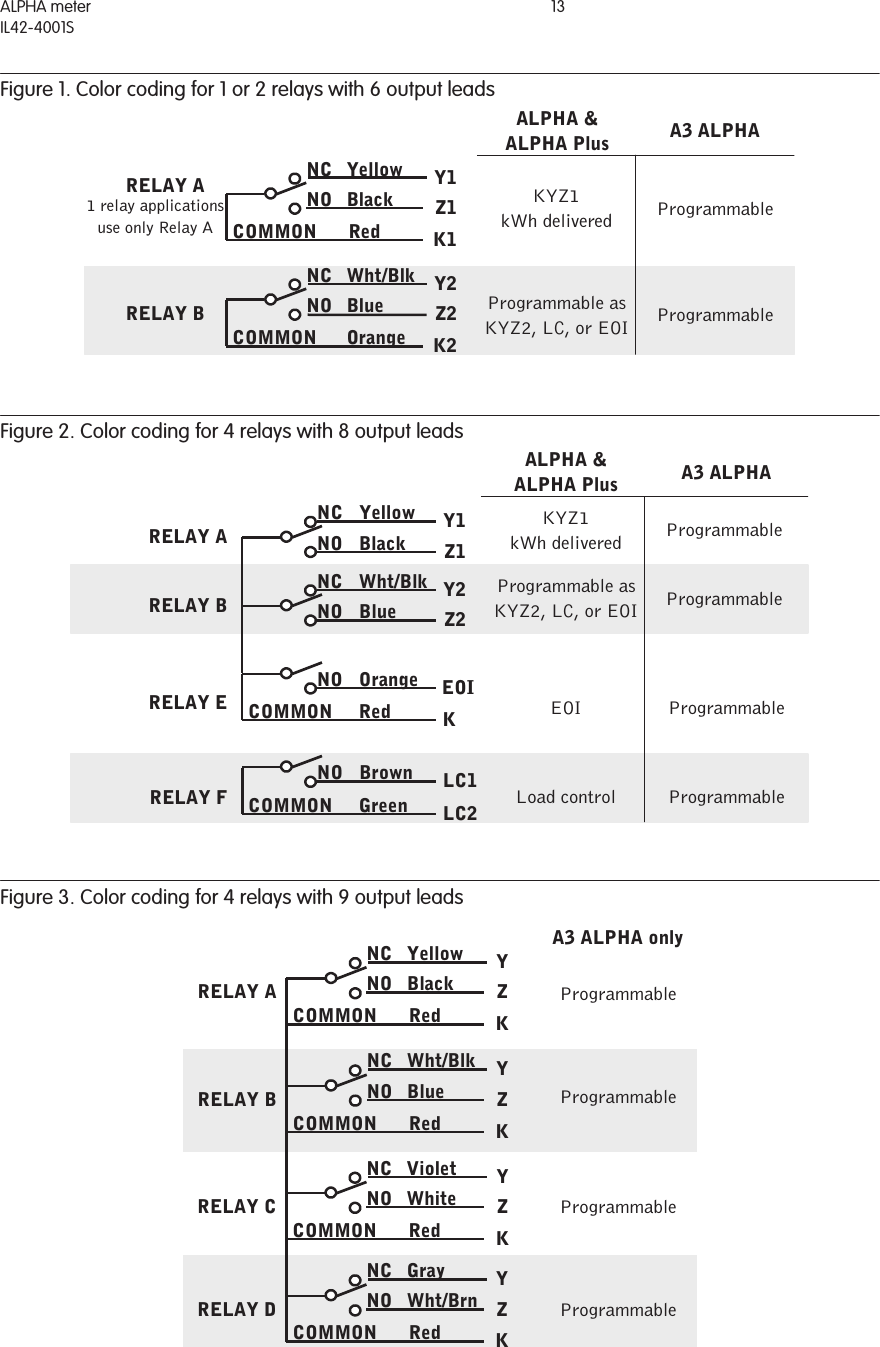 ALPHA meterIL42-4001S13Figure 1. Color coding for 1 or 2 relays with 6 output leadsFigure 2. Color coding for 4 relays with 8 output leadsFigure 3. Color coding for 4 relays with 9 output leadsCOMMONNONCY1Z1Y2Z2K2NCNOCOMMONYellowBlackRedWht/BlkBlueOrangeK1RELAY ARELAY BALPHA &amp;ALPHA Plus A3 ALPHAProgrammableProgrammable asKYZ2, LC, or EOI1 relay applicationsuse only Relay AKYZ1kWh deliveredProgrammableCOMMONNO BrownGreenCOMMONNORedOrangeNONCBlueWht/BlkNONC YellowBlackLC2KLC1EOIZ2Y2Z1Y1EOILoad controlRELAY ARELAY BRELAY ERELAY FALPHA &amp;ALPHA Plus A3 ALPHAKYZ1kWh deliveredProgrammable asKYZ2, LC, or EOIProgrammableProgrammableProgrammableProgrammableCOMMONYZNCNOYellowBlackRed KA3 ALPHA onlyProgrammableRELAY ACOMMONYZNCNOWht/BlkBlueRed KRELAY BCOMMONYZNCNOVioletWhiteRed KRELAY CCOMMONYZNCNOGrayWht/BrnRed KRELAY DProgrammableProgrammableProgrammable