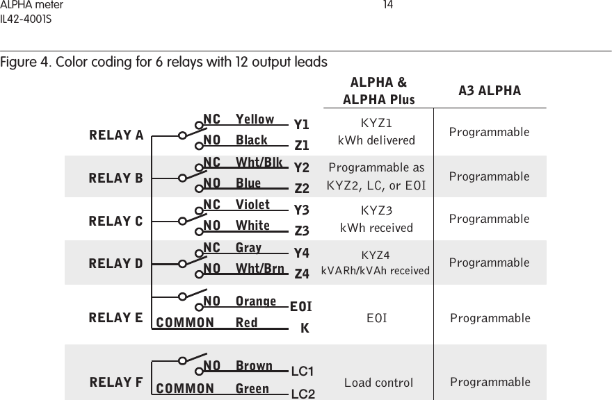ALPHA meterIL42-4001S14Figure 4. Color coding for 6 relays with 12 output leadsCOMMON GreenNO BrownCOMMON RedNO OrangeNO Wht/BrnNC GrayNO WhiteNC VioletNO BlueNC Wht/BlkNO BlackNC YellowLC1LC2RELAY ARELAY BRELAY CRELAY DRELAY ERELAY FALPHA &amp;ALPHA Plus A3 ALPHAY1Z1Y2Z2Y3Z3Y4Z4EOIKKYZ1kWh deliveredProgrammable asKYZ2, LC, or EOIKYZ3kWh receivedKYZ4kVARh/kVAh receivedEOILoad controlProgrammableProgrammableProgrammableProgrammableProgrammableProgrammable