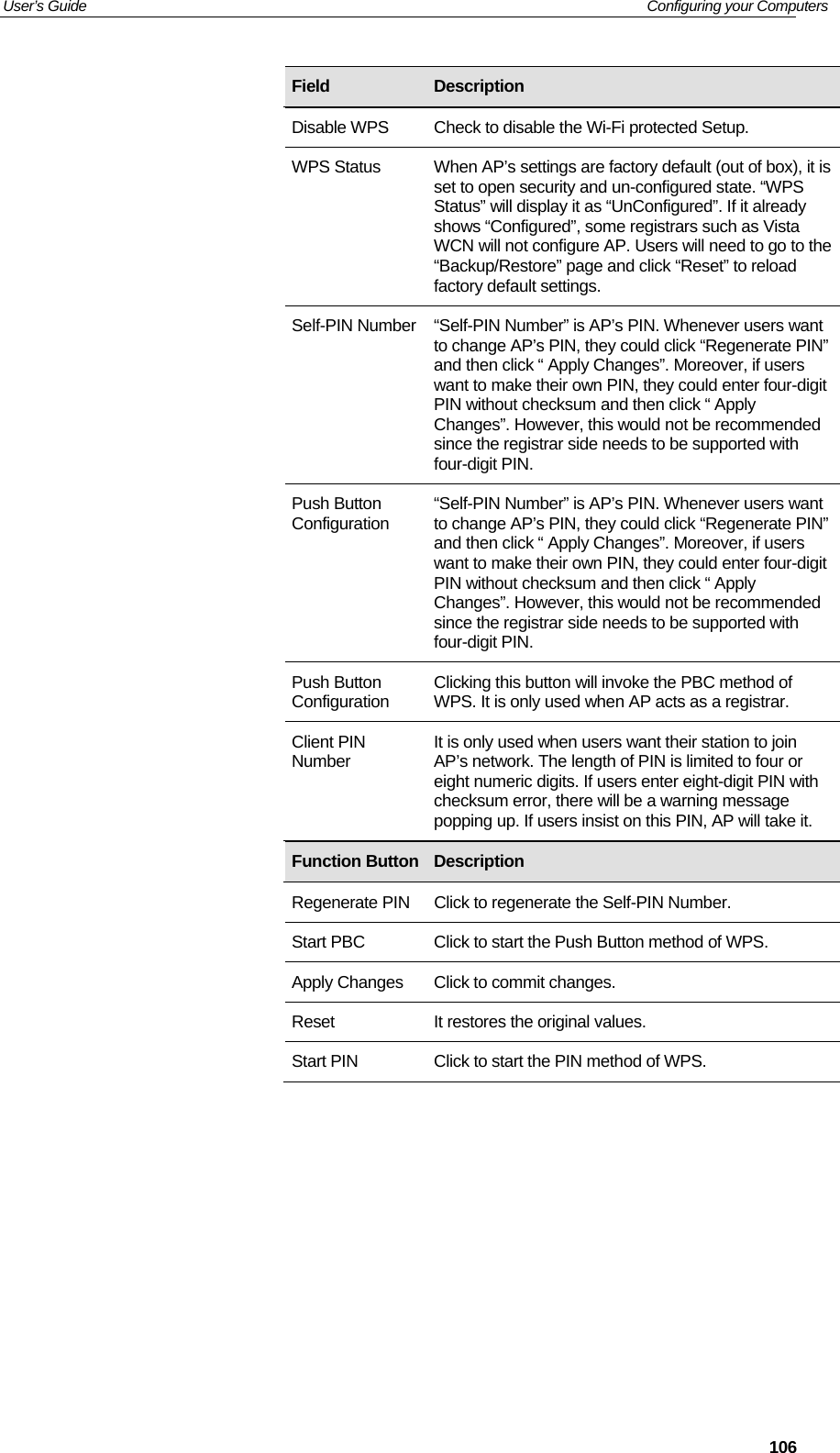 User’s Guide   Configuring your Computers  106                                        Field  Description Disable WPS  Check to disable the Wi-Fi protected Setup. WPS Status  When AP’s settings are factory default (out of box), it is set to open security and un-configured state. “WPS Status” will display it as “UnConfigured”. If it already shows “Configured”, some registrars such as Vista WCN will not configure AP. Users will need to go to the “Backup/Restore” page and click “Reset” to reload factory default settings. Self-PIN Number “Self-PIN Number” is AP’s PIN. Whenever users want to change AP’s PIN, they could click “Regenerate PIN” and then click “ Apply Changes”. Moreover, if users want to make their own PIN, they could enter four-digit PIN without checksum and then click “ Apply Changes”. However, this would not be recommended since the registrar side needs to be supported with four-digit PIN. Push Button Configuration  “Self-PIN Number” is AP’s PIN. Whenever users want to change AP’s PIN, they could click “Regenerate PIN” and then click “ Apply Changes”. Moreover, if users want to make their own PIN, they could enter four-digit PIN without checksum and then click “ Apply Changes”. However, this would not be recommended since the registrar side needs to be supported with four-digit PIN. Push Button Configuration  Clicking this button will invoke the PBC method of WPS. It is only used when AP acts as a registrar. Client PIN Number  It is only used when users want their station to join AP’s network. The length of PIN is limited to four or eight numeric digits. If users enter eight-digit PIN with checksum error, there will be a warning message popping up. If users insist on this PIN, AP will take it. Function Button Description Regenerate PIN  Click to regenerate the Self-PIN Number. Start PBC  Click to start the Push Button method of WPS. Apply Changes  Click to commit changes. Reset  It restores the original values. Start PIN  Click to start the PIN method of WPS. 