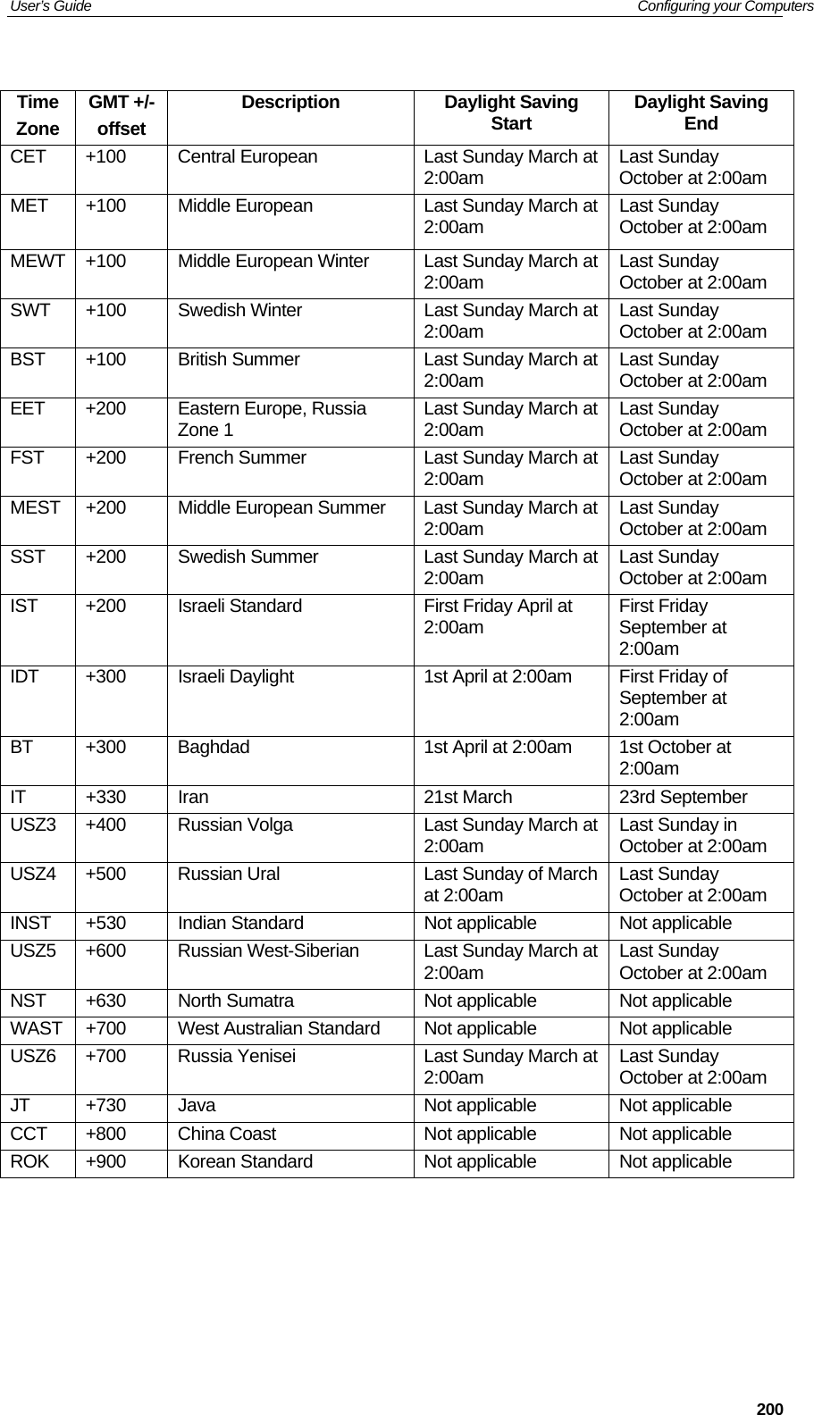 User’s Guide   Configuring your Computers  200 Time Zone GMT +/- offset Description Daylight Saving Start  Daylight Saving End CET  +100  Central European  Last Sunday March at 2:00am  Last Sunday October at 2:00am MET  +100  Middle European  Last Sunday March at 2:00am  Last Sunday October at 2:00am MEWT  +100  Middle European Winter  Last Sunday March at 2:00am  Last Sunday October at 2:00am SWT  +100  Swedish Winter  Last Sunday March at 2:00am  Last Sunday October at 2:00am BST  +100  British Summer  Last Sunday March at 2:00am  Last Sunday October at 2:00am EET +200  Eastern Europe, Russia Zone 1  Last Sunday March at 2:00am  Last Sunday October at 2:00am FST  +200  French Summer  Last Sunday March at 2:00am  Last Sunday October at 2:00am MEST  +200  Middle European Summer  Last Sunday March at 2:00am  Last Sunday October at 2:00am SST  +200  Swedish Summer  Last Sunday March at 2:00am  Last Sunday October at 2:00am IST  +200  Israeli Standard  First Friday April at 2:00am  First Friday September at 2:00am IDT  +300  Israeli Daylight  1st April at 2:00am  First Friday of September at 2:00am BT  +300  Baghdad  1st April at 2:00am  1st October at 2:00am IT +330 Iran  21st March  23rd September USZ3  +400  Russian Volga  Last Sunday March at 2:00am  Last Sunday in October at 2:00am USZ4  +500  Russian Ural  Last Sunday of March at 2:00am  Last Sunday October at 2:00am INST  +530  Indian Standard  Not applicable  Not applicable USZ5  +600  Russian West-Siberian  Last Sunday March at 2:00am  Last Sunday October at 2:00am NST  +630  North Sumatra  Not applicable  Not applicable WAST  +700  West Australian Standard  Not applicable  Not applicable USZ6  +700  Russia Yenisei  Last Sunday March at 2:00am  Last Sunday October at 2:00am JT  +730  Java  Not applicable  Not applicable CCT  +800  China Coast  Not applicable  Not applicable ROK  +900  Korean Standard  Not applicable  Not applicable 