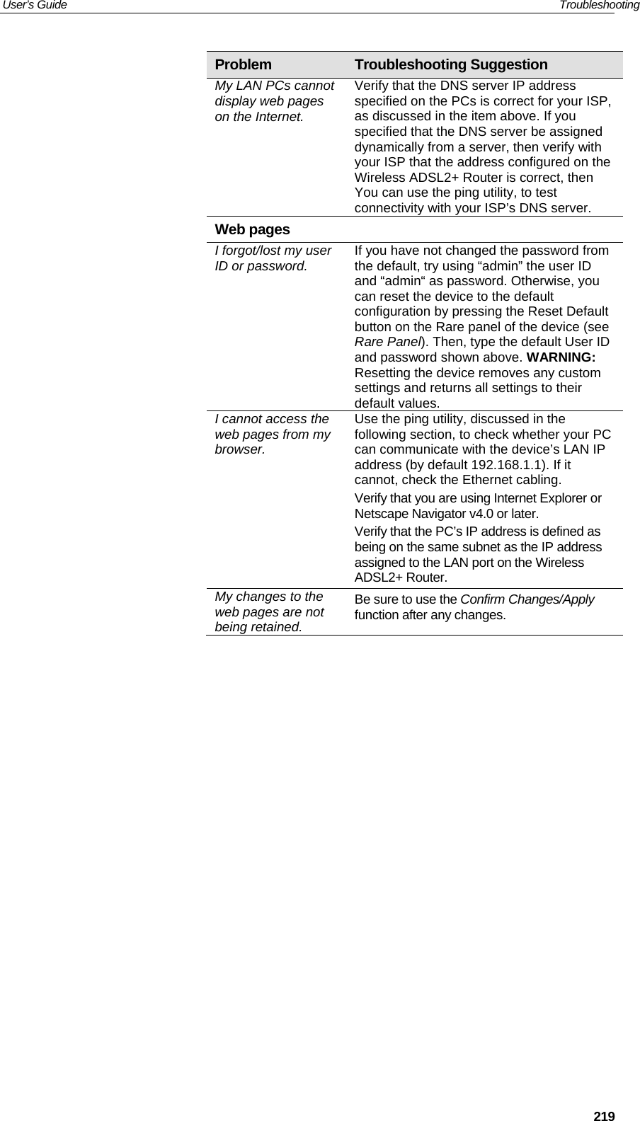 User’s Guide   Troubleshooting  219Problem  Troubleshooting Suggestion My LAN PCs cannot display web pages on the Internet. Verify that the DNS server IP address specified on the PCs is correct for your ISP, as discussed in the item above. If you specified that the DNS server be assigned dynamically from a server, then verify with your ISP that the address configured on the Wireless ADSL2+ Router is correct, then You can use the ping utility, to test connectivity with your ISP’s DNS server. Web pages I forgot/lost my user ID or password.  If you have not changed the password from the default, try using “admin” the user ID and “admin“ as password. Otherwise, you can reset the device to the default configuration by pressing the Reset Default button on the Rare panel of the device (see Rare Panel). Then, type the default User ID and password shown above. WARNING: Resetting the device removes any custom settings and returns all settings to their default values. I cannot access the web pages from my browser. Use the ping utility, discussed in the following section, to check whether your PC can communicate with the device’s LAN IP address (by default 192.168.1.1). If it cannot, check the Ethernet cabling. Verify that you are using Internet Explorer or Netscape Navigator v4.0 or later. Verify that the PC’s IP address is defined as being on the same subnet as the IP address assigned to the LAN port on the Wireless ADSL2+ Router. My changes to the web pages are not being retained. Be sure to use the Confirm Changes/Apply function after any changes.  