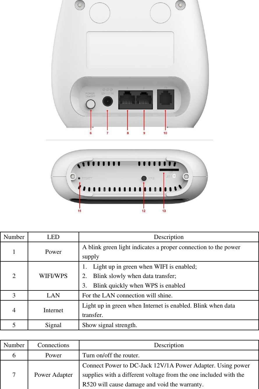    Number LED Description 1 Power A blink green light indicates a proper connection to the power supply 2 WIFI/WPS 1. Light up in green when WIFI is enabled;   2. Blink slowly when data transfer; 3. Blink quickly when WPS is enabled 3 LAN For the LAN connection will shine. 4 Internet Light up in green when Internet is enabled. Blink when data transfer. 5 Signal Show signal strength.  Number Connections Description 6 Power Turn on/off the router. 7 Power Adapter Connect Power to DC-Jack 12V/1A Power Adapter. Using power supplies with a different voltage from the one included with the R520 will cause damage and void the warranty. 