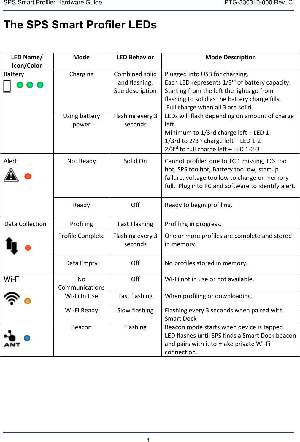 SPS Smart Profiler Hardware Guide    PTG-330310-000 Rev. C   4 The SPS Smart Profiler LEDs   LED Name/ Icon/Color Mode LED Behavior Mode Description Battery   Charging Combined solid and flashing.  See description Plugged into USB for charging. Each LED represents 1/3rd of battery capacity.  Starting from the left the lights go from flashing to solid as the battery charge fills.  Full charge when all 3 are solid.  Using battery power Flashing every 3 seconds  LEDs will flash depending on amount of charge left. Minimum to 1/3rd charge left &ndash; LED 1 1/3rd to 2/3rd charge left &ndash; LED 1-2 2/3rd to full charge left &ndash; LED 1-2-3 Alert  Not Ready Solid On   Cannot profile:  due to TC 1 missing, TCs too hot, SPS too hot, Battery too low, startup failure, voltage too low to charge or memory full.  Plug into PC and software to identify alert. Ready Off Ready to begin profiling. Data Collection        Profiling Fast Flashing Profiling in progress. Profile Complete Flashing every 3 seconds One or more profiles are complete and stored in memory. Data Empty Off No profiles stored in memory. Wi-Fi No Communications Off Wi-Fi not in use or not available.  Wi-Fi In Use Fast flashing When profiling or downloading.  Wi-Fi Ready Slow flashing Flashing every 3 seconds when paired with Smart Dock    Beacon Flashing  Beacon mode starts when device is tapped.  LED flashes until SPS finds a Smart Dock beacon and pairs with it to make private Wi-Fi connection.   